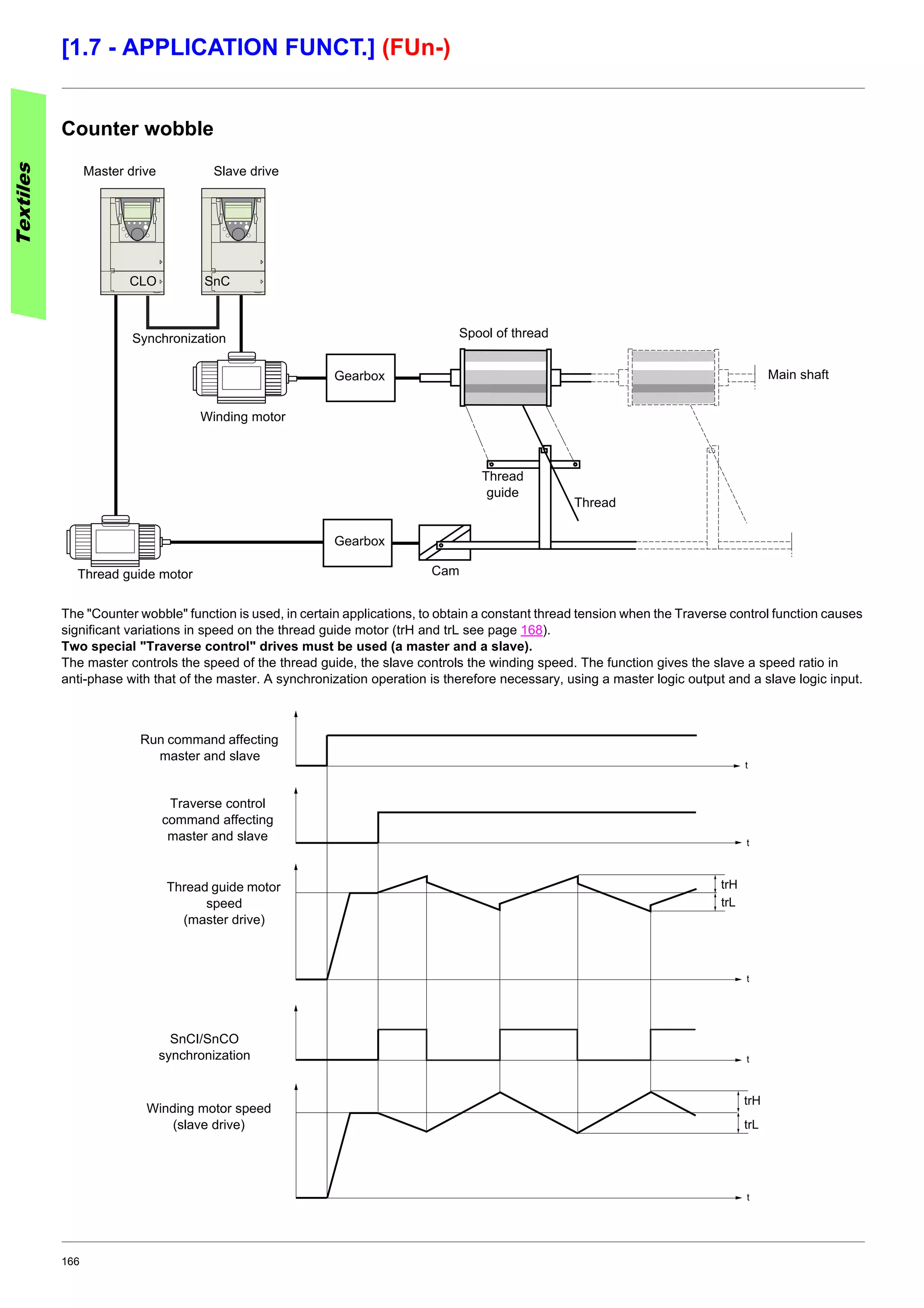 166
[1.7 - APPLICATION FUNCT.] (FUn-)
Counter wobble
The "Counter wobble" function is used, in certain applications, to obtain a constant thread tension when the Traverse control function causes
significant variations in speed on the thread guide motor (trH and trL see page 168).
Two special "Traverse control" drives must be used (a master and a slave).
The master controls the speed of the thread guide, the slave controls the winding speed. The function gives the slave a speed ratio in
anti-phase with that of the master. A synchronization operation is therefore necessary, using a master logic output and a slave logic input.
Textiles
Main shaft
Master drive Slave drive
Winding motor
Gearbox
Thread guide motor
Gearbox
Cam
Thread
guide
Thread
Spool of threadSynchronization
CLO SnC
t
t
t
t
t
trH
trL
trH
trL
Traverse control
command affecting
master and slave
Run command affecting
master and slave
Thread guide motor
speed
(master drive)
SnCI/SnCO
synchronization
Winding motor speed
(slave drive)
 