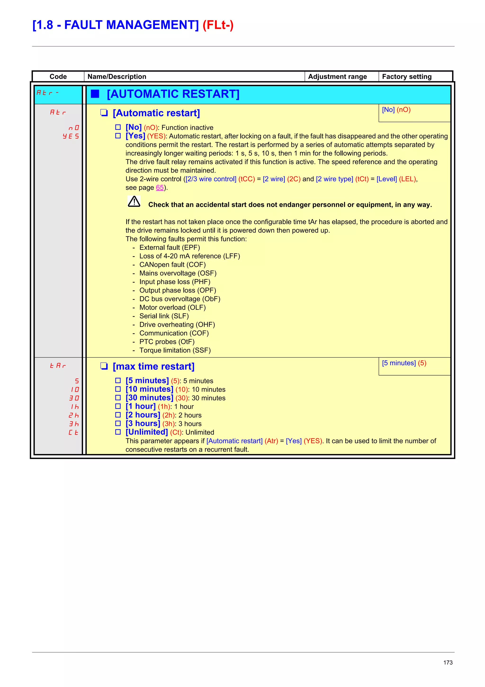 173
[1.8 - FAULT MANAGEMENT] (FLt-)
Code Name/Description Adjustment range Factory setting
Atr- b [AUTOMATIC RESTART]
Atr M [Automatic restart] [No] (nO)
nO
YES
v [No] (nO): Function inactive
v [Yes] (YES): Automatic restart, after locking on a fault, if the fault has disappeared and the other operating
conditions permit the restart. The restart is performed by a series of automatic attempts separated by
increasingly longer waiting periods: 1 s, 5 s, 10 s, then 1 min for the following periods.
The drive fault relay remains activated if this function is active. The speed reference and the operating
direction must be maintained.
Use 2-wire control ([2/3 wire control] (tCC) = [2 wire] (2C) and [2 wire type] (tCt) = [Level] (LEL),
see page 65).
Check that an accidental start does not endanger personnel or equipment, in any way.
If the restart has not taken place once the configurable time tAr has elapsed, the procedure is aborted and
the drive remains locked until it is powered down then powered up.
The following faults permit this function:
- External fault (EPF)
- Loss of 4-20 mA reference (LFF)
- CANopen fault (COF)
- Mains overvoltage (OSF)
- Input phase loss (PHF)
- Output phase loss (OPF)
- DC bus overvoltage (ObF)
- Motor overload (OLF)
- Serial link (SLF)
- Drive overheating (OHF)
- Communication (COF)
- PTC probes (OtF)
- Torque limitation (SSF)
tAr M [max time restart] [5 minutes] (5)
5
10
30
1h
2h
3h
Ct
v [5 minutes] (5): 5 minutes
v [10 minutes] (10): 10 minutes
v [30 minutes] (30): 30 minutes
v [1 hour] (1h): 1 hour
v [2 hours] (2h): 2 hours
v [3 hours] (3h): 3 hours
v [Unlimited] (Ct): Unlimited
This parameter appears if [Automatic restart] (Atr) = [Yes] (YES). It can be used to limit the number of
consecutive restarts on a recurrent fault.
 