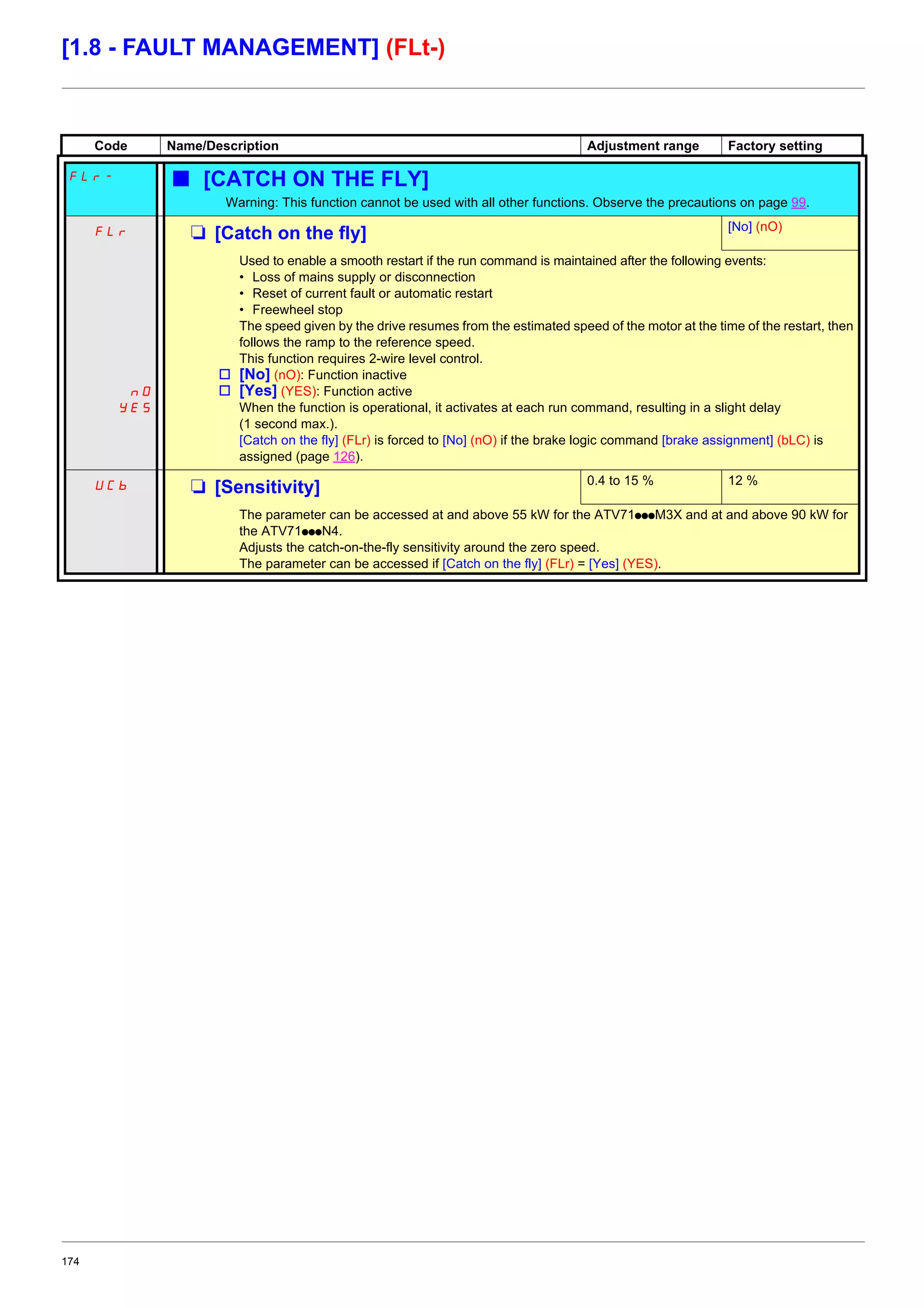 174
[1.8 - FAULT MANAGEMENT] (FLt-)
Code Name/Description Adjustment range Factory setting
FLr- b [CATCH ON THE FLY]
Warning: This function cannot be used with all other functions. Observe the precautions on page 99.
FLr M [Catch on the fly] [No] (nO)
nO
YES
Used to enable a smooth restart if the run command is maintained after the following events:
• Loss of mains supply or disconnection
• Reset of current fault or automatic restart
• Freewheel stop
The speed given by the drive resumes from the estimated speed of the motor at the time of the restart, then
follows the ramp to the reference speed.
This function requires 2-wire level control.
v [No] (nO): Function inactive
v [Yes] (YES): Function active
When the function is operational, it activates at each run command, resulting in a slight delay
(1 second max.).
[Catch on the fly] (FLr) is forced to [No] (nO) if the brake logic command [brake assignment] (bLC) is
assigned (page 126).
UCb M [Sensitivity] 0.4 to 15 % 12 %
The parameter can be accessed at and above 55 kW for the ATV71pppM3X and at and above 90 kW for
the ATV71pppN4.
Adjusts the catch-on-the-fly sensitivity around the zero speed.
The parameter can be accessed if [Catch on the fly] (FLr) = [Yes] (YES).
 