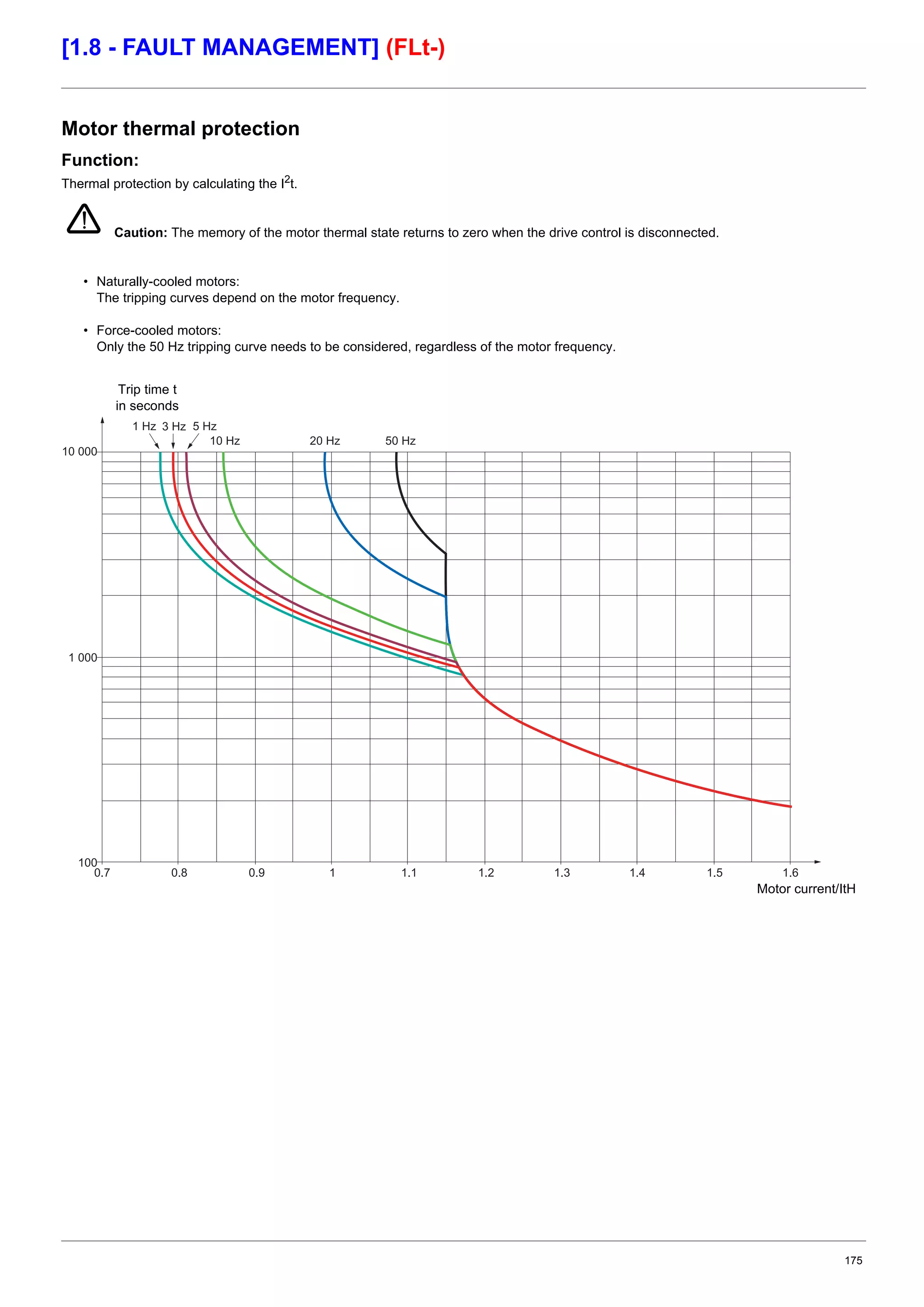 175
[1.8 - FAULT MANAGEMENT] (FLt-)
Motor thermal protection
Function:
Thermal protection by calculating the I2
t.
Caution: The memory of the motor thermal state returns to zero when the drive control is disconnected.
• Naturally-cooled motors:
The tripping curves depend on the motor frequency.
• Force-cooled motors:
Only the 50 Hz tripping curve needs to be considered, regardless of the motor frequency.
10 000
1 000
100
0.7 0.8 0.9 1 1.1 1.2 1.3 1.4 1.5 1.6
50 Hz20 Hz10 Hz
1 Hz 3 Hz 5 Hz
Trip time t
in seconds
Motor current/ItH
 