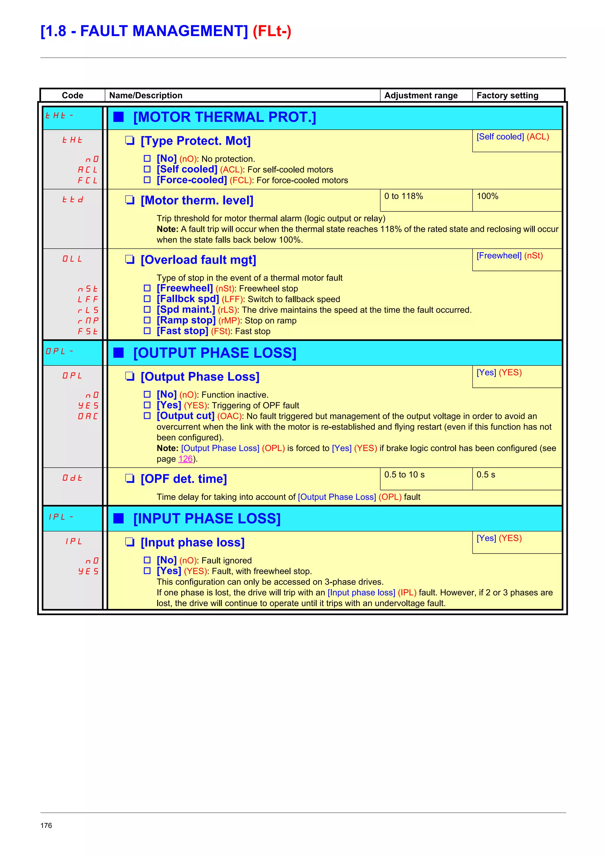 176
[1.8 - FAULT MANAGEMENT] (FLt-)
Code Name/Description Adjustment range Factory setting
tHt- b [MOTOR THERMAL PROT.]
tHt M [Type Protect. Mot] [Self cooled] (ACL)
nO
ACL
FCL
v [No] (nO): No protection.
v [Self cooled] (ACL): For self-cooled motors
v [Force-cooled] (FCL): For force-cooled motors
ttd M [Motor therm. level] 0 to 118% 100%
Trip threshold for motor thermal alarm (logic output or relay)
Note: A fault trip will occur when the thermal state reaches 118% of the rated state and reclosing will occur
when the state falls back below 100%.
OLL M [Overload fault mgt] [Freewheel] (nSt)
nSt
LFF
rLS
rMP
FSt
Type of stop in the event of a thermal motor fault
v [Freewheel] (nSt): Freewheel stop
v [Fallbck spd] (LFF): Switch to fallback speed
v [Spd maint.] (rLS): The drive maintains the speed at the time the fault occurred.
v [Ramp stop] (rMP): Stop on ramp
v [Fast stop] (FSt): Fast stop
OPL- b [OUTPUT PHASE LOSS]
OPL M [Output Phase Loss] [Yes] (YES)
nO
YES
OAC
v [No] (nO): Function inactive.
v [Yes] (YES): Triggering of OPF fault
v [Output cut] (OAC): No fault triggered but management of the output voltage in order to avoid an
overcurrent when the link with the motor is re-established and flying restart (even if this function has not
been configured).
Note: [Output Phase Loss] (OPL) is forced to [Yes] (YES) if brake logic control has been configured (see
page 126).
Odt M [OPF det. time] 0.5 to 10 s 0.5 s
Time delay for taking into account of [Output Phase Loss] (OPL) fault
IPL- b [INPUT PHASE LOSS]
IPL M [Input phase loss] [Yes] (YES)
nO
YES
v [No] (nO): Fault ignored
v [Yes] (YES): Fault, with freewheel stop.
This configuration can only be accessed on 3-phase drives.
If one phase is lost, the drive will trip with an [Input phase loss] (IPL) fault. However, if 2 or 3 phases are
lost, the drive will continue to operate until it trips with an undervoltage fault.
 