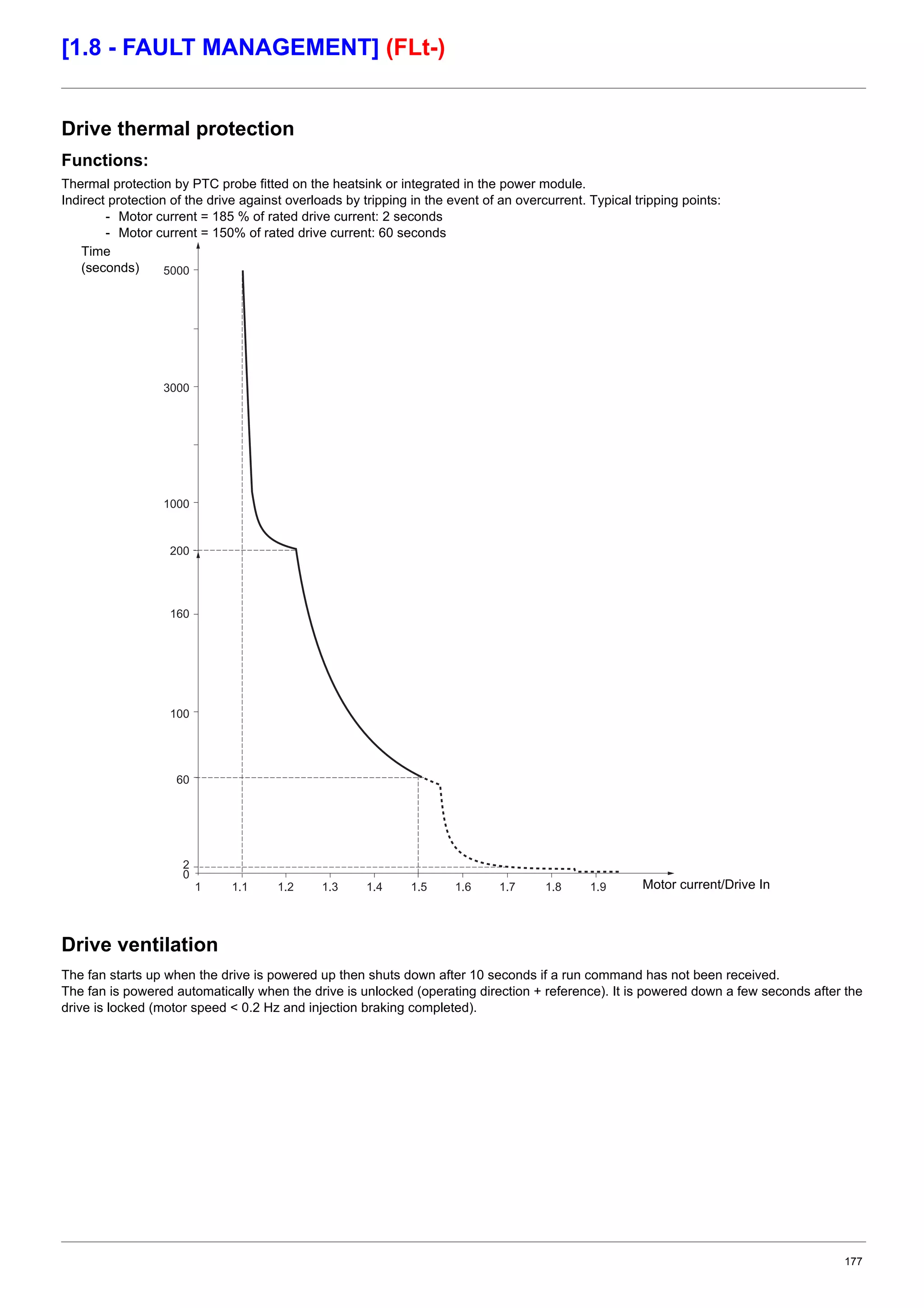 177
[1.8 - FAULT MANAGEMENT] (FLt-)
Drive thermal protection
Functions:
Thermal protection by PTC probe fitted on the heatsink or integrated in the power module.
Indirect protection of the drive against overloads by tripping in the event of an overcurrent. Typical tripping points:
- Motor current = 185 % of rated drive current: 2 seconds
- Motor current = 150% of rated drive current: 60 seconds
Drive ventilation
The fan starts up when the drive is powered up then shuts down after 10 seconds if a run command has not been received.
The fan is powered automatically when the drive is unlocked (operating direction + reference). It is powered down a few seconds after the
drive is locked (motor speed < 0.2 Hz and injection braking completed).
1.11
1000
3000
5000
1.2 1.3 1.4 1.5 1.6 1.7 1.8 1.9
60
100
160
2
0
200
Time
(seconds)
Motor current/Drive In
 