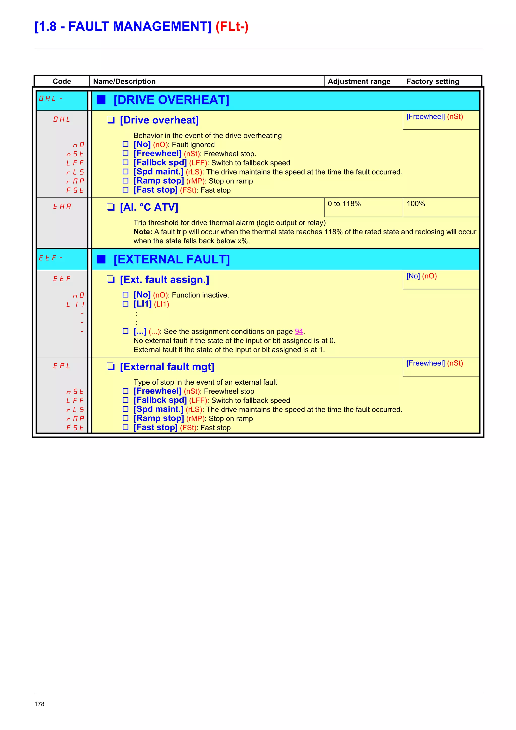 178
[1.8 - FAULT MANAGEMENT] (FLt-)
Code Name/Description Adjustment range Factory setting
OHL- b [DRIVE OVERHEAT]
OHL M [Drive overheat] [Freewheel] (nSt)
nO
nSt
LFF
rLS
rMP
FSt
Behavior in the event of the drive overheating
v [No] (nO): Fault ignored
v [Freewheel] (nSt): Freewheel stop.
v [Fallbck spd] (LFF): Switch to fallback speed
v [Spd maint.] (rLS): The drive maintains the speed at the time the fault occurred.
v [Ramp stop] (rMP): Stop on ramp
v [Fast stop] (FSt): Fast stop
tHA M [Al. °C ATV] 0 to 118% 100%
Trip threshold for drive thermal alarm (logic output or relay)
Note: A fault trip will occur when the thermal state reaches 118% of the rated state and reclosing will occur
when the state falls back below x%.
EtF- b [EXTERNAL FAULT]
EtF M [Ext. fault assign.] [No] (nO)
nO
LI1
-
-
-
v [No] (nO): Function inactive.
v [LI1] (LI1)
:
:
v [...] (...): See the assignment conditions on page 94.
No external fault if the state of the input or bit assigned is at 0.
External fault if the state of the input or bit assigned is at 1.
EPL M [External fault mgt] [Freewheel] (nSt)
nSt
LFF
rLS
rMP
FSt
Type of stop in the event of an external fault
v [Freewheel] (nSt): Freewheel stop
v [Fallbck spd] (LFF): Switch to fallback speed
v [Spd maint.] (rLS): The drive maintains the speed at the time the fault occurred.
v [Ramp stop] (rMP): Stop on ramp
v [Fast stop] (FSt): Fast stop
 
