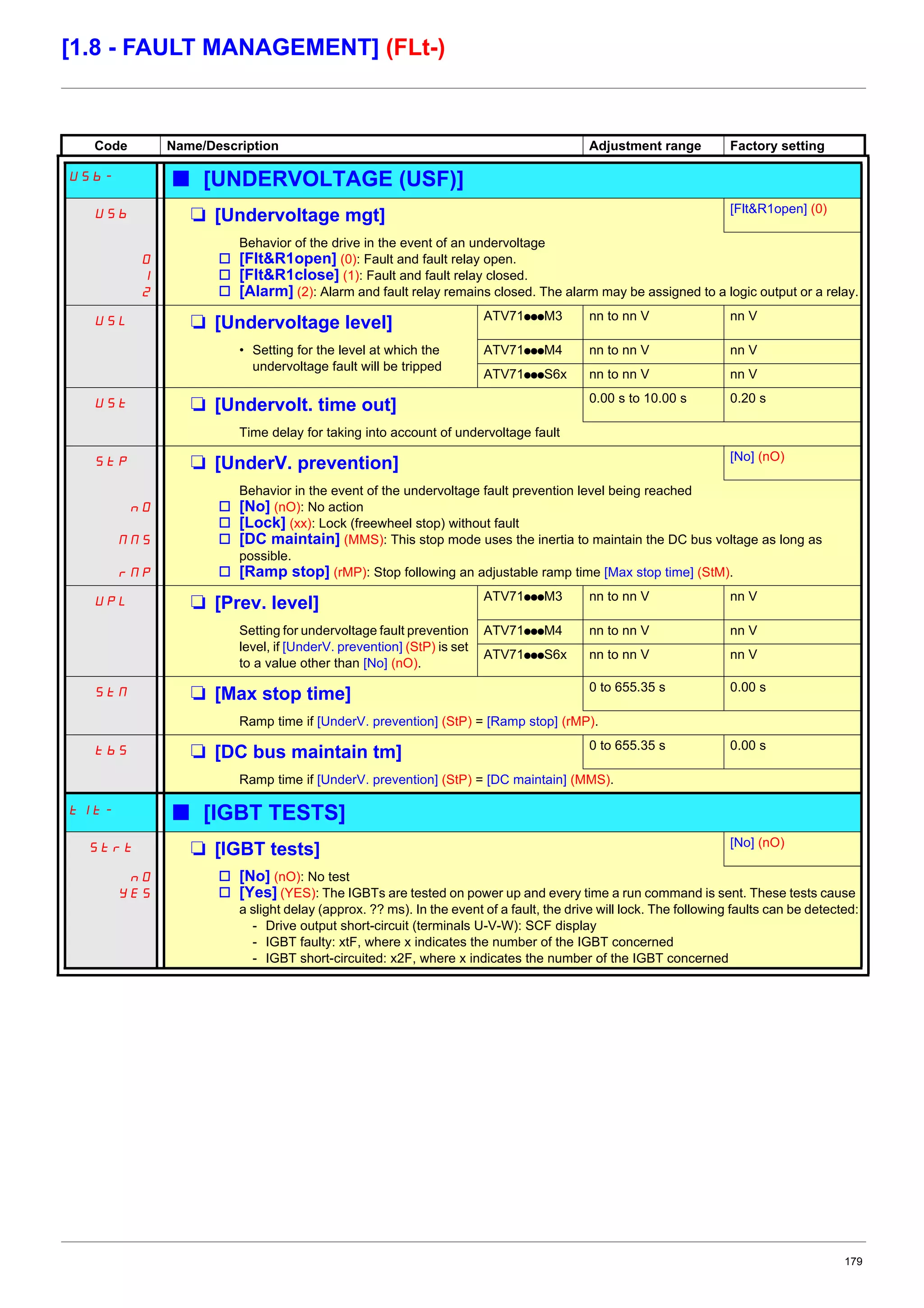 179
[1.8 - FAULT MANAGEMENT] (FLt-)
Code Name/Description Adjustment range Factory setting
USb- b [UNDERVOLTAGE (USF)]
USb M [Undervoltage mgt] [Flt&R1open] (0)
0
1
2
Behavior of the drive in the event of an undervoltage
v [Flt&R1open] (0): Fault and fault relay open.
v [Flt&R1close] (1): Fault and fault relay closed.
v [Alarm] (2): Alarm and fault relay remains closed. The alarm may be assigned to a logic output or a relay.
USL M [Undervoltage level] ATV71pppM3 nn to nn V nn V
• Setting for the level at which the
undervoltage fault will be tripped
ATV71pppM4 nn to nn V nn V
ATV71pppS6x nn to nn V nn V
USt M [Undervolt. time out] 0.00 s to 10.00 s 0.20 s
Time delay for taking into account of undervoltage fault
StP M [UnderV. prevention] [No] (nO)
nO
MMS
rMP
Behavior in the event of the undervoltage fault prevention level being reached
v [No] (nO): No action
v [Lock] (xx): Lock (freewheel stop) without fault
v [DC maintain] (MMS): This stop mode uses the inertia to maintain the DC bus voltage as long as
possible.
v [Ramp stop] (rMP): Stop following an adjustable ramp time [Max stop time] (StM).
UPL M [Prev. level] ATV71pppM3 nn to nn V nn V
Setting for undervoltage fault prevention
level, if [UnderV. prevention] (StP) is set
to a value other than [No] (nO).
ATV71pppM4 nn to nn V nn V
ATV71pppS6x nn to nn V nn V
StN M [Max stop time] 0 to 655.35 s 0.00 s
Ramp time if [UnderV. prevention] (StP) = [Ramp stop] (rMP).
tbS M [DC bus maintain tm] 0 to 655.35 s 0.00 s
Ramp time if [UnderV. prevention] (StP) = [DC maintain] (MMS).
tIt- b [IGBT TESTS]
Strt M [IGBT tests] [No] (nO)
nO
YES
v [No] (nO): No test
v [Yes] (YES): The IGBTs are tested on power up and every time a run command is sent. These tests cause
a slight delay (approx. ?? ms). In the event of a fault, the drive will lock. The following faults can be detected:
- Drive output short-circuit (terminals U-V-W): SCF display
- IGBT faulty: xtF, where x indicates the number of the IGBT concerned
- IGBT short-circuited: x2F, where x indicates the number of the IGBT concerned
 