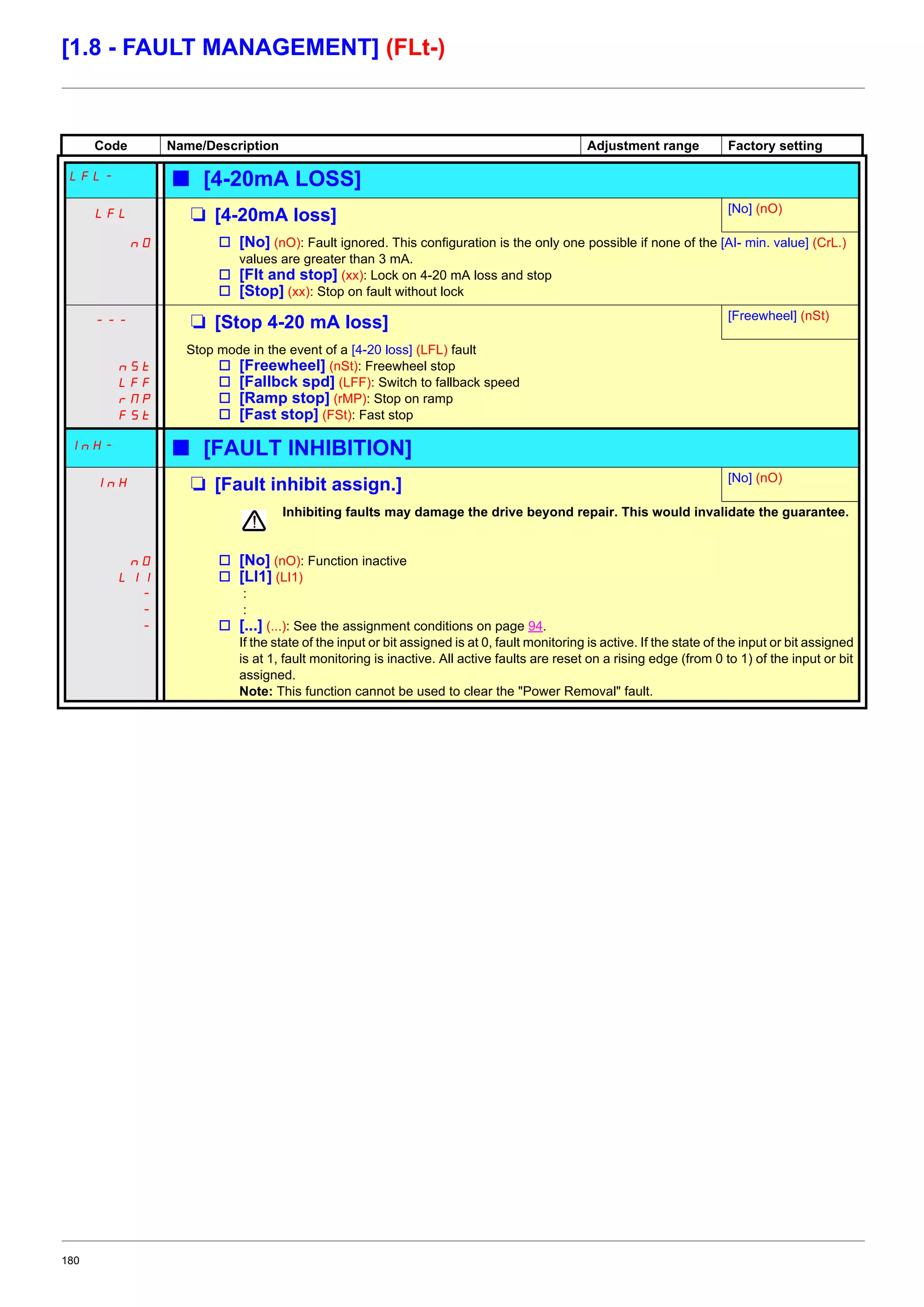 180
[1.8 - FAULT MANAGEMENT] (FLt-)
Code Name/Description Adjustment range Factory setting
LFL- b [4-20mA LOSS]
LFL M [4-20mA loss] [No] (nO)
nO v [No] (nO): Fault ignored. This configuration is the only one possible if none of the [AI- min. value] (CrL.)
values are greater than 3 mA.
v [Flt and stop] (xx): Lock on 4-20 mA loss and stop
v [Stop] (xx): Stop on fault without lock
--- M [Stop 4-20 mA loss] [Freewheel] (nSt)
nSt
LFF
rMP
FSt
Stop mode in the event of a [4-20 loss] (LFL) fault
v [Freewheel] (nSt): Freewheel stop
v [Fallbck spd] (LFF): Switch to fallback speed
v [Ramp stop] (rMP): Stop on ramp
v [Fast stop] (FSt): Fast stop
InH- b [FAULT INHIBITION]
InH M [Fault inhibit assign.] [No] (nO)
nO
LI1
-
-
-
Inhibiting faults may damage the drive beyond repair. This would invalidate the guarantee.
v [No] (nO): Function inactive
v [LI1] (LI1)
:
:
v [...] (...): See the assignment conditions on page 94.
If the state of the input or bit assigned is at 0, fault monitoring is active. If the state of the input or bit assigned
is at 1, fault monitoring is inactive. All active faults are reset on a rising edge (from 0 to 1) of the input or bit
assigned.
Note: This function cannot be used to clear the "Power Removal" fault.
 