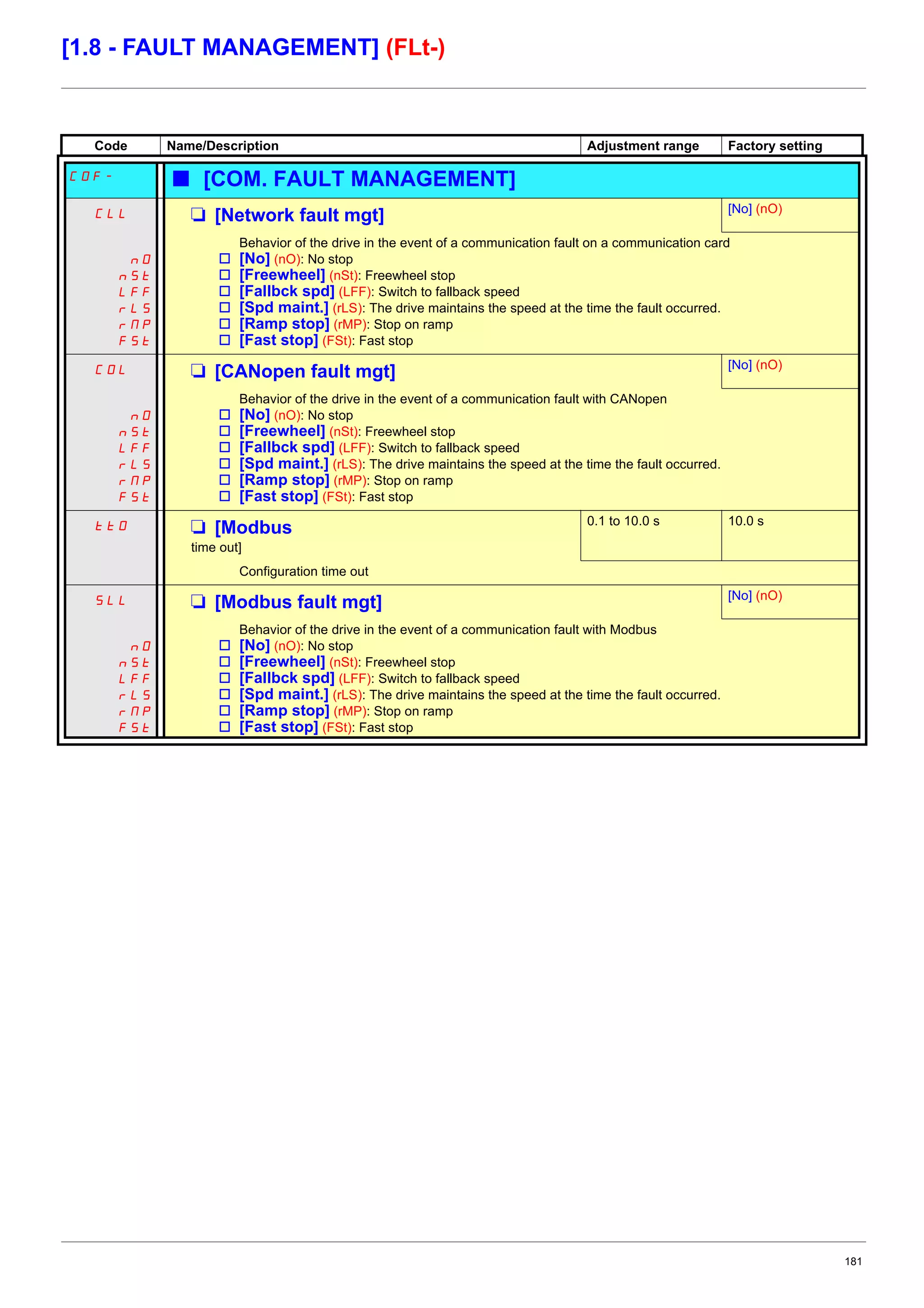 181
[1.8 - FAULT MANAGEMENT] (FLt-)
Code Name/Description Adjustment range Factory setting
COF- b [COM. FAULT MANAGEMENT]
CLL M [Network fault mgt] [No] (nO)
nO
nSt
LFF
rLS
rMP
FSt
Behavior of the drive in the event of a communication fault on a communication card
v [No] (nO): No stop
v [Freewheel] (nSt): Freewheel stop
v [Fallbck spd] (LFF): Switch to fallback speed
v [Spd maint.] (rLS): The drive maintains the speed at the time the fault occurred.
v [Ramp stop] (rMP): Stop on ramp
v [Fast stop] (FSt): Fast stop
COL M [CANopen fault mgt] [No] (nO)
nO
nSt
LFF
rLS
rMP
FSt
Behavior of the drive in the event of a communication fault with CANopen
v [No] (nO): No stop
v [Freewheel] (nSt): Freewheel stop
v [Fallbck spd] (LFF): Switch to fallback speed
v [Spd maint.] (rLS): The drive maintains the speed at the time the fault occurred.
v [Ramp stop] (rMP): Stop on ramp
v [Fast stop] (FSt): Fast stop
ttO M [Modbus
time out]
0.1 to 10.0 s 10.0 s
Configuration time out
SLL M [Modbus fault mgt] [No] (nO)
nO
nSt
LFF
rLS
rMP
FSt
Behavior of the drive in the event of a communication fault with Modbus
v [No] (nO): No stop
v [Freewheel] (nSt): Freewheel stop
v [Fallbck spd] (LFF): Switch to fallback speed
v [Spd maint.] (rLS): The drive maintains the speed at the time the fault occurred.
v [Ramp stop] (rMP): Stop on ramp
v [Fast stop] (FSt): Fast stop
 