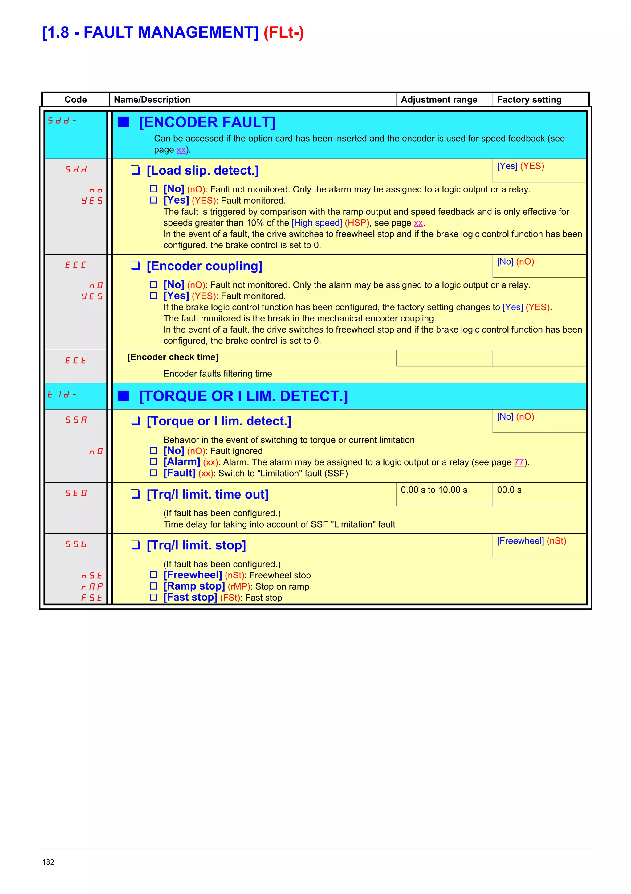 182
[1.8 - FAULT MANAGEMENT] (FLt-)
Code Name/Description Adjustment range Factory setting
Sdd- b [ENCODER FAULT]
Can be accessed if the option card has been inserted and the encoder is used for speed feedback (see
page xx).
Sdd M [Load slip. detect.] [Yes] (YES)
no
YES
v [No] (nO): Fault not monitored. Only the alarm may be assigned to a logic output or a relay.
v [Yes] (YES): Fault monitored.
The fault is triggered by comparison with the ramp output and speed feedback and is only effective for
speeds greater than 10% of the [High speed] (HSP), see page xx.
In the event of a fault, the drive switches to freewheel stop and if the brake logic control function has been
configured, the brake control is set to 0.
ECC M [Encoder coupling] [No] (nO)
nO
YES
v [No] (nO): Fault not monitored. Only the alarm may be assigned to a logic output or a relay.
v [Yes] (YES): Fault monitored.
If the brake logic control function has been configured, the factory setting changes to [Yes] (YES).
The fault monitored is the break in the mechanical encoder coupling.
In the event of a fault, the drive switches to freewheel stop and if the brake logic control function has been
configured, the brake control is set to 0.
ECt [Encoder check time]
Encoder faults filtering time
tId- b [TORQUE OR I LIM. DETECT.]
SSA M [Torque or I lim. detect.] [No] (nO)
nO
Behavior in the event of switching to torque or current limitation
v [No] (nO): Fault ignored
v [Alarm] (xx): Alarm. The alarm may be assigned to a logic output or a relay (see page 77).
v [Fault] (xx): Switch to "Limitation" fault (SSF)
StO M [Trq/I limit. time out] 0.00 s to 10.00 s 00.0 s
(If fault has been configured.)
Time delay for taking into account of SSF "Limitation" fault
SSb M [Trq/I limit. stop] [Freewheel] (nSt)
nSt
rMP
FSt
(If fault has been configured.)
v [Freewheel] (nSt): Freewheel stop
v [Ramp stop] (rMP): Stop on ramp
v [Fast stop] (FSt): Fast stop
 