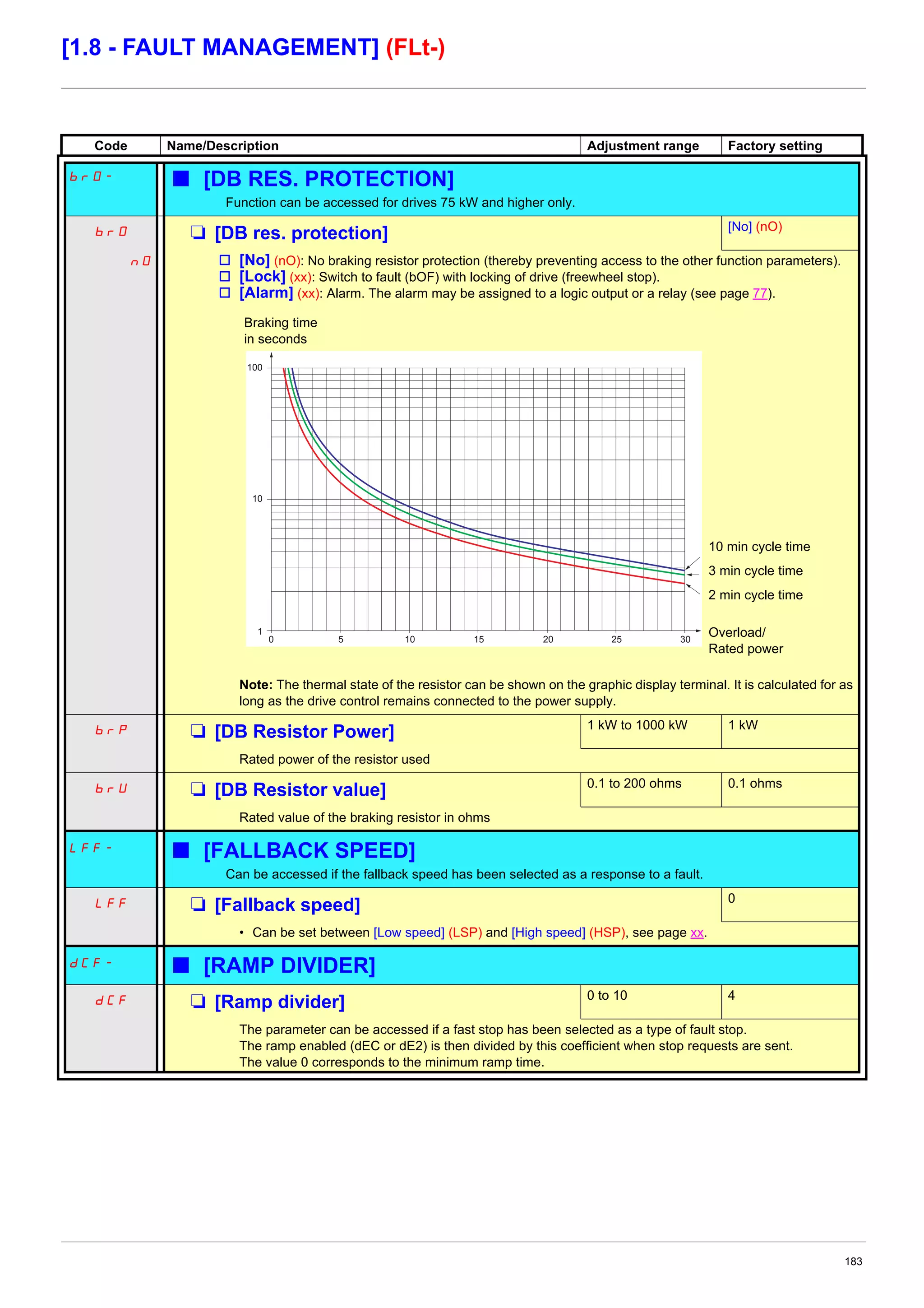 183
[1.8 - FAULT MANAGEMENT] (FLt-)
Code Name/Description Adjustment range Factory setting
brO- b [DB RES. PROTECTION]
Function can be accessed for drives 75 kW and higher only.
brO M [DB res. protection] [No] (nO)
nO v [No] (nO): No braking resistor protection (thereby preventing access to the other function parameters).
v [Lock] (xx): Switch to fault (bOF) with locking of drive (freewheel stop).
v [Alarm] (xx): Alarm. The alarm may be assigned to a logic output or a relay (see page 77).
Note: The thermal state of the resistor can be shown on the graphic display terminal. It is calculated for as
long as the drive control remains connected to the power supply.
brP M [DB Resistor Power] 1 kW to 1000 kW 1 kW
Rated power of the resistor used
brU M [DB Resistor value] 0.1 to 200 ohms 0.1 ohms
Rated value of the braking resistor in ohms
LFF- b [FALLBACK SPEED]
Can be accessed if the fallback speed has been selected as a response to a fault.
LFF M [Fallback speed] 0
• Can be set between [Low speed] (LSP) and [High speed] (HSP), see page xx.
dCF- b [RAMP DIVIDER]
dCF M [Ramp divider] 0 to 10 4
The parameter can be accessed if a fast stop has been selected as a type of fault stop.
The ramp enabled (dEC or dE2) is then divided by this coefficient when stop requests are sent.
The value 0 corresponds to the minimum ramp time.
100
10
1
0 5 10 15 20 25 30
Braking time
in seconds
10 min cycle time
3 min cycle time
2 min cycle time
Overload/
Rated power
 