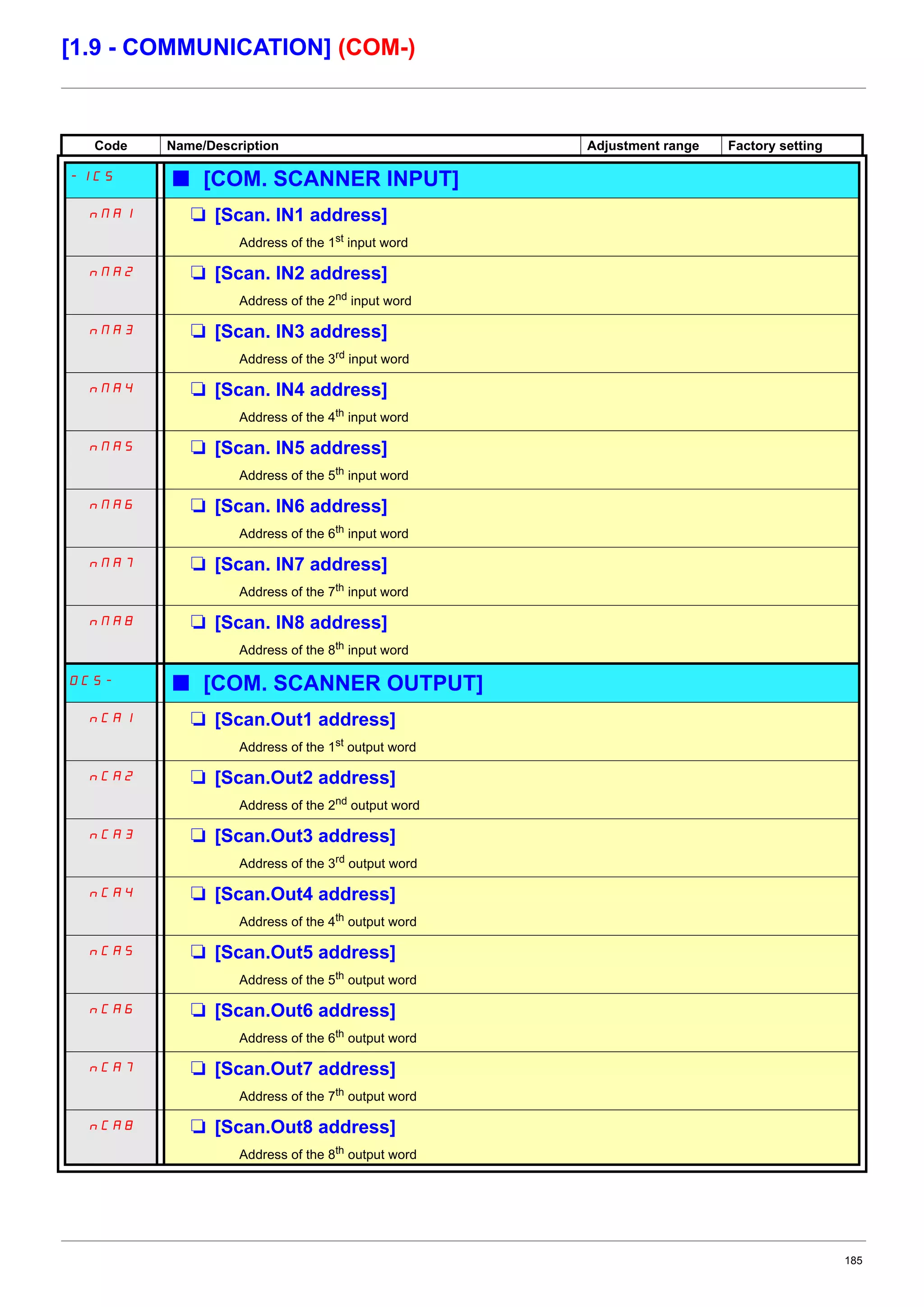 185
[1.9 - COMMUNICATION] (COM-)
Code Name/Description Adjustment range Factory setting
-ICS b [COM. SCANNER INPUT]
nNA1 M [Scan. IN1 address]
Address of the 1st input word
nNA2 M [Scan. IN2 address]
Address of the 2nd input word
nNA3 M [Scan. IN3 address]
Address of the 3rd input word
nNA4 M [Scan. IN4 address]
Address of the 4th input word
nNA5 M [Scan. IN5 address]
Address of the 5th input word
nNA6 M [Scan. IN6 address]
Address of the 6th input word
nNA7 M [Scan. IN7 address]
Address of the 7th input word
nNA8 M [Scan. IN8 address]
Address of the 8th input word
OCS- b [COM. SCANNER OUTPUT]
nCA1 M [Scan.Out1 address]
Address of the 1st
output word
nCA2 M [Scan.Out2 address]
Address of the 2nd output word
nCA3 M [Scan.Out3 address]
Address of the 3rd output word
nCA4 M [Scan.Out4 address]
Address of the 4th output word
nCA5 M [Scan.Out5 address]
Address of the 5th output word
nCA6 M [Scan.Out6 address]
Address of the 6th output word
nCA7 M [Scan.Out7 address]
Address of the 7th output word
nCA8 M [Scan.Out8 address]
Address of the 8th output word
 