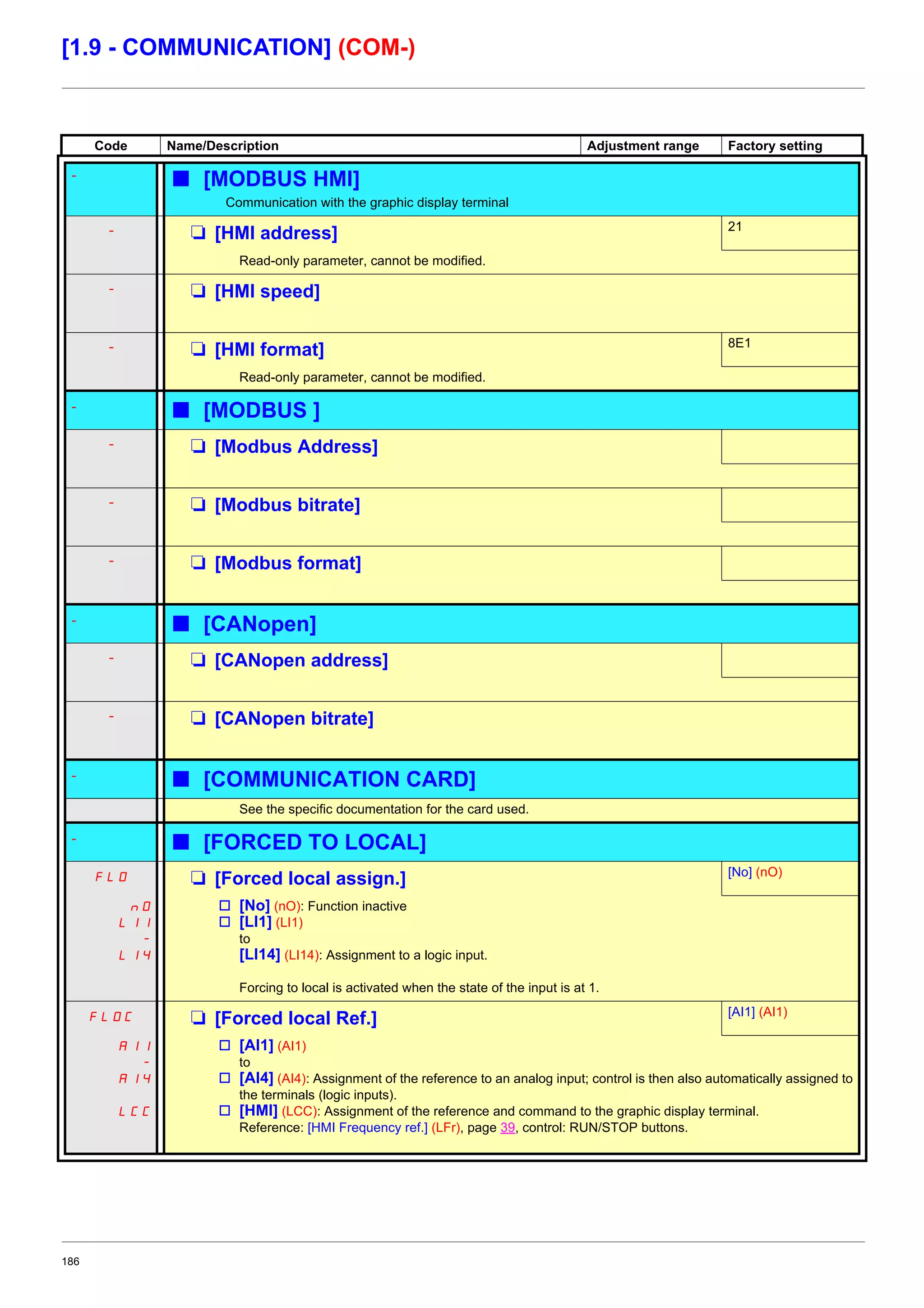186
[1.9 - COMMUNICATION] (COM-)
Code Name/Description Adjustment range Factory setting
- b [MODBUS HMI]
Communication with the graphic display terminal
- M [HMI address] 21
Read-only parameter, cannot be modified.
- M [HMI speed]
- M [HMI format] 8E1
Read-only parameter, cannot be modified.
- b [MODBUS ]
- M [Modbus Address]
- M [Modbus bitrate]
- M [Modbus format]
- b [CANopen]
- M [CANopen address]
- M [CANopen bitrate]
- b [COMMUNICATION CARD]
See the specific documentation for the card used.
- b [FORCED TO LOCAL]
FLO M [Forced local assign.] [No] (nO)
nO
LI1
-
LI4
v [No] (nO): Function inactive
v [LI1] (LI1)
to
[LI14] (LI14): Assignment to a logic input.
Forcing to local is activated when the state of the input is at 1.
FLOC M [Forced local Ref.] [AI1] (AI1)
AI1
-
AI4
LCC
v [AI1] (AI1)
to
v [AI4] (AI4): Assignment of the reference to an analog input; control is then also automatically assigned to
the terminals (logic inputs).
v [HMI] (LCC): Assignment of the reference and command to the graphic display terminal.
Reference: [HMI Frequency ref.] (LFr), page 39, control: RUN/STOP buttons.
 