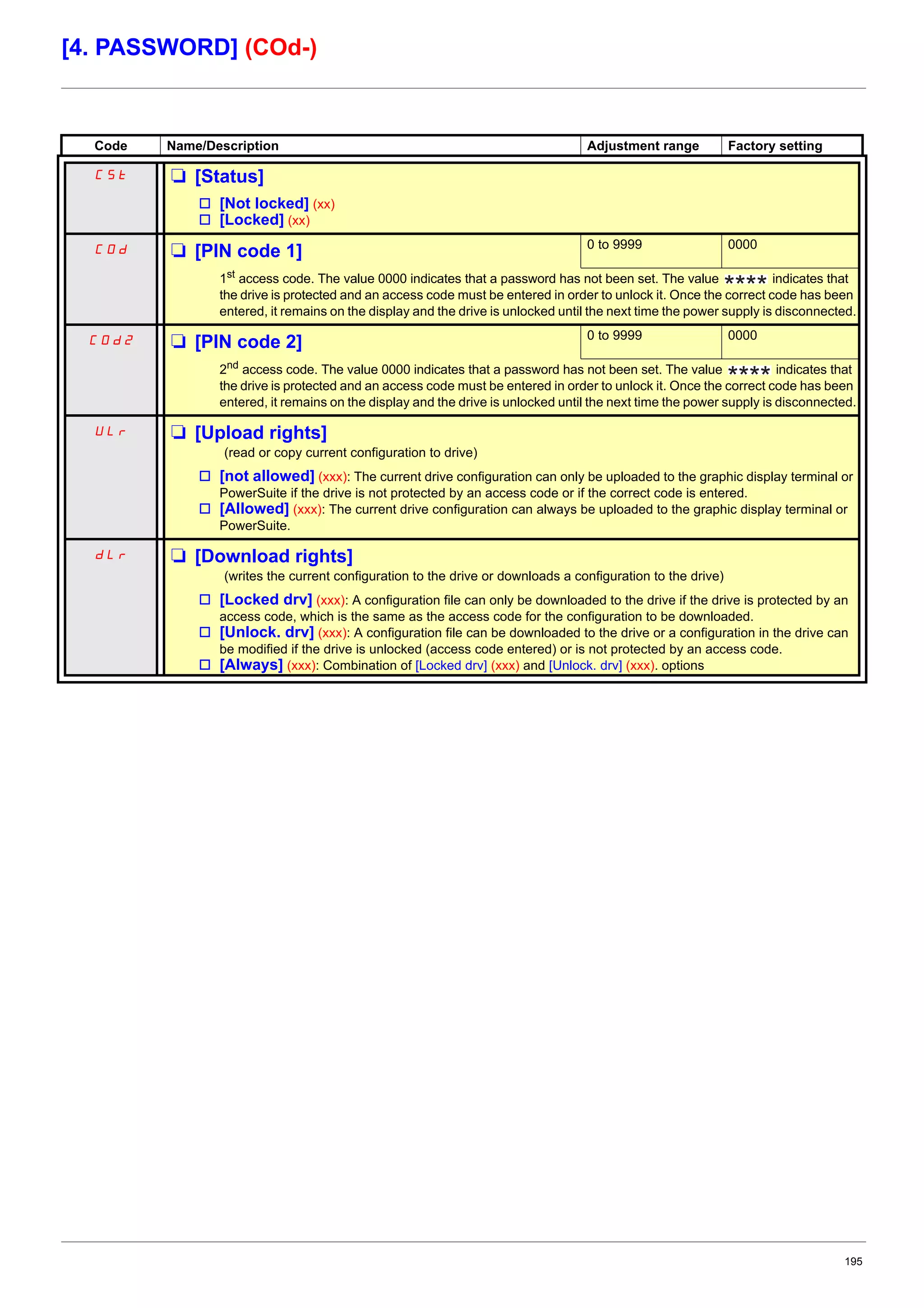 195
[4. PASSWORD] (COd-)
Code Name/Description Adjustment range Factory setting
CSt M [Status]
v [Not locked] (xx)
v [Locked] (xx)
COd M [PIN code 1] 0 to 9999 0000
1st
access code. The value 0000 indicates that a password has not been set. The value indicates that
the drive is protected and an access code must be entered in order to unlock it. Once the correct code has been
entered, it remains on the display and the drive is unlocked until the next time the power supply is disconnected.
COd2 M [PIN code 2] 0 to 9999 0000
2nd
access code. The value 0000 indicates that a password has not been set. The value indicates that
the drive is protected and an access code must be entered in order to unlock it. Once the correct code has been
entered, it remains on the display and the drive is unlocked until the next time the power supply is disconnected.
ULr M [Upload rights]
(read or copy current configuration to drive)
v [not allowed] (xxx): The current drive configuration can only be uploaded to the graphic display terminal or
PowerSuite if the drive is not protected by an access code or if the correct code is entered.
v [Allowed] (xxx): The current drive configuration can always be uploaded to the graphic display terminal or
PowerSuite.
dLr M [Download rights]
(writes the current configuration to the drive or downloads a configuration to the drive)
v [Locked drv] (xxx): A configuration file can only be downloaded to the drive if the drive is protected by an
access code, which is the same as the access code for the configuration to be downloaded.
v [Unlock. drv] (xxx): A configuration file can be downloaded to the drive or a configuration in the drive can
be modified if the drive is unlocked (access code entered) or is not protected by an access code.
v [Always] (xxx): Combination of [Locked drv] (xxx) and [Unlock. drv] (xxx). options
 
