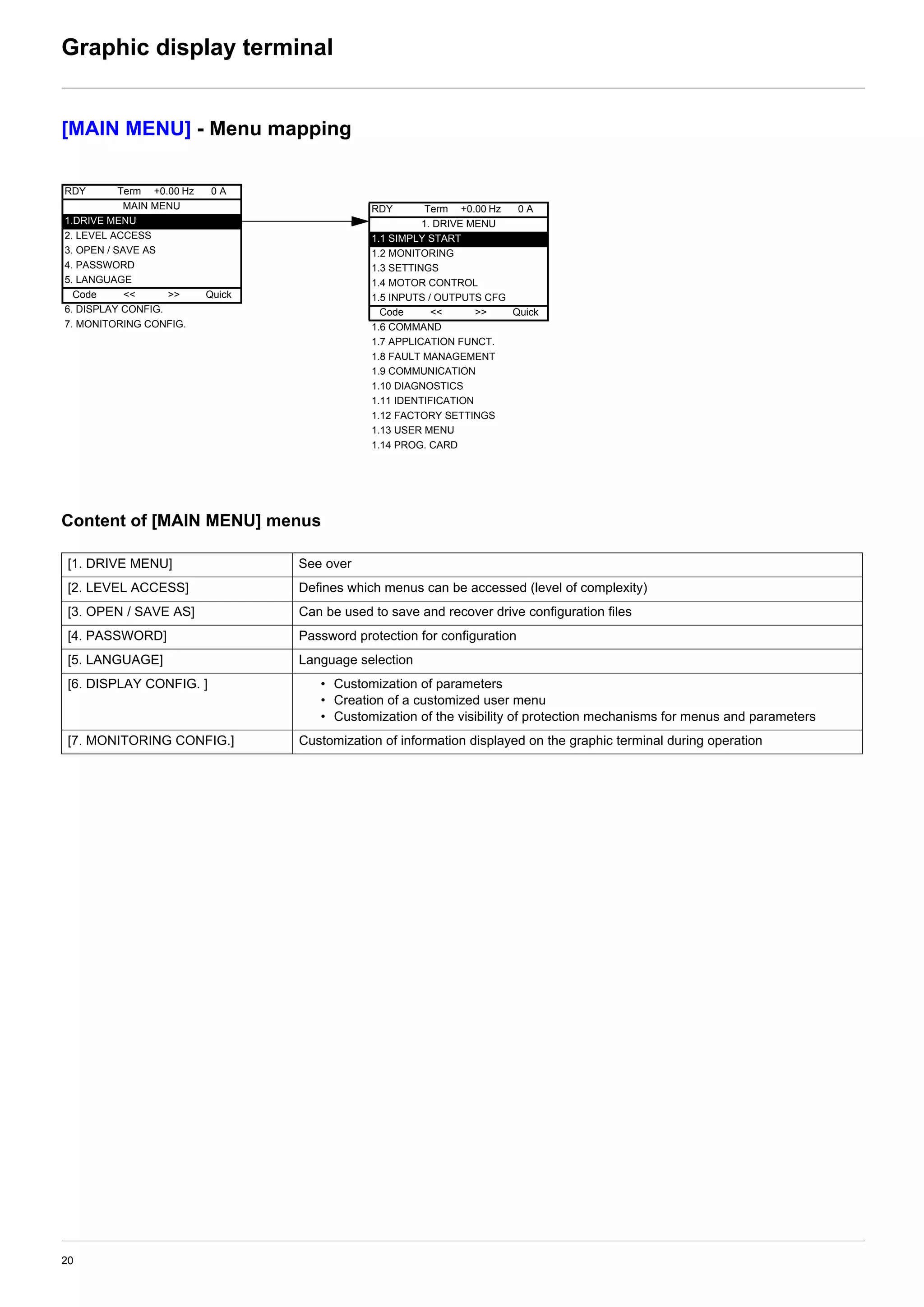 20
Graphic display terminal
[MAIN MENU] - Menu mapping
Content of [MAIN MENU] menus
[1. DRIVE MENU] See over
[2. LEVEL ACCESS] Defines which menus can be accessed (level of complexity)
[3. OPEN / SAVE AS] Can be used to save and recover drive configuration files
[4. PASSWORD] Password protection for configuration
[5. LANGUAGE] Language selection
[6. DISPLAY CONFIG. ] • Customization of parameters
• Creation of a customized user menu
• Customization of the visibility of protection mechanisms for menus and parameters
[7. MONITORING CONFIG.] Customization of information displayed on the graphic terminal during operation
RDY Term +0.00 Hz 0 A
MAIN MENU
1.DRIVE MENU
2. LEVEL ACCESS
3. OPEN / SAVE AS
4. PASSWORD
5. LANGUAGE
Code << >> Quick
6. DISPLAY CONFIG.
7. MONITORING CONFIG.
RDY Term +0.00 Hz 0 A
1. DRIVE MENU
1.1 SIMPLY START
1.2 MONITORING
1.3 SETTINGS
1.4 MOTOR CONTROL
1.5 INPUTS / OUTPUTS CFG
Code << >> Quick
1.6 COMMAND
1.7 APPLICATION FUNCT.
1.8 FAULT MANAGEMENT
1.9 COMMUNICATION
1.10 DIAGNOSTICS
1.11 IDENTIFICATION
1.12 FACTORY SETTINGS
1.13 USER MENU
1.14 PROG. CARD
 