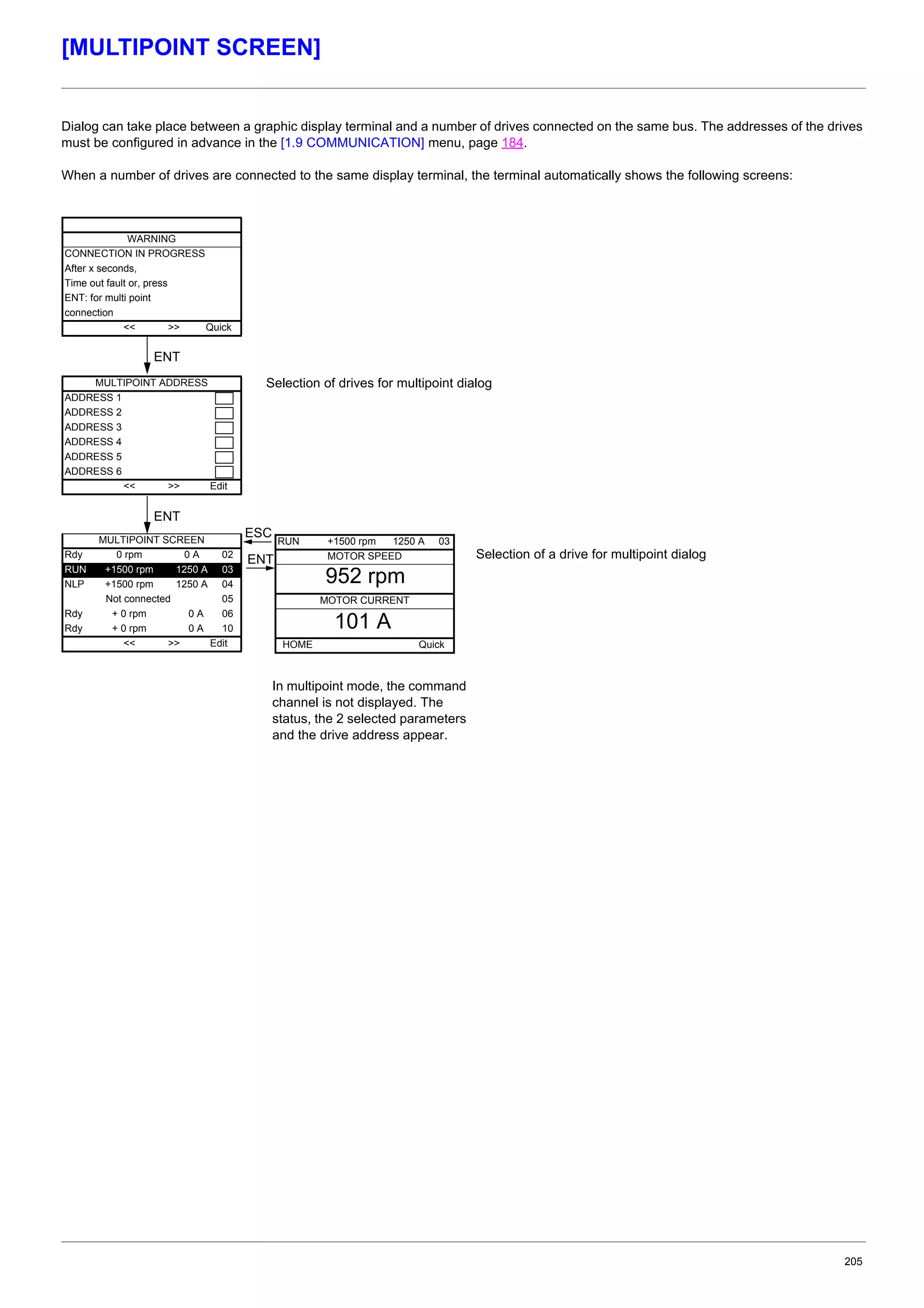 205
[MULTIPOINT SCREEN]
Dialog can take place between a graphic display terminal and a number of drives connected on the same bus. The addresses of the drives
must be configured in advance in the [1.9 COMMUNICATION] menu, page 184.
When a number of drives are connected to the same display terminal, the terminal automatically shows the following screens:
Selection of drives for multipoint dialog
Selection of a drive for multipoint dialog
In multipoint mode, the command
channel is not displayed. The
status, the 2 selected parameters
and the drive address appear.
WARNING
CONNECTION IN PROGRESS
After x seconds,
Time out fault or, press
ENT: for multi point
connection
<< >> Quick
ENT
MULTIPOINT ADDRESS
ADDRESS 1
ADDRESS 2
ADDRESS 3
ADDRESS 4
ADDRESS 5
ADDRESS 6
<< >> Edit
ENT
ESC
ENT
MULTIPOINT SCREEN
Rdy 0 rpm 0 A 02
RUN +1500 rpm 1250 A 03
NLP +1500 rpm 1250 A 04
Not connected 05
Rdy + 0 rpm 0 A 06
Rdy + 0 rpm 0 A 10
<< >> Edit
RUN +1500 rpm 1250 A 03
MOTOR SPEED
MOTOR CURRENT
HOME Quick
952 rpm
101 A
 