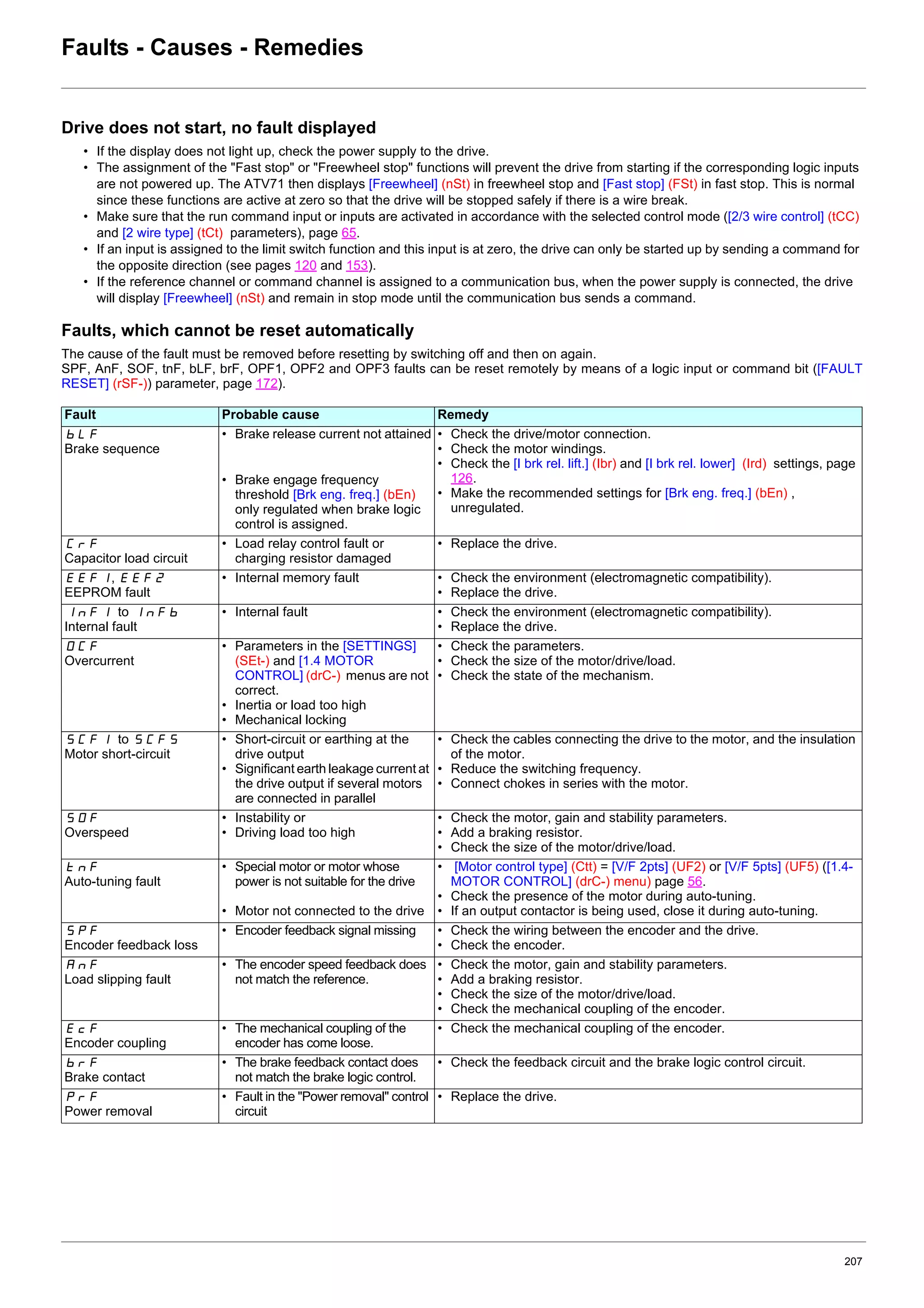 207
Faults - Causes - Remedies
Drive does not start, no fault displayed
• If the display does not light up, check the power supply to the drive.
• The assignment of the "Fast stop" or "Freewheel stop" functions will prevent the drive from starting if the corresponding logic inputs
are not powered up. The ATV71 then displays [Freewheel] (nSt) in freewheel stop and [Fast stop] (FSt) in fast stop. This is normal
since these functions are active at zero so that the drive will be stopped safely if there is a wire break.
• Make sure that the run command input or inputs are activated in accordance with the selected control mode ([2/3 wire control] (tCC)
and [2 wire type] (tCt) parameters), page 65.
• If an input is assigned to the limit switch function and this input is at zero, the drive can only be started up by sending a command for
the opposite direction (see pages 120 and 153).
• If the reference channel or command channel is assigned to a communication bus, when the power supply is connected, the drive
will display [Freewheel] (nSt) and remain in stop mode until the communication bus sends a command.
Faults, which cannot be reset automatically
The cause of the fault must be removed before resetting by switching off and then on again.
SPF, AnF, SOF, tnF, bLF, brF, OPF1, OPF2 and OPF3 faults can be reset remotely by means of a logic input or command bit ([FAULT
RESET] (rSF-)) parameter, page 172).
Fault Probable cause Remedy
bLF
Brake sequence
• Brake release current not attained
• Brake engage frequency
threshold [Brk eng. freq.] (bEn)
only regulated when brake logic
control is assigned.
• Check the drive/motor connection.
• Check the motor windings.
• Check the [I brk rel. lift.] (Ibr) and [I brk rel. lower] (Ird) settings, page
126.
• Make the recommended settings for [Brk eng. freq.] (bEn) ,
unregulated.
CrF
Capacitor load circuit
• Load relay control fault or
charging resistor damaged
• Replace the drive.
EEF1, EEF2
EEPROM fault
• Internal memory fault • Check the environment (electromagnetic compatibility).
• Replace the drive.
InF1 to InFb
Internal fault
• Internal fault • Check the environment (electromagnetic compatibility).
• Replace the drive.
OCF
Overcurrent
• Parameters in the [SETTINGS]
(SEt-) and [1.4 MOTOR
CONTROL] (drC-) menus are not
correct.
• Inertia or load too high
• Mechanical locking
• Check the parameters.
• Check the size of the motor/drive/load.
• Check the state of the mechanism.
SCF1 to SCF5
Motor short-circuit
• Short-circuit or earthing at the
drive output
• Significant earth leakage current at
the drive output if several motors
are connected in parallel
• Check the cables connecting the drive to the motor, and the insulation
of the motor.
• Reduce the switching frequency.
• Connect chokes in series with the motor.
SOF
Overspeed
• Instability or
• Driving load too high
• Check the motor, gain and stability parameters.
• Add a braking resistor.
• Check the size of the motor/drive/load.
tnF
Auto-tuning fault
• Special motor or motor whose
power is not suitable for the drive
• Motor not connected to the drive
• [Motor control type] (Ctt) = [V/F 2pts] (UF2) or [V/F 5pts] (UF5) ([1.4-
MOTOR CONTROL] (drC-) menu) page 56.
• Check the presence of the motor during auto-tuning.
• If an output contactor is being used, close it during auto-tuning.
SPF
Encoder feedback loss
• Encoder feedback signal missing • Check the wiring between the encoder and the drive.
• Check the encoder.
AnF
Load slipping fault
• The encoder speed feedback does
not match the reference.
• Check the motor, gain and stability parameters.
• Add a braking resistor.
• Check the size of the motor/drive/load.
• Check the mechanical coupling of the encoder.
EcF
Encoder coupling
• The mechanical coupling of the
encoder has come loose.
• Check the mechanical coupling of the encoder.
brF
Brake contact
• The brake feedback contact does
not match the brake logic control.
• Check the feedback circuit and the brake logic control circuit.
PrF
Power removal
• Fault in the "Power removal" control
circuit
• Replace the drive.
 