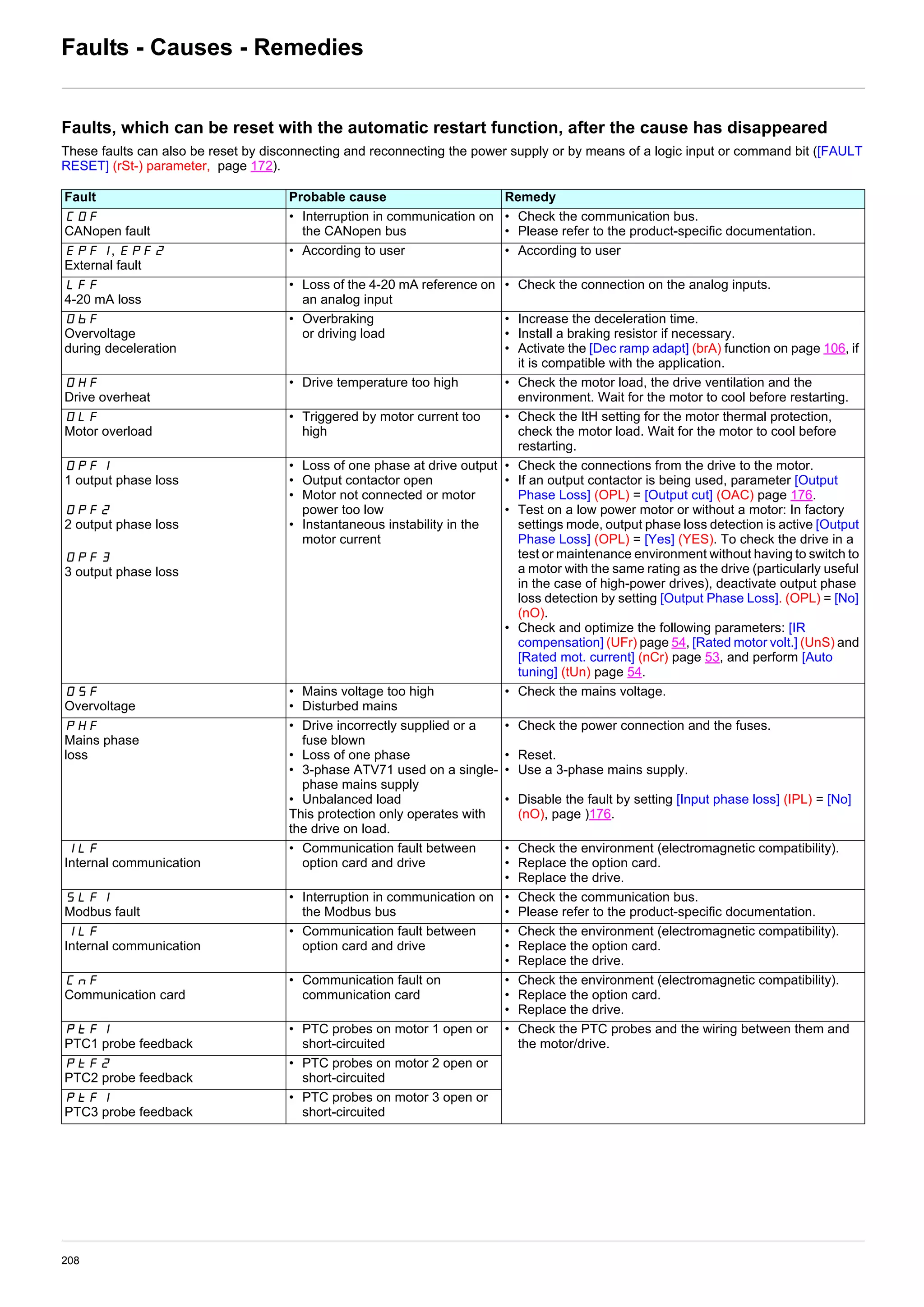 208
Faults - Causes - Remedies
Faults, which can be reset with the automatic restart function, after the cause has disappeared
These faults can also be reset by disconnecting and reconnecting the power supply or by means of a logic input or command bit ([FAULT
RESET] (rSt-) parameter, page 172).
Fault Probable cause Remedy
COF
CANopen fault
• Interruption in communication on
the CANopen bus
• Check the communication bus.
• Please refer to the product-specific documentation.
EPF1, EPF2
External fault
• According to user • According to user
LFF
4-20 mA loss
• Loss of the 4-20 mA reference on
an analog input
• Check the connection on the analog inputs.
ObF
Overvoltage
during deceleration
• Overbraking
or driving load
• Increase the deceleration time.
• Install a braking resistor if necessary.
• Activate the [Dec ramp adapt] (brA) function on page 106, if
it is compatible with the application.
OHF
Drive overheat
• Drive temperature too high • Check the motor load, the drive ventilation and the
environment. Wait for the motor to cool before restarting.
OLF
Motor overload
• Triggered by motor current too
high
• Check the ItH setting for the motor thermal protection,
check the motor load. Wait for the motor to cool before
restarting.
OPF1
1 output phase loss
OPF2
2 output phase loss
OPF3
3 output phase loss
• Loss of one phase at drive output
• Output contactor open
• Motor not connected or motor
power too low
• Instantaneous instability in the
motor current
• Check the connections from the drive to the motor.
• If an output contactor is being used, parameter [Output
Phase Loss] (OPL) = [Output cut] (OAC) page 176.
• Test on a low power motor or without a motor: In factory
settings mode, output phase loss detection is active [Output
Phase Loss] (OPL) = [Yes] (YES). To check the drive in a
test or maintenance environment without having to switch to
a motor with the same rating as the drive (particularly useful
in the case of high-power drives), deactivate output phase
loss detection by setting [Output Phase Loss]. (OPL) = [No]
(nO).
• Check and optimize the following parameters: [IR
compensation] (UFr) page 54, [Rated motor volt.] (UnS) and
[Rated mot. current] (nCr) page 53, and perform [Auto
tuning] (tUn) page 54.
OSF
Overvoltage
• Mains voltage too high
• Disturbed mains
• Check the mains voltage.
PHF
Mains phase
loss
• Drive incorrectly supplied or a
fuse blown
• Loss of one phase
• 3-phase ATV71 used on a single-
phase mains supply
• Unbalanced load
This protection only operates with
the drive on load.
• Check the power connection and the fuses.
• Reset.
• Use a 3-phase mains supply.
• Disable the fault by setting [Input phase loss] (IPL) = [No]
(nO), page )176.
ILF
Internal communication
• Communication fault between
option card and drive
• Check the environment (electromagnetic compatibility).
• Replace the option card.
• Replace the drive.
SLF1
Modbus fault
• Interruption in communication on
the Modbus bus
• Check the communication bus.
• Please refer to the product-specific documentation.
ILF
Internal communication
• Communication fault between
option card and drive
• Check the environment (electromagnetic compatibility).
• Replace the option card.
• Replace the drive.
CnF
Communication card
• Communication fault on
communication card
• Check the environment (electromagnetic compatibility).
• Replace the option card.
• Replace the drive.
PtF1
PTC1 probe feedback
• PTC probes on motor 1 open or
short-circuited
• Check the PTC probes and the wiring between them and
the motor/drive.
PtF2
PTC2 probe feedback
• PTC probes on motor 2 open or
short-circuited
PtF1
PTC3 probe feedback
• PTC probes on motor 3 open or
short-circuited
 