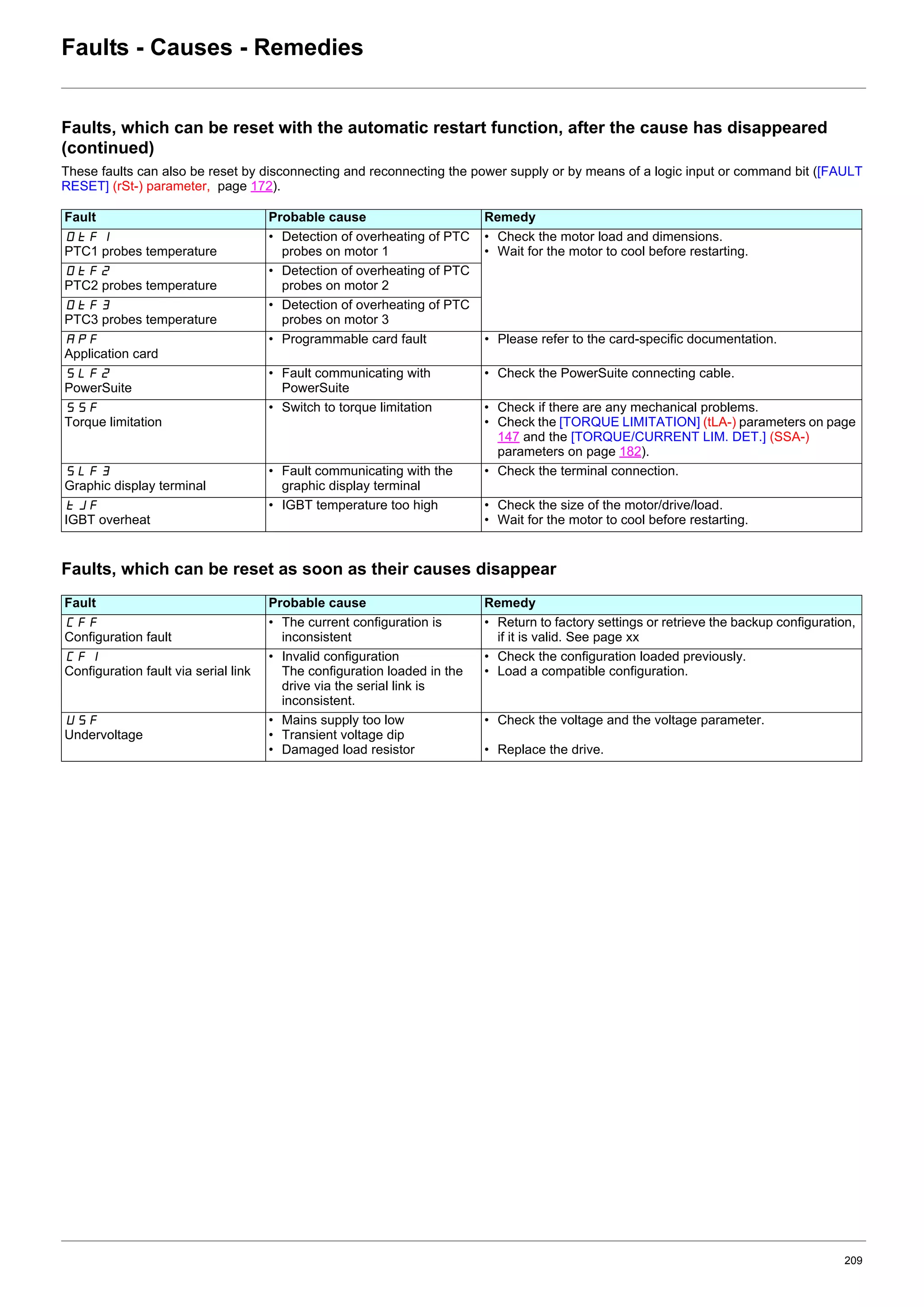 209
Faults - Causes - Remedies
Faults, which can be reset with the automatic restart function, after the cause has disappeared
(continued)
These faults can also be reset by disconnecting and reconnecting the power supply or by means of a logic input or command bit ([FAULT
RESET] (rSt-) parameter, page 172).
Faults, which can be reset as soon as their causes disappear
Fault Probable cause Remedy
OtF1
PTC1 probes temperature
• Detection of overheating of PTC
probes on motor 1
• Check the motor load and dimensions.
• Wait for the motor to cool before restarting.
OtF2
PTC2 probes temperature
• Detection of overheating of PTC
probes on motor 2
OtF3
PTC3 probes temperature
• Detection of overheating of PTC
probes on motor 3
APF
Application card
• Programmable card fault • Please refer to the card-specific documentation.
SLF2
PowerSuite
• Fault communicating with
PowerSuite
• Check the PowerSuite connecting cable.
SSF
Torque limitation
• Switch to torque limitation • Check if there are any mechanical problems.
• Check the [TORQUE LIMITATION] (tLA-) parameters on page
147 and the [TORQUE/CURRENT LIM. DET.] (SSA-)
parameters on page 182).
SLF3
Graphic display terminal
• Fault communicating with the
graphic display terminal
• Check the terminal connection.
tJF
IGBT overheat
• IGBT temperature too high • Check the size of the motor/drive/load.
• Wait for the motor to cool before restarting.
Fault Probable cause Remedy
CFF
Configuration fault
• The current configuration is
inconsistent
• Return to factory settings or retrieve the backup configuration,
if it is valid. See page xx
CFI
Configuration fault via serial link
• Invalid configuration
The configuration loaded in the
drive via the serial link is
inconsistent.
• Check the configuration loaded previously.
• Load a compatible configuration.
USF
Undervoltage
• Mains supply too low
• Transient voltage dip
• Damaged load resistor
• Check the voltage and the voltage parameter.
• Replace the drive.
 