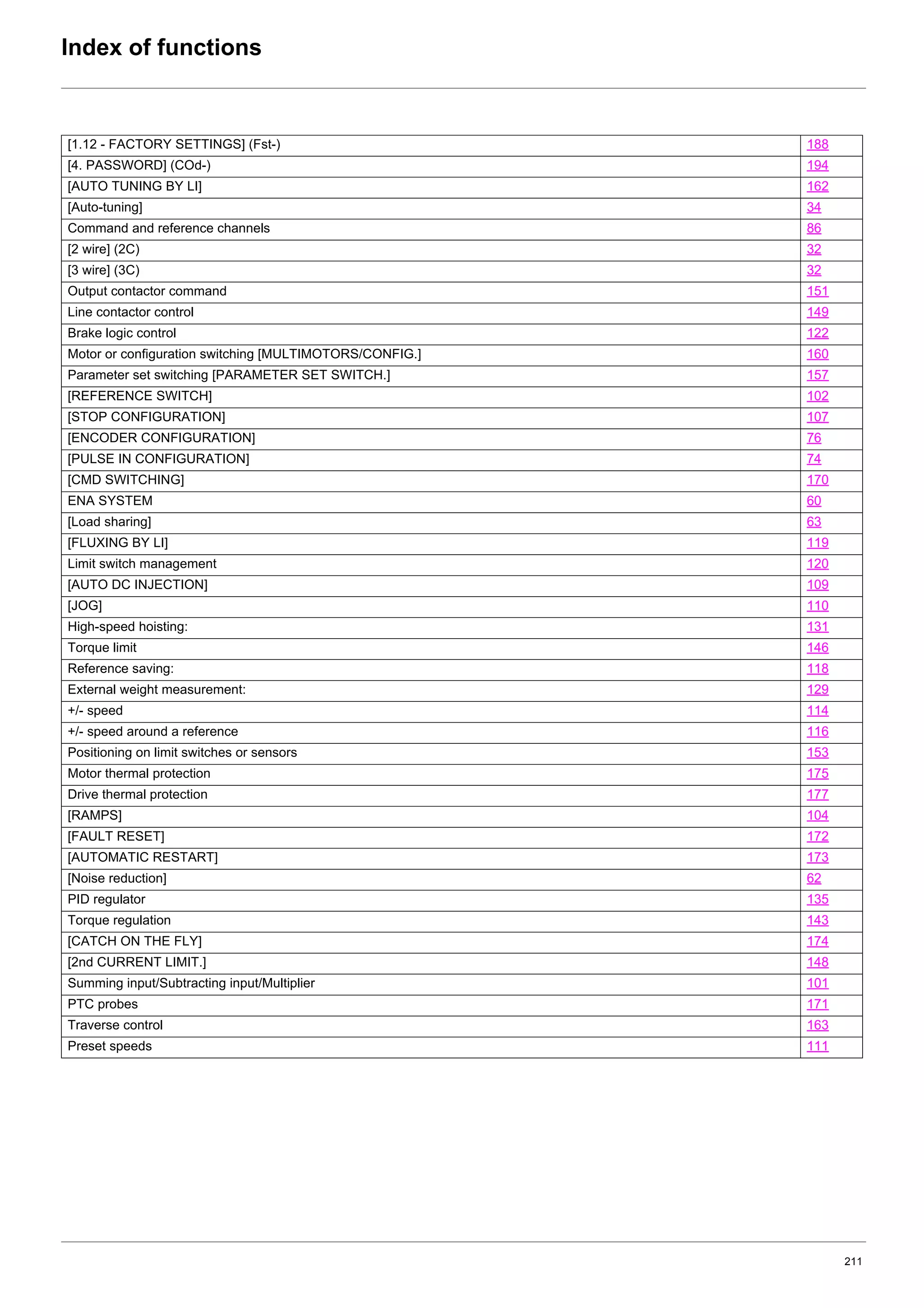 211
Index of functions
[1.12 - FACTORY SETTINGS] (Fst-) 188
[4. PASSWORD] (COd-) 194
[AUTO TUNING BY LI] 162
[Auto-tuning] 34
Command and reference channels 86
[2 wire] (2C) 32
[3 wire] (3C) 32
Output contactor command 151
Line contactor control 149
Brake logic control 122
Motor or configuration switching [MULTIMOTORS/CONFIG.] 160
Parameter set switching [PARAMETER SET SWITCH.] 157
[REFERENCE SWITCH] 102
[STOP CONFIGURATION] 107
[ENCODER CONFIGURATION] 76
[PULSE IN CONFIGURATION] 74
[CMD SWITCHING] 170
ENA SYSTEM 60
[Load sharing] 63
[FLUXING BY LI] 119
Limit switch management 120
[AUTO DC INJECTION] 109
[JOG] 110
High-speed hoisting: 131
Torque limit 146
Reference saving: 118
External weight measurement: 129
+/- speed 114
+/- speed around a reference 116
Positioning on limit switches or sensors 153
Motor thermal protection 175
Drive thermal protection 177
[RAMPS] 104
[FAULT RESET] 172
[AUTOMATIC RESTART] 173
[Noise reduction] 62
PID regulator 135
Torque regulation 143
[CATCH ON THE FLY] 174
[2nd CURRENT LIMIT.] 148
Summing input/Subtracting input/Multiplier 101
PTC probes 171
Traverse control 163
Preset speeds 111
 