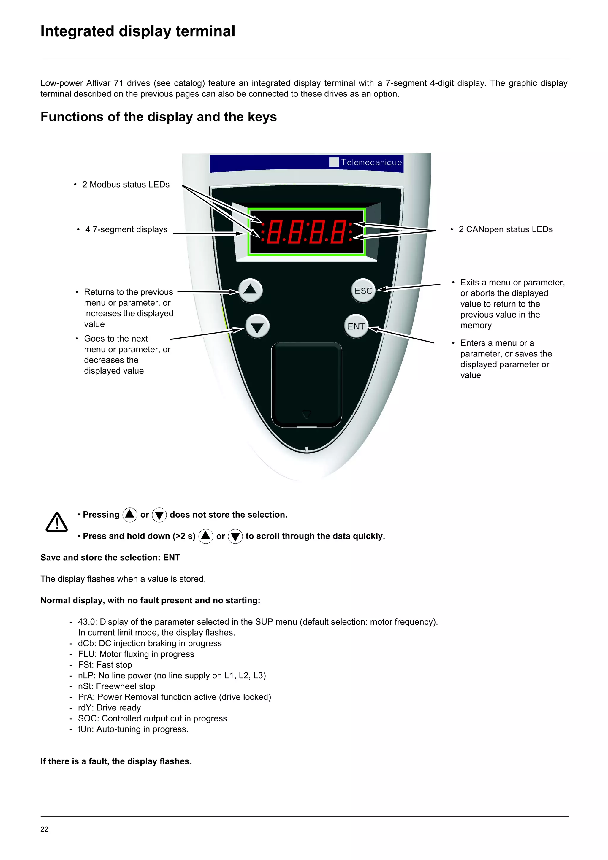 22
Integrated display terminal
Low-power Altivar 71 drives (see catalog) feature an integrated display terminal with a 7-segment 4-digit display. The graphic display
terminal described on the previous pages can also be connected to these drives as an option.
Functions of the display and the keys
• Pressing or does not store the selection.
• Press and hold down (>2 s) or to scroll through the data quickly.
Save and store the selection: ENT
The display flashes when a value is stored.
Normal display, with no fault present and no starting:
- 43.0: Display of the parameter selected in the SUP menu (default selection: motor frequency).
In current limit mode, the display flashes.
- dCb: DC injection braking in progress
- FLU: Motor fluxing in progress
- FSt: Fast stop
- nLP: No line power (no line supply on L1, L2, L3)
- nSt: Freewheel stop
- PrA: Power Removal function active (drive locked)
- rdY: Drive ready
- SOC: Controlled output cut in progress
- tUn: Auto-tuning in progress.
If there is a fault, the display flashes.
• 4 7-segment displays
• Enters a menu or a
parameter, or saves the
displayed parameter or
value
• Returns to the previous
menu or parameter, or
increases the displayed
value
• Exits a menu or parameter,
or aborts the displayed
value to return to the
previous value in the
memory
• Goes to the next
menu or parameter, or
decreases the
displayed value
• 2 CANopen status LEDs
• 2 Modbus status LEDs
 
