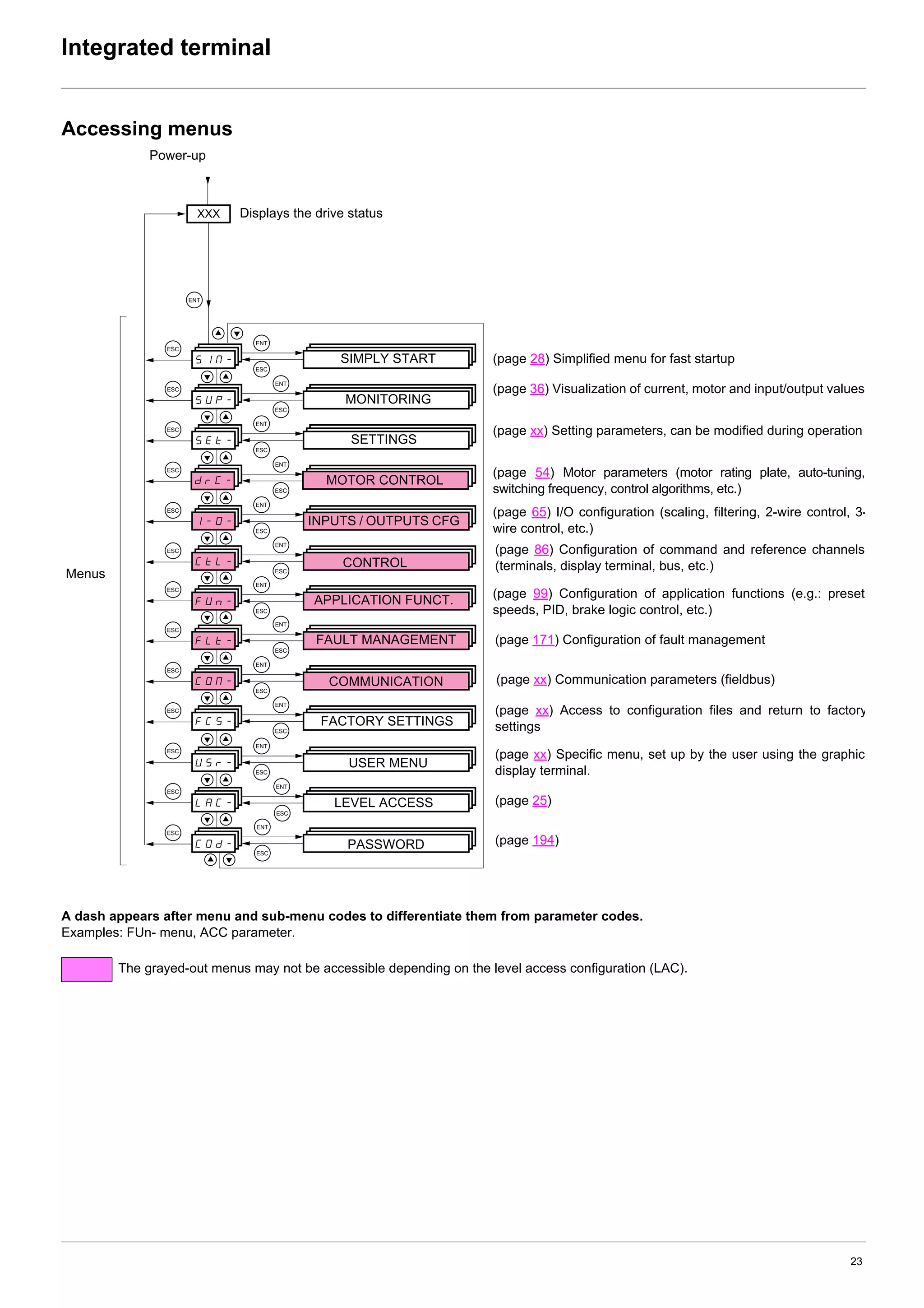 23
Integrated terminal
Accessing menus
A dash appears after menu and sub-menu codes to differentiate them from parameter codes.
Examples: FUn- menu, ACC parameter.
The grayed-out menus may not be accessible depending on the level access configuration (LAC).
XXX
CtL-
FUn-
SIM-
I-O-
SEt-
SUP-
ESC
ESC
ESC
ESC
ESC
ESC
ESC
ESC
ENT
ENT
ESC
ENT
ESC
ENT
ESC
ENT
ESC
ENT
ESC
ENT
ESC
ENT
ESC
FCS-
COd-
CON-
FLt-
ESC
ESC
ESC
ESC
ENT
ESC
ENT
ESC
ENT
ESC
ENT
ESC
ENT
ESC
USr-
ESC
ENT
ESC
drC-
LAC-
Displays the drive status
SETTINGS
APPLICATION FUNCT.
INPUTS / OUTPUTS CFG
FAULT MANAGEMENT
SIMPLY START
Menus
MONITORING
MOTOR CONTROL
CONTROL
Power-up
FACTORY SETTINGS
LEVEL ACCESS
PASSWORD
COMMUNICATION
(page xx) Setting parameters, can be modified during operation
(page 99) Configuration of application functions (e.g.: preset
speeds, PID, brake logic control, etc.)
(page 65) I/O configuration (scaling, filtering, 2-wire control, 3-
wire control, etc.)
(page 171) Configuration of fault management
(page 28) Simplified menu for fast startup
(page 36) Visualization of current, motor and input/output values
(page 54) Motor parameters (motor rating plate, auto-tuning,
switching frequency, control algorithms, etc.)
(page 86) Configuration of command and reference channels
(terminals, display terminal, bus, etc.)
(page xx) Access to configuration files and return to factory
settings
(page 25)
(page 194)
(page xx) Communication parameters (fieldbus)
(page xx) Specific menu, set up by the user using the graphic
display terminal.
USER MENU
 