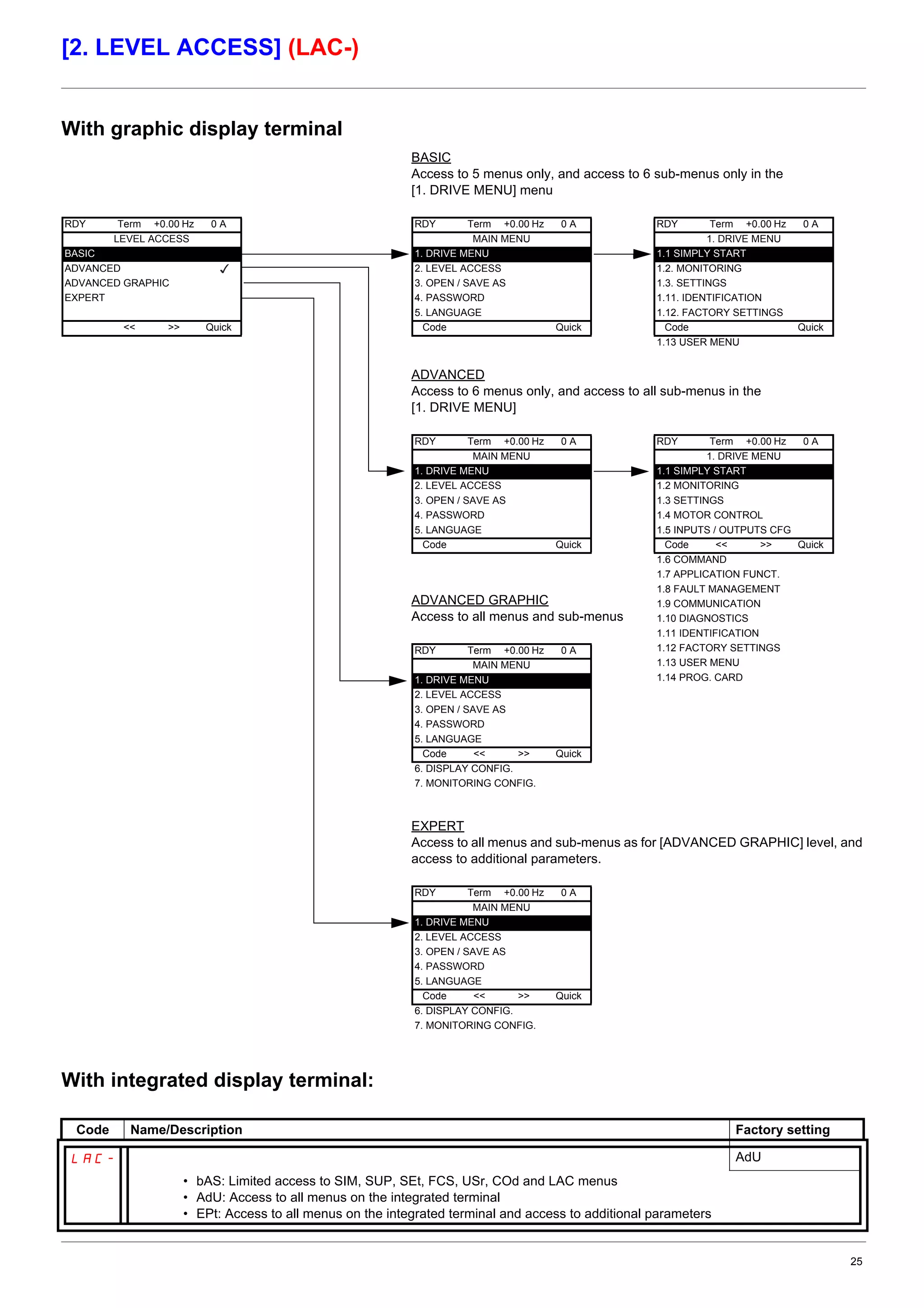 25
[2. LEVEL ACCESS] (LAC-)
With graphic display terminal
With integrated display terminal:
BASIC
Access to 5 menus only, and access to 6 sub-menus only in the
[1. DRIVE MENU] menu
ADVANCED
Access to 6 menus only, and access to all sub-menus in the
[1. DRIVE MENU]
ADVANCED GRAPHIC
Access to all menus and sub-menus
EXPERT
Access to all menus and sub-menus as for [ADVANCED GRAPHIC] level, and
access to additional parameters.
Code Name/Description Factory setting
LAC- AdU
• bAS: Limited access to SIM, SUP, SEt, FCS, USr, COd and LAC menus
• AdU: Access to all menus on the integrated terminal
• EPt: Access to all menus on the integrated terminal and access to additional parameters
RDY Term +0.00 Hz 0 A
LEVEL ACCESS
BASIC
ADVANCED
ADVANCED GRAPHIC
EXPERT
<< >> Quick
RDY Term +0.00 Hz 0 A
MAIN MENU
1. DRIVE MENU
2. LEVEL ACCESS
3. OPEN / SAVE AS
4. PASSWORD
5. LANGUAGE
Code Quick
RDY Term +0.00 Hz 0 A
1. DRIVE MENU
1.1 SIMPLY START
1.2. MONITORING
1.3. SETTINGS
1.11. IDENTIFICATION
1.12. FACTORY SETTINGS
Code Quick
1.13 USER MENU
RDY Term +0.00 Hz 0 A
MAIN MENU
1. DRIVE MENU
2. LEVEL ACCESS
3. OPEN / SAVE AS
4. PASSWORD
5. LANGUAGE
Code Quick
RDY Term +0.00 Hz 0 A
1. DRIVE MENU
1.1 SIMPLY START
1.2 MONITORING
1.3 SETTINGS
1.4 MOTOR CONTROL
1.5 INPUTS / OUTPUTS CFG
Code << >> Quick
1.6 COMMAND
1.7 APPLICATION FUNCT.
1.8 FAULT MANAGEMENT
1.9 COMMUNICATION
1.10 DIAGNOSTICS
1.11 IDENTIFICATION
1.12 FACTORY SETTINGS
1.13 USER MENU
1.14 PROG. CARD
RDY Term +0.00 Hz 0 A
MAIN MENU
1. DRIVE MENU
2. LEVEL ACCESS
3. OPEN / SAVE AS
4. PASSWORD
5. LANGUAGE
Code << >> Quick
6. DISPLAY CONFIG.
7. MONITORING CONFIG.
RDY Term +0.00 Hz 0 A
MAIN MENU
1. DRIVE MENU
2. LEVEL ACCESS
3. OPEN / SAVE AS
4. PASSWORD
5. LANGUAGE
Code << >> Quick
6. DISPLAY CONFIG.
7. MONITORING CONFIG.
 