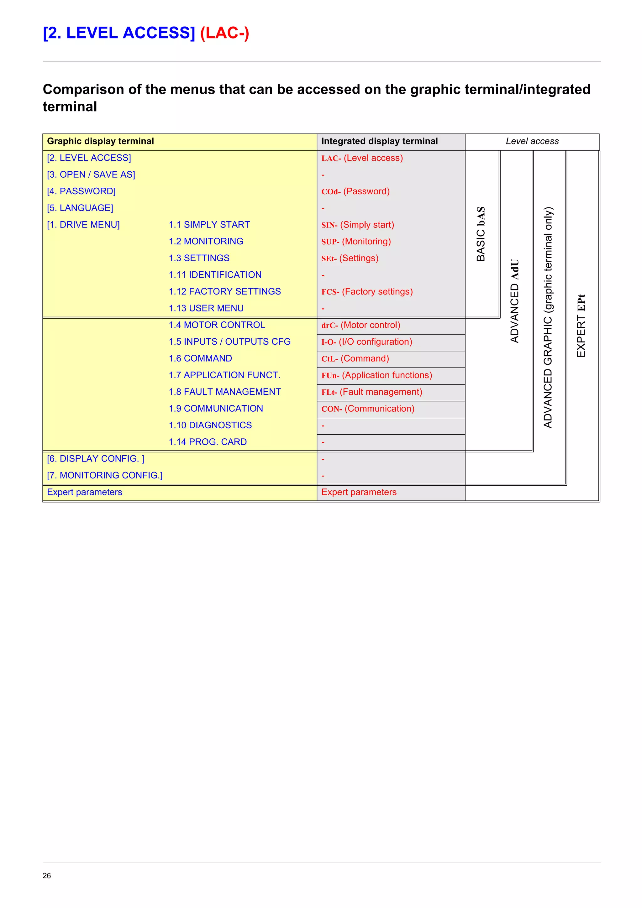 26
[2. LEVEL ACCESS] (LAC-)
Comparison of the menus that can be accessed on the graphic terminal/integrated
terminal
Graphic display terminal Integrated display terminal Level access
[2. LEVEL ACCESS] LAC- (Level access)
BASICbAS
ADVANCEDAdU
ADVANCEDGRAPHIC(graphicterminalonly)
EXPERTEPt
[3. OPEN / SAVE AS] -
[4. PASSWORD] COd- (Password)
[5. LANGUAGE] -
[1. DRIVE MENU] 1.1 SIMPLY START SIN- (Simply start)
1.2 MONITORING SUP- (Monitoring)
1.3 SETTINGS SEt- (Settings)
1.11 IDENTIFICATION -
1.12 FACTORY SETTINGS FCS- (Factory settings)
1.13 USER MENU -
1.4 MOTOR CONTROL drC- (Motor control)
1.5 INPUTS / OUTPUTS CFG I-O- (I/O configuration)
1.6 COMMAND CtL- (Command)
1.7 APPLICATION FUNCT. FUn- (Application functions)
1.8 FAULT MANAGEMENT FLt- (Fault management)
1.9 COMMUNICATION CON- (Communication)
1.10 DIAGNOSTICS -
1.14 PROG. CARD -
[6. DISPLAY CONFIG. ] -
[7. MONITORING CONFIG.] -
Expert parameters Expert parameters
 