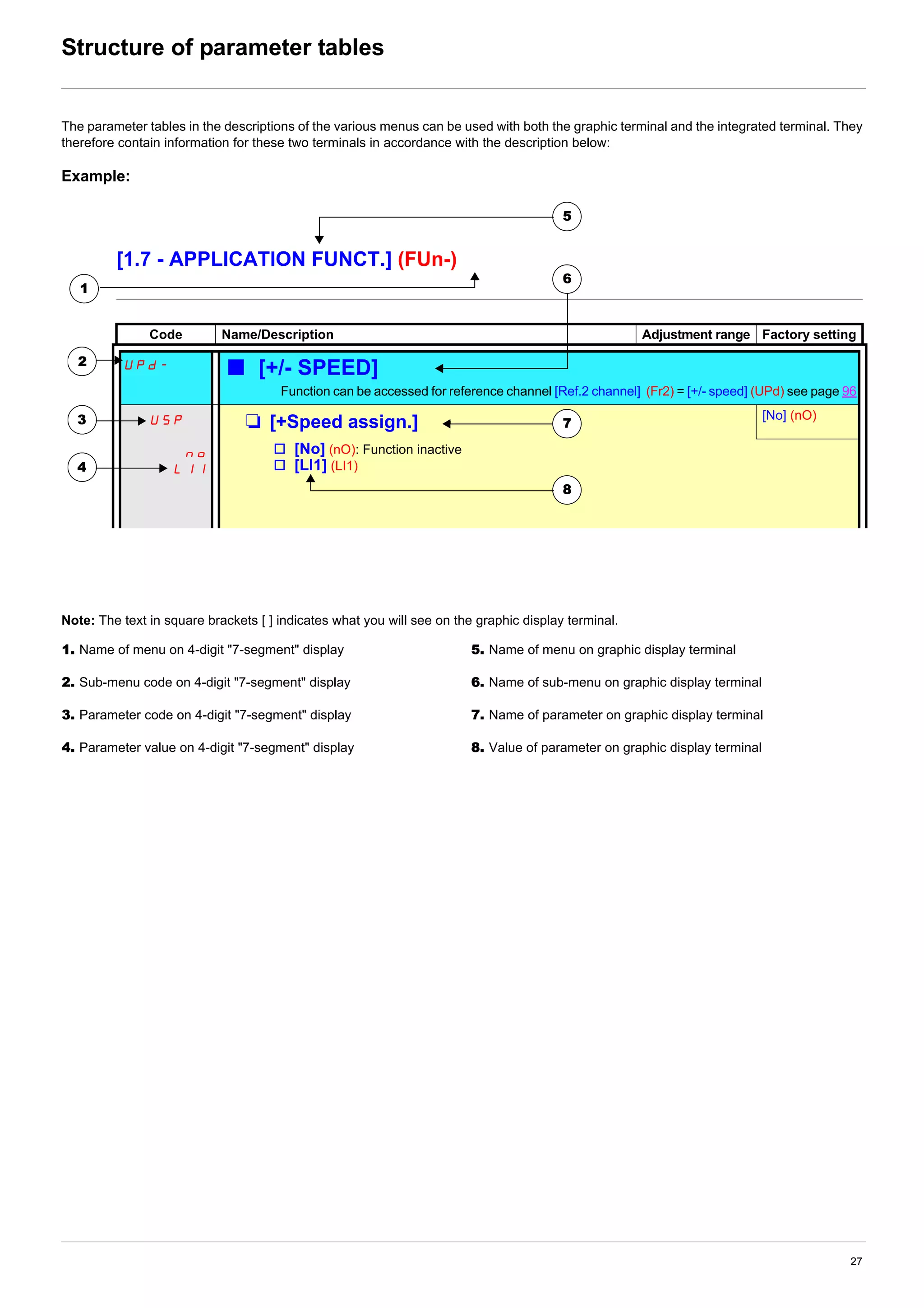 27
Structure of parameter tables
The parameter tables in the descriptions of the various menus can be used with both the graphic terminal and the integrated terminal. They
therefore contain information for these two terminals in accordance with the description below:
Example:
Note: The text in square brackets [ ] indicates what you will see on the graphic display terminal.
[1.7 - APPLICATION FUNCT.] (FUn-)
Code Name/Description Adjustment range Factory setting
UPd- b [+/- SPEED]
Function can be accessed for reference channel [Ref.2 channel] (Fr2) = [+/- speed] (UPd) see page 96
USP
no
LII
M [+Speed assign.] [No] (nO)
v [No] (nO): Function inactive
v [LI1] (LI1)
5
2
3
1
4
6
8
7
1. Name of menu on 4-digit "7-segment" display
2. Sub-menu code on 4-digit "7-segment" display
3. Parameter code on 4-digit "7-segment" display
4. Parameter value on 4-digit "7-segment" display
5. Name of menu on graphic display terminal
6. Name of sub-menu on graphic display terminal
7. Name of parameter on graphic display terminal
8. Value of parameter on graphic display terminal
 