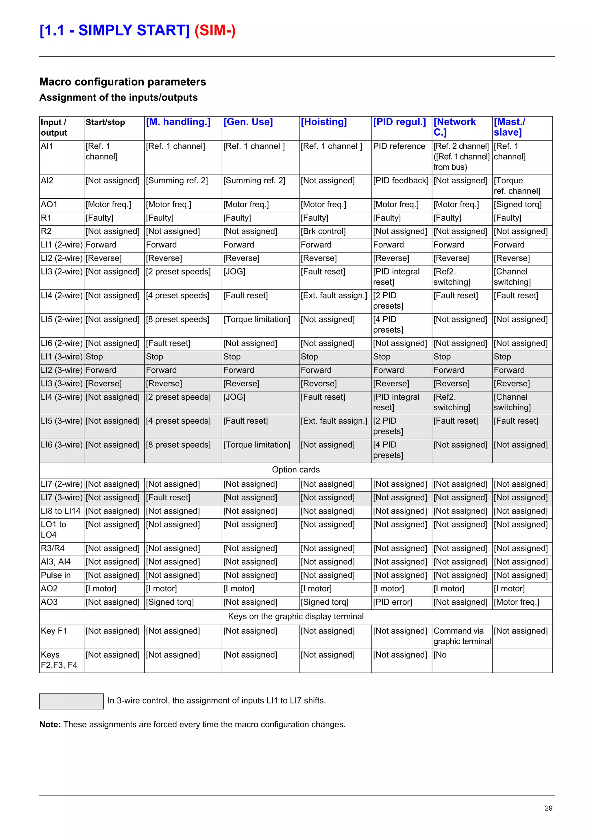 29
[1.1 - SIMPLY START] (SIM-)
Macro configuration parameters
Assignment of the inputs/outputs
Note: These assignments are forced every time the macro configuration changes.
Input /
output
Start/stop [M. handling.] [Gen. Use] [Hoisting] [PID regul.] [Network
C.]
[Mast./
slave]
AI1 [Ref. 1
channel]
[Ref. 1 channel] [Ref. 1 channel ] [Ref. 1 channel ] PID reference [Ref. 2 channel]
([Ref.1channel]
from bus)
[Ref. 1
channel]
AI2 [Not assigned] [Summing ref. 2] [Summing ref. 2] [Not assigned] [PID feedback] [Not assigned] [Torque
ref. channel]
AO1 [Motor freq.] [Motor freq.] [Motor freq.] [Motor freq.] [Motor freq.] [Motor freq.] [Signed torq]
R1 [Faulty] [Faulty] [Faulty] [Faulty] [Faulty] [Faulty] [Faulty]
R2 [Not assigned] [Not assigned] [Not assigned] [Brk control] [Not assigned] [Not assigned] [Not assigned]
LI1 (2-wire) Forward Forward Forward Forward Forward Forward Forward
LI2 (2-wire) [Reverse] [Reverse] [Reverse] [Reverse] [Reverse] [Reverse] [Reverse]
LI3 (2-wire) [Not assigned] [2 preset speeds] [JOG] [Fault reset] [PID integral
reset]
[Ref2.
switching]
[Channel
switching]
LI4 (2-wire) [Not assigned] [4 preset speeds] [Fault reset] [Ext. fault assign.] [2 PID
presets]
[Fault reset] [Fault reset]
LI5 (2-wire) [Not assigned] [8 preset speeds] [Torque limitation] [Not assigned] [4 PID
presets]
[Not assigned] [Not assigned]
LI6 (2-wire) [Not assigned] [Fault reset] [Not assigned] [Not assigned] [Not assigned] [Not assigned] [Not assigned]
LI1 (3-wire) Stop Stop Stop Stop Stop Stop Stop
LI2 (3-wire) Forward Forward Forward Forward Forward Forward Forward
LI3 (3-wire) [Reverse] [Reverse] [Reverse] [Reverse] [Reverse] [Reverse] [Reverse]
LI4 (3-wire) [Not assigned] [2 preset speeds] [JOG] [Fault reset] [PID integral
reset]
[Ref2.
switching]
[Channel
switching]
LI5 (3-wire) [Not assigned] [4 preset speeds] [Fault reset] [Ext. fault assign.] [2 PID
presets]
[Fault reset] [Fault reset]
LI6 (3-wire) [Not assigned] [8 preset speeds] [Torque limitation] [Not assigned] [4 PID
presets]
[Not assigned] [Not assigned]
Option cards
LI7 (2-wire) [Not assigned] [Not assigned] [Not assigned] [Not assigned] [Not assigned] [Not assigned] [Not assigned]
LI7 (3-wire) [Not assigned] [Fault reset] [Not assigned] [Not assigned] [Not assigned] [Not assigned] [Not assigned]
LI8 to LI14 [Not assigned] [Not assigned] [Not assigned] [Not assigned] [Not assigned] [Not assigned] [Not assigned]
LO1 to
LO4
[Not assigned] [Not assigned] [Not assigned] [Not assigned] [Not assigned] [Not assigned] [Not assigned]
R3/R4 [Not assigned] [Not assigned] [Not assigned] [Not assigned] [Not assigned] [Not assigned] [Not assigned]
AI3, AI4 [Not assigned] [Not assigned] [Not assigned] [Not assigned] [Not assigned] [Not assigned] [Not assigned]
Pulse in [Not assigned] [Not assigned] [Not assigned] [Not assigned] [Not assigned] [Not assigned] [Not assigned]
AO2 [I motor] [I motor] [I motor] [I motor] [I motor] [I motor] [I motor]
AO3 [Not assigned] [Signed torq] [Not assigned] [Signed torq] [PID error] [Not assigned] [Motor freq.]
Keys on the graphic display terminal
Key F1 [Not assigned] [Not assigned] [Not assigned] [Not assigned] [Not assigned] Command via
graphic terminal
[Not assigned]
Keys
F2,F3, F4
[Not assigned] [Not assigned] [Not assigned] [Not assigned] [Not assigned] [No
In 3-wire control, the assignment of inputs LI1 to LI7 shifts.
 