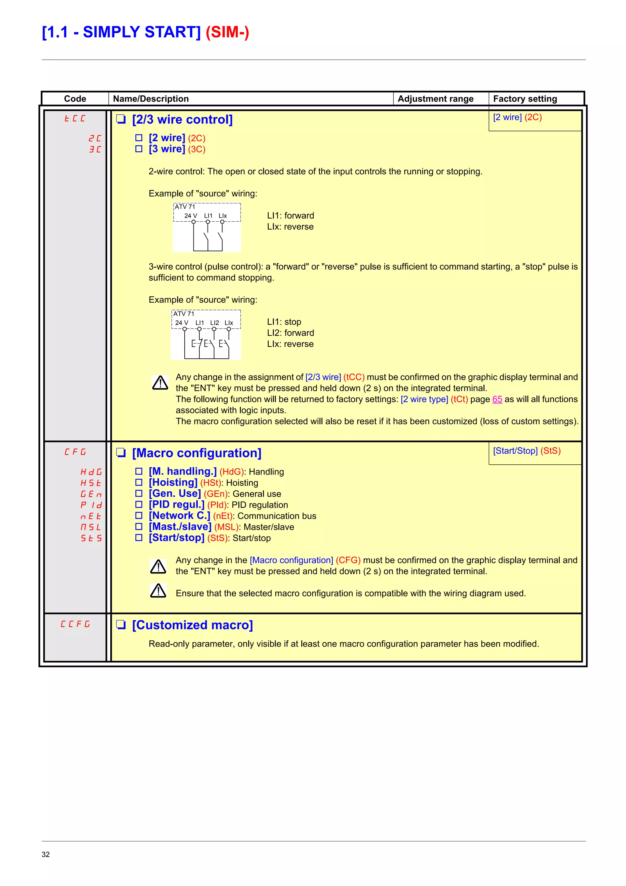 32
[1.1 - SIMPLY START] (SIM-)
Code Name/Description Adjustment range Factory setting
tCC M [2/3 wire control] [2 wire] (2C)
2C
3C
v [2 wire] (2C)
v [3 wire] (3C)
2-wire control: The open or closed state of the input controls the running or stopping.
Example of "source" wiring:
LI1: forward
LIx: reverse
3-wire control (pulse control): a "forward" or "reverse" pulse is sufficient to command starting, a "stop" pulse is
sufficient to command stopping.
Example of "source" wiring:
LI1: stop
LI2: forward
LIx: reverse
Any change in the assignment of [2/3 wire] (tCC) must be confirmed on the graphic display terminal and
the "ENT" key must be pressed and held down (2 s) on the integrated terminal.
The following function will be returned to factory settings: [2 wire type] (tCt) page 65 as will all functions
associated with logic inputs.
The macro configuration selected will also be reset if it has been customized (loss of custom settings).
CFG M [Macro configuration] [Start/Stop] (StS)
HdG
HSt
GEn
PId
nEt
NSL
StS
v [M. handling.] (HdG): Handling
v [Hoisting] (HSt): Hoisting
v [Gen. Use] (GEn): General use
v [PID regul.] (PId): PID regulation
v [Network C.] (nEt): Communication bus
v [Mast./slave] (MSL): Master/slave
v [Start/stop] (StS): Start/stop
Any change in the [Macro configuration] (CFG) must be confirmed on the graphic display terminal and
the "ENT" key must be pressed and held down (2 s) on the integrated terminal.
Ensure that the selected macro configuration is compatible with the wiring diagram used.
CCFG M [Customized macro]
Read-only parameter, only visible if at least one macro configuration parameter has been modified.
24 V LI1 LIx
ATV 71
24 V LI1 LI2 LIx
ATV 71
 