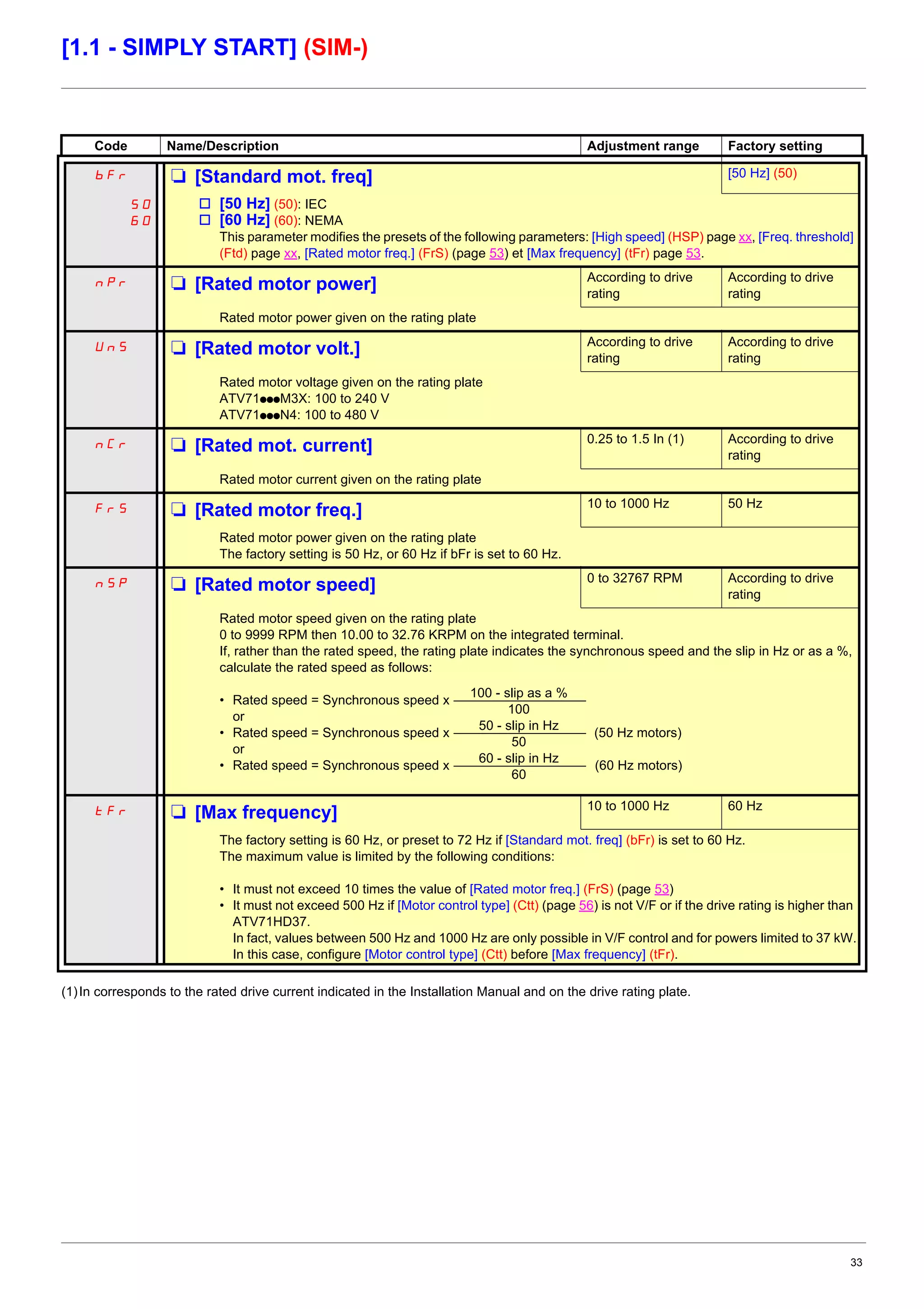33
[1.1 - SIMPLY START] (SIM-)
(1)In corresponds to the rated drive current indicated in the Installation Manual and on the drive rating plate.
Code Name/Description Adjustment range Factory setting
bFr M [Standard mot. freq] [50 Hz] (50)
50
60
v [50 Hz] (50): IEC
v [60 Hz] (60): NEMA
This parameter modifies the presets of the following parameters: [High speed] (HSP) page xx, [Freq. threshold]
(Ftd) page xx, [Rated motor freq.] (FrS) (page 53) et [Max frequency] (tFr) page 53.
nPr M [Rated motor power] According to drive
rating
According to drive
rating
Rated motor power given on the rating plate
UnS M [Rated motor volt.] According to drive
rating
According to drive
rating
Rated motor voltage given on the rating plate
ATV71pppM3X: 100 to 240 V
ATV71pppN4: 100 to 480 V
nCr M [Rated mot. current] 0.25 to 1.5 In (1) According to drive
rating
Rated motor current given on the rating plate
FrS M [Rated motor freq.] 10 to 1000 Hz 50 Hz
Rated motor power given on the rating plate
The factory setting is 50 Hz, or 60 Hz if bFr is set to 60 Hz.
nSP M [Rated motor speed] 0 to 32767 RPM According to drive
rating
Rated motor speed given on the rating plate
0 to 9999 RPM then 10.00 to 32.76 KRPM on the integrated terminal.
If, rather than the rated speed, the rating plate indicates the synchronous speed and the slip in Hz or as a %,
calculate the rated speed as follows:
• Rated speed = Synchronous speed x
or
• Rated speed = Synchronous speed x (50 Hz motors)
or
• Rated speed = Synchronous speed x (60 Hz motors)
tFr M [Max frequency] 10 to 1000 Hz 60 Hz
The factory setting is 60 Hz, or preset to 72 Hz if [Standard mot. freq] (bFr) is set to 60 Hz.
The maximum value is limited by the following conditions:
• It must not exceed 10 times the value of [Rated motor freq.] (FrS) (page 53)
• It must not exceed 500 Hz if [Motor control type] (Ctt) (page 56) is not V/F or if the drive rating is higher than
ATV71HD37.
In fact, values between 500 Hz and 1000 Hz are only possible in V/F control and for powers limited to 37 kW.
In this case, configure [Motor control type] (Ctt) before [Max frequency] (tFr).
100 - slip as a %
100
50 - slip in Hz
50
60 - slip in Hz
60
 
