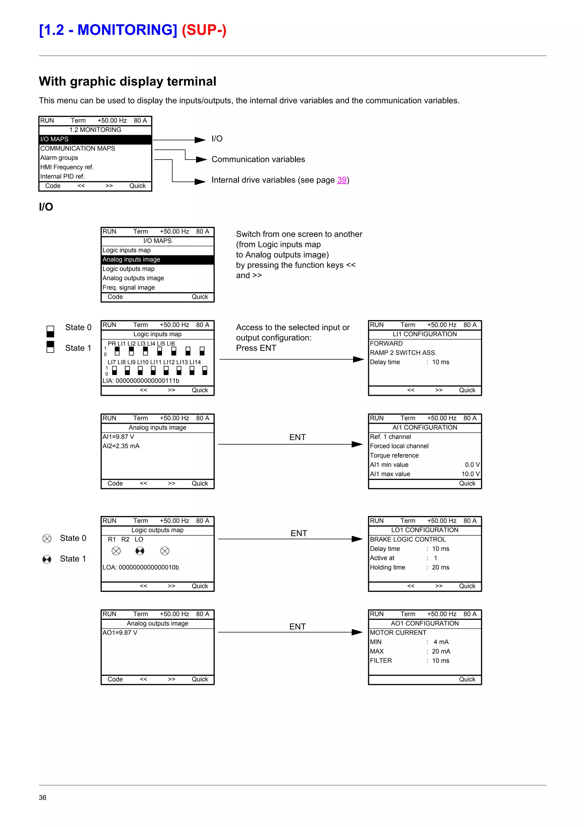 36
[1.2 - MONITORING] (SUP-)
With graphic display terminal
This menu can be used to display the inputs/outputs, the internal drive variables and the communication variables.
I/O
RUN Term +50.00 Hz 80 A
1.2 MONITORING
I/O MAPS
COMMUNICATION MAPS
Alarm groups
HMI Frequency ref.
Internal PID ref.
Code << >> Quick
RUN Term +50.00 Hz 80 A
Switch from one screen to another
(from Logic inputs map
to Analog outputs image)
by pressing the function keys <<
and >>
I/O MAPS
Logic inputs map
Analog inputs image
Logic outputs map
Analog outputs image
Freq. signal image
Code Quick
State 0
State 1
RUN Term +50.00 Hz 80 A
Access to the selected input or
output configuration:
Press ENT
RUN Term +50.00 Hz 80 A
Logic inputs map LI1 CONFIGURATION
PR LI1 LI2 LI3 LI4 LI5 LI6 FORWARD
RAMP 2 SWITCH ASS.
LI7 LI8 LI9 LI10 LI11 LI12 LI13 LI14 Delay time : 10 ms
LIA: 00000000000000111b
<< >> Quick << >> Quick
RUN Term +50.00 Hz 80 A RUN Term +50.00 Hz 80 A
Analog inputs image AI1 CONFIGURATION
AI1=9.87 V Ref. 1 channel
AI2=2.35 mA Forced local channel
Torque reference
AI1 min value 0.0 V
AI1 max value 10.0 V
Code << >> Quick Quick
State 0
State 1
RUN Term +50.00 Hz 80 A RUN Term +50.00 Hz 80 A
Logic outputs map LO1 CONFIGURATION
R1 R2 LO BRAKE LOGIC CONTROL
Delay time : 10 ms
Active at : 1
LOA: 0000000000000010b Holding time : 20 ms
<< >> Quick << >> Quick
RUN Term +50.00 Hz 80 A RUN Term +50.00 Hz 80 A
Analog outputs image AO1 CONFIGURATION
AO1=9.87 V MOTOR CURRENT
MIN : 4 mA
MAX : 20 mA
FILTER : 10 ms
Code << >> Quick Quick
I/O
Communication variables
Internal drive variables (see page 39)
ENT
ENT
ENT
1
0
1
0
 