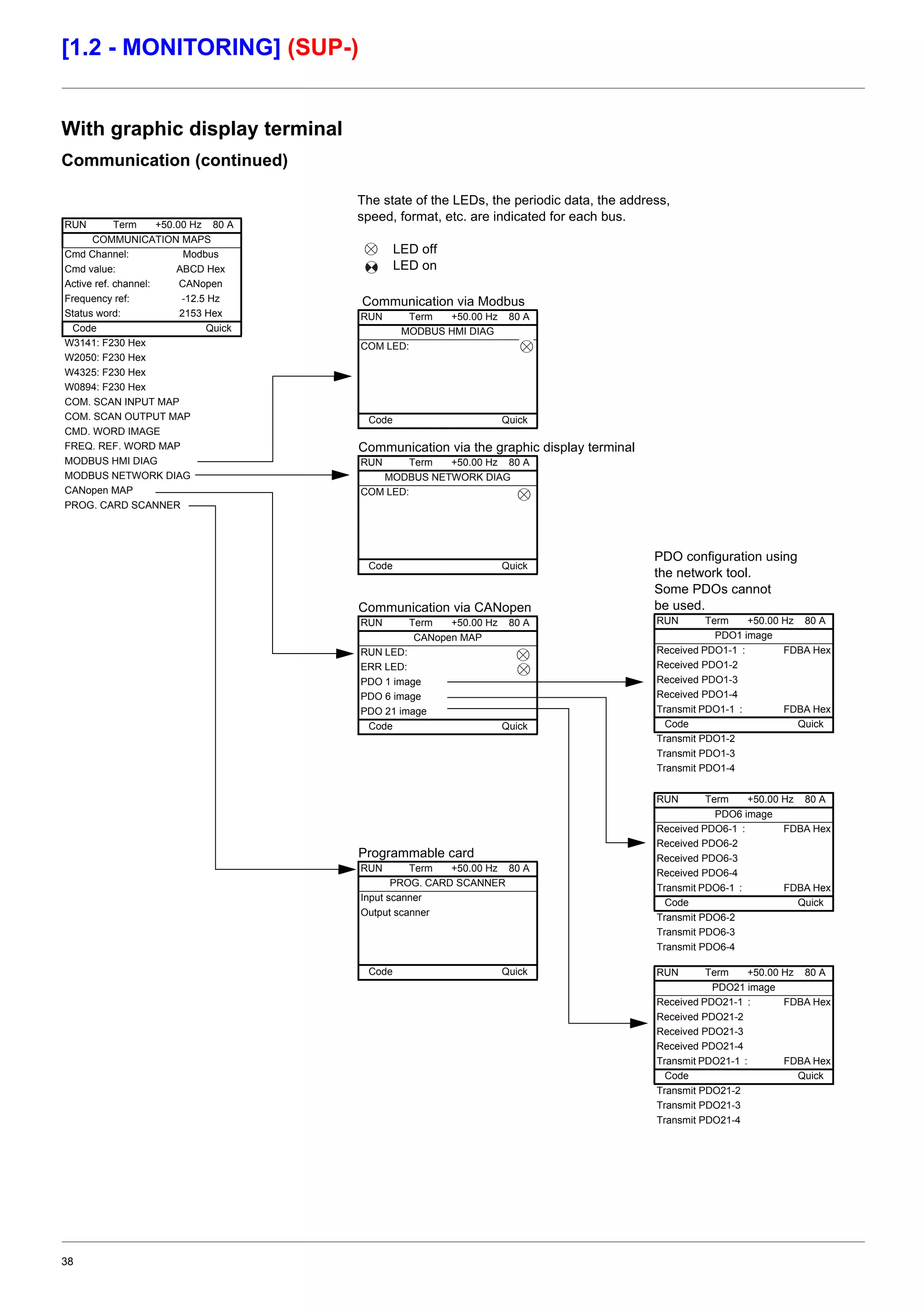 38
[1.2 - MONITORING] (SUP-)
With graphic display terminal
Communication (continued)
The state of the LEDs, the periodic data, the address,
speed, format, etc. are indicated for each bus.
LED off
LED on
RUN Term +50.00 Hz 80 A
COMMUNICATION MAPS
Cmd Channel: Modbus
Cmd value: ABCD Hex
Active ref. channel: CANopen
Frequency ref: -12.5 Hz
Status word: 2153 Hex
Code Quick
W3141: F230 Hex
W2050: F230 Hex
W4325: F230 Hex
W0894: F230 Hex
COM. SCAN INPUT MAP
COM. SCAN OUTPUT MAP
CMD. WORD IMAGE
FREQ. REF. WORD MAP
MODBUS HMI DIAG
MODBUS NETWORK DIAG
CANopen MAP
PROG. CARD SCANNER
Communication via Modbus
RUN Term +50.00 Hz 80 A
MODBUS HMI DIAG
COM LED:
Code Quick
Communication via the graphic display terminal
RUN Term +50.00 Hz 80 A
MODBUS NETWORK DIAG
COM LED:
Code Quick
PDO configuration using
the network tool.
Some PDOs cannot
be used.
RUN Term +50.00 Hz 80 A
PDO1 image
Received PDO1-1 : FDBA Hex
Received PDO1-2
Received PDO1-3
Received PDO1-4
Transmit PDO1-1 : FDBA Hex
Code Quick
Transmit PDO1-2
Transmit PDO1-3
Transmit PDO1-4
RUN Term +50.00 Hz 80 A
PDO6 image
Received PDO6-1 : FDBA Hex
Received PDO6-2
Received PDO6-3
Received PDO6-4
Transmit PDO6-1 : FDBA Hex
Code Quick
Transmit PDO6-2
Transmit PDO6-3
Transmit PDO6-4
RUN Term +50.00 Hz 80 A
PDO21 image
Received PDO21-1 : FDBA Hex
Received PDO21-2
Received PDO21-3
Received PDO21-4
Transmit PDO21-1 : FDBA Hex
Code Quick
Transmit PDO21-2
Transmit PDO21-3
Transmit PDO21-4
Communication via CANopen
Programmable card
RUN Term +50.00 Hz 80 A
CANopen MAP
RUN LED:
ERR LED:
PDO 1 image
PDO 6 image
PDO 21 image
Code Quick
RUN Term +50.00 Hz 80 A
PROG. CARD SCANNER
Input scanner
Output scanner
Code Quick
 