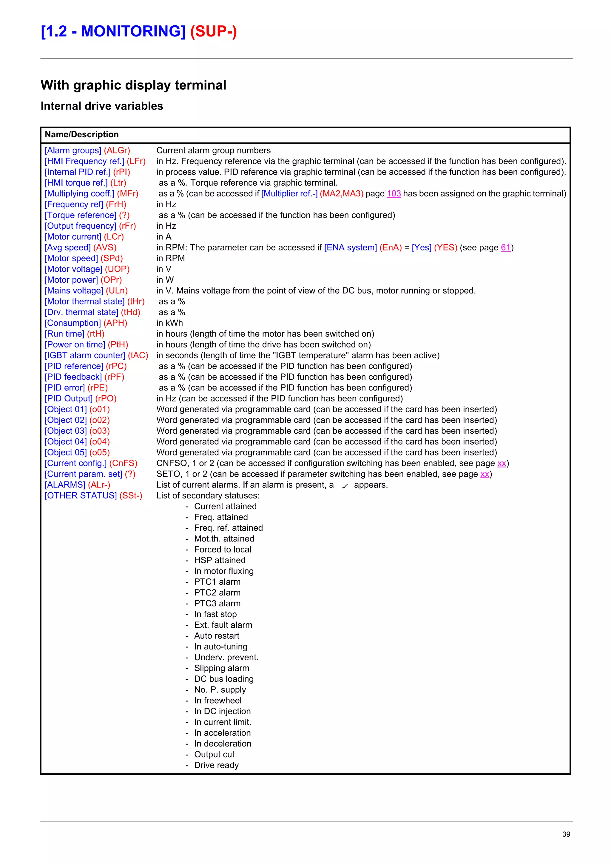 39
[1.2 - MONITORING] (SUP-)
With graphic display terminal
Internal drive variables
Name/Description
[Alarm groups] (ALGr)
[HMI Frequency ref.] (LFr)
[Internal PID ref.] (rPI)
[HMI torque ref.] (Ltr)
[Multiplying coeff.] (MFr)
[Frequency ref] (FrH)
[Torque reference] (?)
[Output frequency] (rFr)
[Motor current] (LCr)
[Avg speed] (AVS)
[Motor speed] (SPd)
[Motor voltage] (UOP)
[Motor power] (OPr)
[Mains voltage] (ULn)
[Motor thermal state] (tHr)
[Drv. thermal state] (tHd)
[Consumption] (APH)
[Run time] (rtH)
[Power on time] (PtH)
[IGBT alarm counter] (tAC)
[PID reference] (rPC)
[PID feedback] (rPF)
[PID error] (rPE)
[PID Output] (rPO)
[Object 01] (o01)
[Object 02] (o02)
[Object 03] (o03)
[Object 04] (o04)
[Object 05] (o05)
[Current config.] (CnFS)
[Current param. set] (?)
[ALARMS] (ALr-)
[OTHER STATUS] (SSt-)
Current alarm group numbers
in Hz. Frequency reference via the graphic terminal (can be accessed if the function has been configured).
in process value. PID reference via graphic terminal (can be accessed if the function has been configured).
as a %. Torque reference via graphic terminal.
as a % (can be accessed if [Multiplier ref.-] (MA2,MA3) page 103 has been assigned on the graphic terminal)
in Hz
as a % (can be accessed if the function has been configured)
in Hz
in A
in RPM: The parameter can be accessed if [ENA system] (EnA) = [Yes] (YES) (see page 61)
in RPM
in V
in W
in V. Mains voltage from the point of view of the DC bus, motor running or stopped.
as a %
as a %
in kWh
in hours (length of time the motor has been switched on)
in hours (length of time the drive has been switched on)
in seconds (length of time the "IGBT temperature" alarm has been active)
as a % (can be accessed if the PID function has been configured)
as a % (can be accessed if the PID function has been configured)
as a % (can be accessed if the PID function has been configured)
in Hz (can be accessed if the PID function has been configured)
Word generated via programmable card (can be accessed if the card has been inserted)
Word generated via programmable card (can be accessed if the card has been inserted)
Word generated via programmable card (can be accessed if the card has been inserted)
Word generated via programmable card (can be accessed if the card has been inserted)
Word generated via programmable card (can be accessed if the card has been inserted)
CNFSO, 1 or 2 (can be accessed if configuration switching has been enabled, see page xx)
SETO, 1 or 2 (can be accessed if parameter switching has been enabled, see page xx)
List of current alarms. If an alarm is present, a appears.
List of secondary statuses:
- Current attained
- Freq. attained
- Freq. ref. attained
- Mot.th. attained
- Forced to local
- HSP attained
- In motor fluxing
- PTC1 alarm
- PTC2 alarm
- PTC3 alarm
- In fast stop
- Ext. fault alarm
- Auto restart
- In auto-tuning
- Underv. prevent.
- Slipping alarm
- DC bus loading
- No. P. supply
- In freewheel
- In DC injection
- In current limit.
- In acceleration
- In deceleration
- Output cut
- Drive ready
 