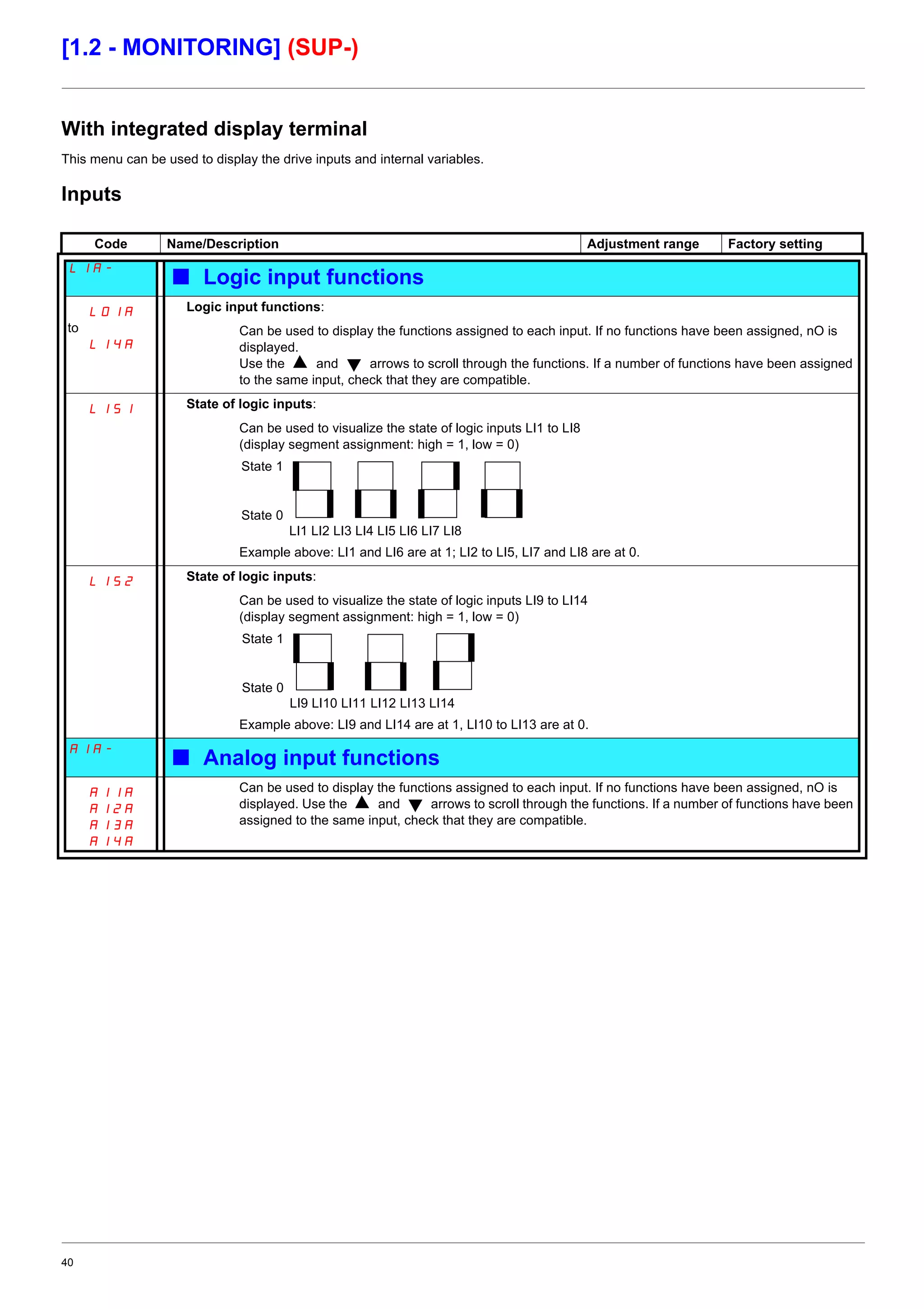 40
[1.2 - MONITORING] (SUP-)
With integrated display terminal
This menu can be used to display the drive inputs and internal variables.
Inputs
Code Name/Description Adjustment range Factory setting
75-!
b Logic input functions
L01A
to
L14A
Logic input functions:
Can be used to display the functions assigned to each input. If no functions have been assigned, nO is
displayed.
Use the and arrows to scroll through the functions. If a number of functions have been assigned
to the same input, check that they are compatible.
LIS1 State of logic inputs:
Can be used to visualize the state of logic inputs LI1 to LI8
(display segment assignment: high = 1, low = 0)
Example above: LI1 and LI6 are at 1; LI2 to LI5, LI7 and LI8 are at 0.
LIS2 State of logic inputs:
Can be used to visualize the state of logic inputs LI9 to LI14
(display segment assignment: high = 1, low = 0)
Example above: LI9 and LI14 are at 1, LI10 to LI13 are at 0.
-5-!
b Analog input functions
A11A
A12A
A13A
A14A
Can be used to display the functions assigned to each input. If no functions have been assigned, nO is
displayed. Use the and arrows to scroll through the functions. If a number of functions have been
assigned to the same input, check that they are compatible.
State 1
State 0
LI1 LI2 LI3 LI4 LI5 LI6 LI7 LI8
State 1
State 0
LI9 LI10 LI11 LI12 LI13 LI14
 