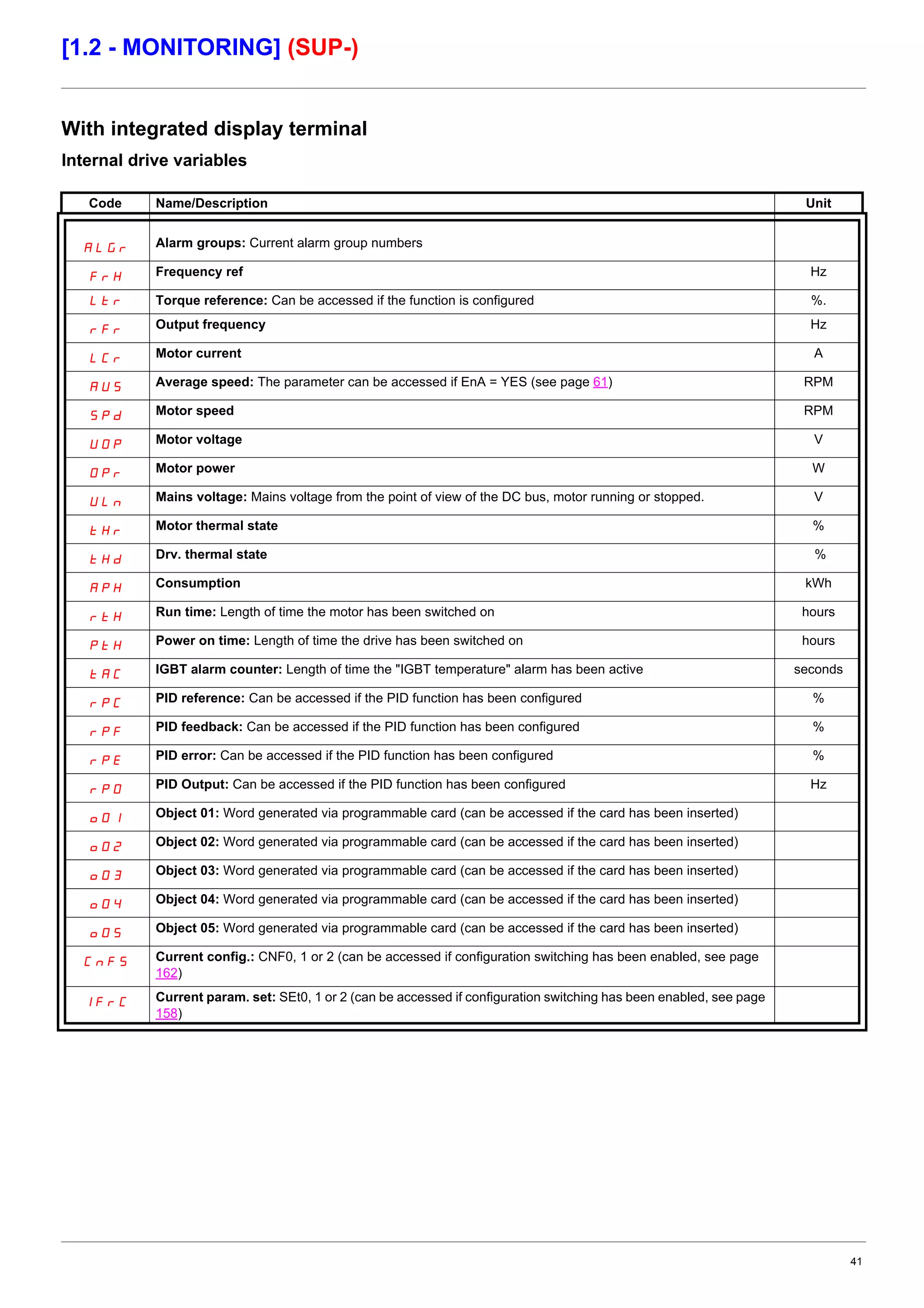 41
[1.2 - MONITORING] (SUP-)
With integrated display terminal
Internal drive variables
Code Name/Description Unit
ALGr Alarm groups: Current alarm group numbers
FrH Frequency ref Hz
Ltr Torque reference: Can be accessed if the function is configured %.
rFr Output frequency Hz
LCr Motor current A
AUS Average speed: The parameter can be accessed if EnA = YES (see page 61) RPM
SPd Motor speed RPM
UOP Motor voltage V
OPr Motor power W
ULn Mains voltage: Mains voltage from the point of view of the DC bus, motor running or stopped. V
tHr Motor thermal state %
tHd Drv. thermal state %
APH Consumption kWh
rtH Run time: Length of time the motor has been switched on hours
PtH Power on time: Length of time the drive has been switched on hours
tAC IGBT alarm counter: Length of time the "IGBT temperature" alarm has been active seconds
rPC PID reference: Can be accessed if the PID function has been configured %
rPF PID feedback: Can be accessed if the PID function has been configured %
rPE PID error: Can be accessed if the PID function has been configured %
rPO PID Output: Can be accessed if the PID function has been configured Hz
o01 Object 01: Word generated via programmable card (can be accessed if the card has been inserted)
o02 Object 02: Word generated via programmable card (can be accessed if the card has been inserted)
o03 Object 03: Word generated via programmable card (can be accessed if the card has been inserted)
o04 Object 04: Word generated via programmable card (can be accessed if the card has been inserted)
o05 Object 05: Word generated via programmable card (can be accessed if the card has been inserted)
CnFS Current config.: CNF0, 1 or 2 (can be accessed if configuration switching has been enabled, see page
162)
IFrC Current param. set: SEt0, 1 or 2 (can be accessed if configuration switching has been enabled, see page
158)
 