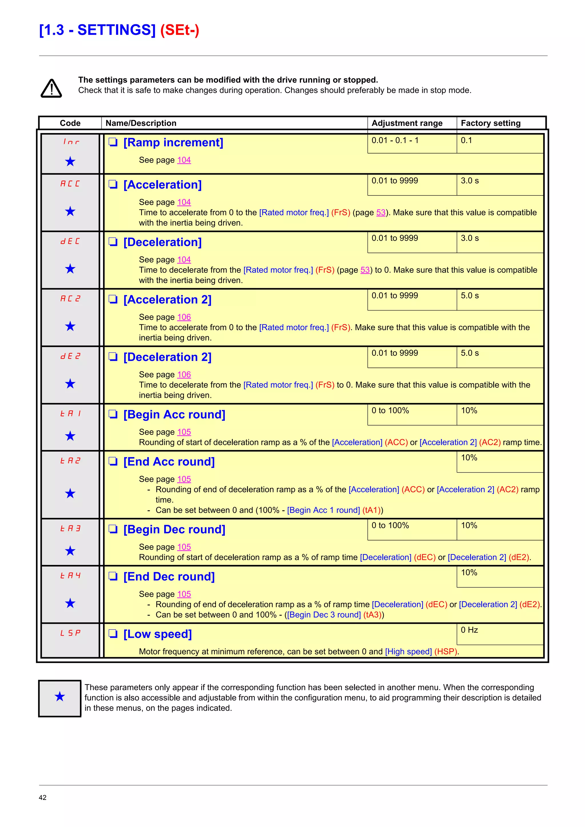 42
[1.3 - SETTINGS] (SEt-)
The settings parameters can be modified with the drive running or stopped.
Check that it is safe to make changes during operation. Changes should preferably be made in stop mode.
Code Name/Description Adjustment range Factory setting
Inr M [Ramp increment] 0.01 - 0.1 - 1 0.1
g See page 104
ACC M [Acceleration] 0.01 to 9999 3.0 s
g
See page 104
Time to accelerate from 0 to the [Rated motor freq.] (FrS) (page 53). Make sure that this value is compatible
with the inertia being driven.
dEC M [Deceleration] 0.01 to 9999 3.0 s
g
See page 104
Time to decelerate from the [Rated motor freq.] (FrS) (page 53) to 0. Make sure that this value is compatible
with the inertia being driven.
AC2 M [Acceleration 2] 0.01 to 9999 5.0 s
g
See page 106
Time to accelerate from 0 to the [Rated motor freq.] (FrS). Make sure that this value is compatible with the
inertia being driven.
dE2 M [Deceleration 2] 0.01 to 9999 5.0 s
g
See page 106
Time to decelerate from the [Rated motor freq.] (FrS) to 0. Make sure that this value is compatible with the
inertia being driven.
tA1 M [Begin Acc round] 0 to 100% 10%
g See page 105
Rounding of start of deceleration ramp as a % of the [Acceleration] (ACC) or [Acceleration 2] (AC2) ramp time.
tA2 M [End Acc round] 10%
g
See page 105
- Rounding of end of deceleration ramp as a % of the [Acceleration] (ACC) or [Acceleration 2] (AC2) ramp
time.
- Can be set between 0 and (100% - [Begin Acc 1 round] (tA1))
tA3 M [Begin Dec round] 0 to 100% 10%
g See page 105
Rounding of start of deceleration ramp as a % of ramp time [Deceleration] (dEC) or [Deceleration 2] (dE2).
tA4 M [End Dec round] 10%
g
See page 105
- Rounding of end of deceleration ramp as a % of ramp time [Deceleration] (dEC) or [Deceleration 2] (dE2).
- Can be set between 0 and 100% - ([Begin Dec 3 round] (tA3))
LSP M [Low speed] 0 Hz
Motor frequency at minimum reference, can be set between 0 and [High speed] (HSP).
g
These parameters only appear if the corresponding function has been selected in another menu. When the corresponding
function is also accessible and adjustable from within the configuration menu, to aid programming their description is detailed
in these menus, on the pages indicated.
 