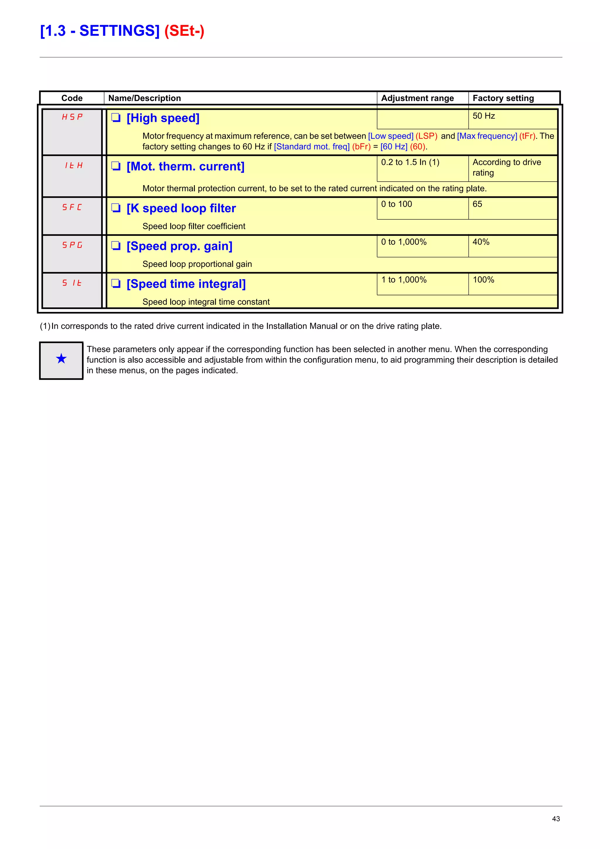 43
[1.3 - SETTINGS] (SEt-)
(1)In corresponds to the rated drive current indicated in the Installation Manual or on the drive rating plate.
Code Name/Description Adjustment range Factory setting
HSP M [High speed] 50 Hz
Motor frequency at maximum reference, can be set between [Low speed] (LSP) and [Max frequency] (tFr). The
factory setting changes to 60 Hz if [Standard mot. freq] (bFr) = [60 Hz] (60).
ItH M [Mot. therm. current] 0.2 to 1.5 In (1) According to drive
rating
Motor thermal protection current, to be set to the rated current indicated on the rating plate.
SFC M [K speed loop filter 0 to 100 65
Speed loop filter coefficient
SPG M [Speed prop. gain] 0 to 1,000% 40%
Speed loop proportional gain
SIt M [Speed time integral] 1 to 1,000% 100%
Speed loop integral time constant
g
These parameters only appear if the corresponding function has been selected in another menu. When the corresponding
function is also accessible and adjustable from within the configuration menu, to aid programming their description is detailed
in these menus, on the pages indicated.
 