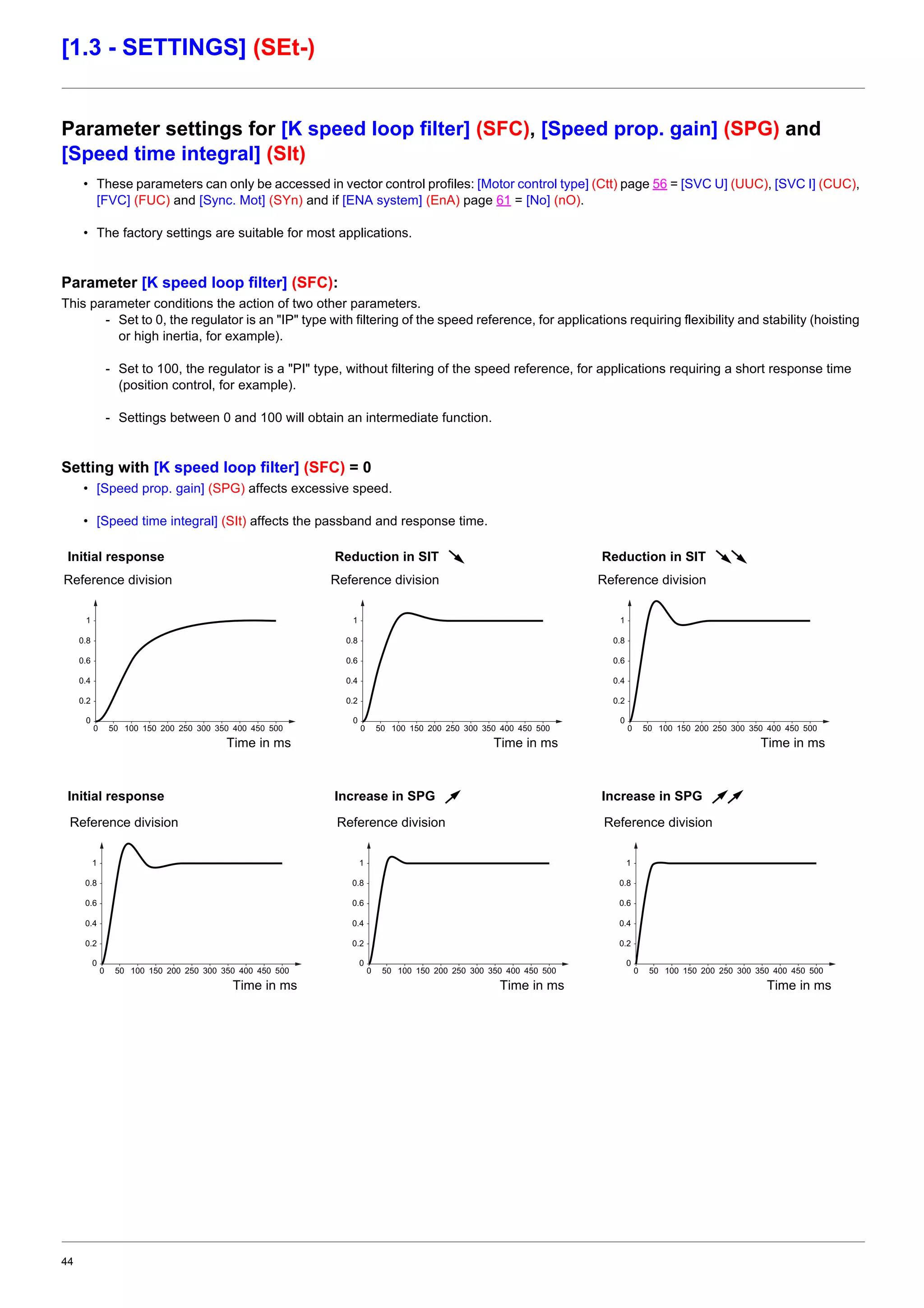 44
[1.3 - SETTINGS] (SEt-)
Parameter settings for [K speed loop filter] (SFC), [Speed prop. gain] (SPG) and
[Speed time integral] (SIt)
• These parameters can only be accessed in vector control profiles: [Motor control type] (Ctt) page 56 = [SVC U] (UUC), [SVC I] (CUC),
[FVC] (FUC) and [Sync. Mot] (SYn) and if [ENA system] (EnA) page 61 = [No] (nO).
• The factory settings are suitable for most applications.
Parameter [K speed loop filter] (SFC):
This parameter conditions the action of two other parameters.
- Set to 0, the regulator is an "IP" type with filtering of the speed reference, for applications requiring flexibility and stability (hoisting
or high inertia, for example).
- Set to 100, the regulator is a "PI" type, without filtering of the speed reference, for applications requiring a short response time
(position control, for example).
- Settings between 0 and 100 will obtain an intermediate function.
Setting with [K speed loop filter] (SFC) = 0
• [Speed prop. gain] (SPG) affects excessive speed.
• [Speed time integral] (SIt) affects the passband and response time.
Initial response Reduction in SIT Reduction in SIT
Initial response Increase in SPG Increase in SPG
0 50045040035030025020015010050
0
1
0.8
0.6
0.4
0.2
Reference division
Time in ms
0 50045040035030025020015010050
0
1
0.8
0.6
0.4
0.2
Reference division
Time in ms
0 50045040035030025020015010050
0
1
0.8
0.6
0.4
0.2
Reference division
Time in ms
0 50045040035030025020015010050
0
1
0.8
0.6
0.4
0.2
Reference division
Time in ms
0 50045040035030025020015010050
0
1
0.8
0.6
0.4
0.2
Reference division
Time in ms
0 50045040035030025020015010050
0
1
0.8
0.6
0.4
0.2
Reference division
Time in ms
 