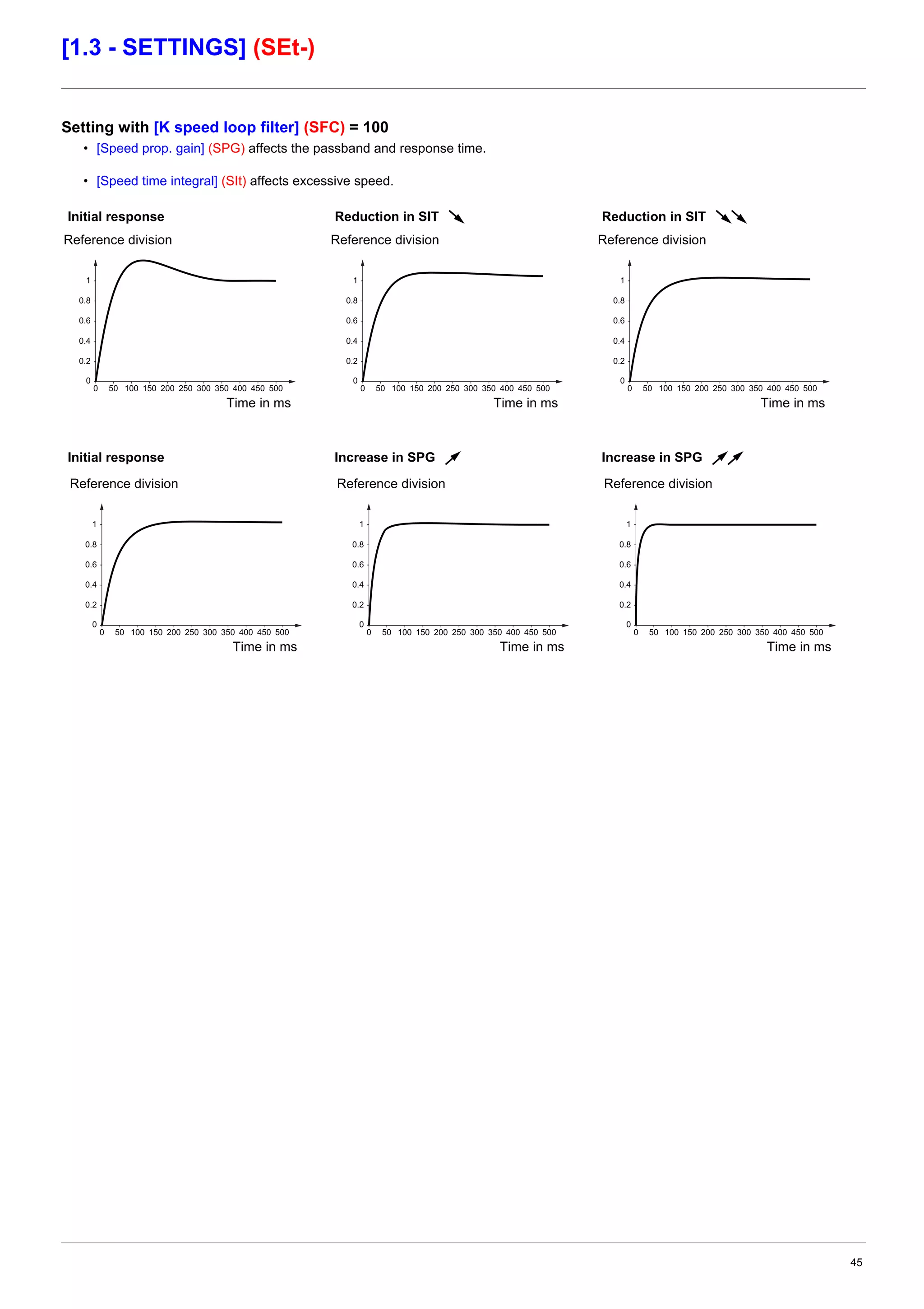 45
[1.3 - SETTINGS] (SEt-)
Setting with [K speed loop filter] (SFC) = 100
• [Speed prop. gain] (SPG) affects the passband and response time.
• [Speed time integral] (SIt) affects excessive speed.
Initial response Reduction in SIT Reduction in SIT
Initial response Increase in SPG Increase in SPG
0 50045040035030025020015010050
0
1
0.8
0.6
0.4
0.2
Reference division
Time in ms
0 50045040035030025020015010050
0
1
0.8
0.6
0.4
0.2
Reference division
Time in ms
0 50045040035030025020015010050
0
1
0.8
0.6
0.4
0.2
Reference division
Time in ms
0 50045040035030025020015010050
0
1
0.8
0.6
0.4
0.2
Reference division
Time in ms
0 50045040035030025020015010050
0
1
0.8
0.6
0.4
0.2
Reference division
Time in ms
0 50045040035030025020015010050
0
1
0.8
0.6
0.4
0.2
Reference division
Time in ms
 