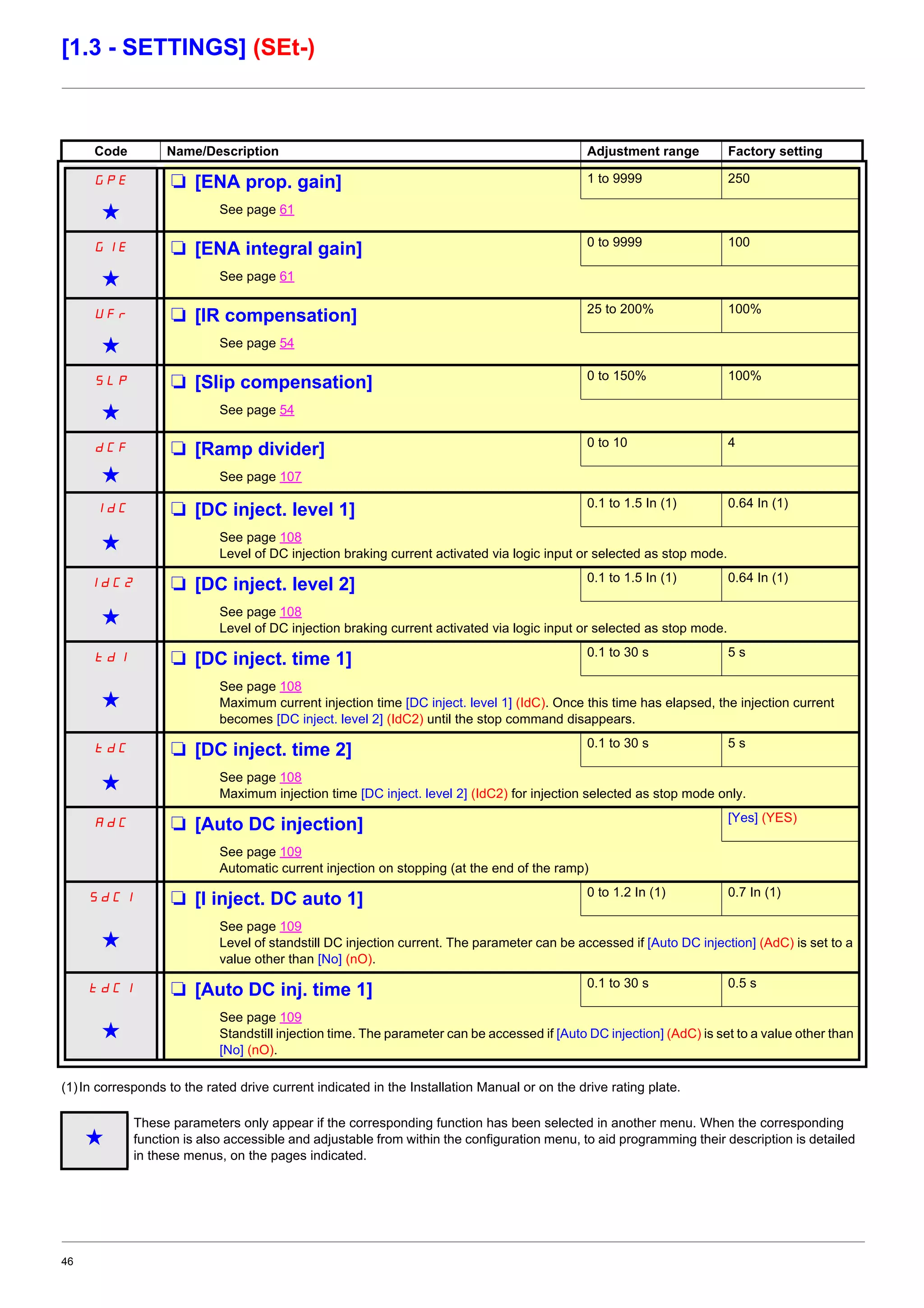 46
[1.3 - SETTINGS] (SEt-)
(1)In corresponds to the rated drive current indicated in the Installation Manual or on the drive rating plate.
Code Name/Description Adjustment range Factory setting
GPE M [ENA prop. gain] 1 to 9999 250
g See page 61
GIE M [ENA integral gain] 0 to 9999 100
g See page 61
UFr M [IR compensation] 25 to 200% 100%
g See page 54
SLP M [Slip compensation] 0 to 150% 100%
g See page 54
dCF M [Ramp divider] 0 to 10 4
g See page 107
IdC M [DC inject. level 1] 0.1 to 1.5 In (1) 0.64 In (1)
g See page 108
Level of DC injection braking current activated via logic input or selected as stop mode.
IdC2 M [DC inject. level 2] 0.1 to 1.5 In (1) 0.64 In (1)
g See page 108
Level of DC injection braking current activated via logic input or selected as stop mode.
tdI M [DC inject. time 1] 0.1 to 30 s 5 s
g
See page 108
Maximum current injection time [DC inject. level 1] (IdC). Once this time has elapsed, the injection current
becomes [DC inject. level 2] (IdC2) until the stop command disappears.
tdC M [DC inject. time 2] 0.1 to 30 s 5 s
g See page 108
Maximum injection time [DC inject. level 2] (IdC2) for injection selected as stop mode only.
AdC M [Auto DC injection] [Yes] (YES)
See page 109
Automatic current injection on stopping (at the end of the ramp)
SdC1 M [I inject. DC auto 1] 0 to 1.2 In (1) 0.7 In (1)
g
See page 109
Level of standstill DC injection current. The parameter can be accessed if [Auto DC injection] (AdC) is set to a
value other than [No] (nO).
tdCI M [Auto DC inj. time 1] 0.1 to 30 s 0.5 s
g
See page 109
Standstill injection time. The parameter can be accessed if [Auto DC injection] (AdC) is set to a value other than
[No] (nO).
g
These parameters only appear if the corresponding function has been selected in another menu. When the corresponding
function is also accessible and adjustable from within the configuration menu, to aid programming their description is detailed
in these menus, on the pages indicated.
 
