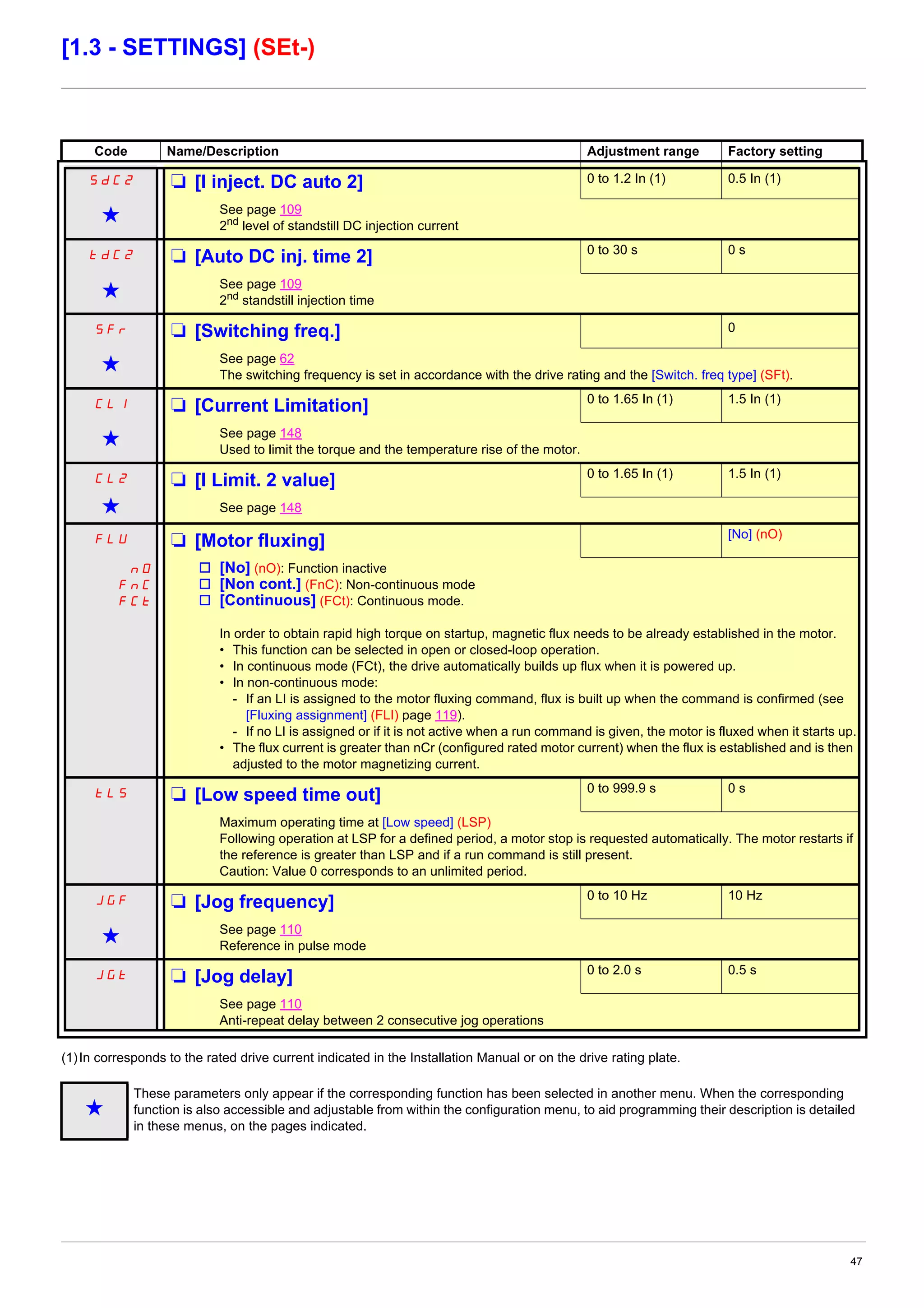 47
[1.3 - SETTINGS] (SEt-)
(1)In corresponds to the rated drive current indicated in the Installation Manual or on the drive rating plate.
Code Name/Description Adjustment range Factory setting
SdC2 M [I inject. DC auto 2] 0 to 1.2 In (1) 0.5 In (1)
g See page 109
2nd
level of standstill DC injection current
tdC2 M [Auto DC inj. time 2] 0 to 30 s 0 s
g See page 109
2nd
standstill injection time
SFr M [Switching freq.] 0
g See page 62
The switching frequency is set in accordance with the drive rating and the [Switch. freq type] (SFt).
CLI M [Current Limitation] 0 to 1.65 In (1) 1.5 In (1)
g See page 148
Used to limit the torque and the temperature rise of the motor.
CL2 M [I Limit. 2 value] 0 to 1.65 In (1) 1.5 In (1)
g See page 148
FLU M [Motor fluxing] [No] (nO)
nO
FnC
FCt
v [No] (nO): Function inactive
v [Non cont.] (FnC): Non-continuous mode
v [Continuous] (FCt): Continuous mode.
In order to obtain rapid high torque on startup, magnetic flux needs to be already established in the motor.
• This function can be selected in open or closed-loop operation.
• In continuous mode (FCt), the drive automatically builds up flux when it is powered up.
• In non-continuous mode:
- If an LI is assigned to the motor fluxing command, flux is built up when the command is confirmed (see
[Fluxing assignment] (FLI) page 119).
- If no LI is assigned or if it is not active when a run command is given, the motor is fluxed when it starts up.
• The flux current is greater than nCr (configured rated motor current) when the flux is established and is then
adjusted to the motor magnetizing current.
tLS M [Low speed time out] 0 to 999.9 s 0 s
Maximum operating time at [Low speed] (LSP)
Following operation at LSP for a defined period, a motor stop is requested automatically. The motor restarts if
the reference is greater than LSP and if a run command is still present.
Caution: Value 0 corresponds to an unlimited period.
JGF M [Jog frequency] 0 to 10 Hz 10 Hz
g See page 110
Reference in pulse mode
JGt M [Jog delay] 0 to 2.0 s 0.5 s
See page 110
Anti-repeat delay between 2 consecutive jog operations
g
These parameters only appear if the corresponding function has been selected in another menu. When the corresponding
function is also accessible and adjustable from within the configuration menu, to aid programming their description is detailed
in these menus, on the pages indicated.
 