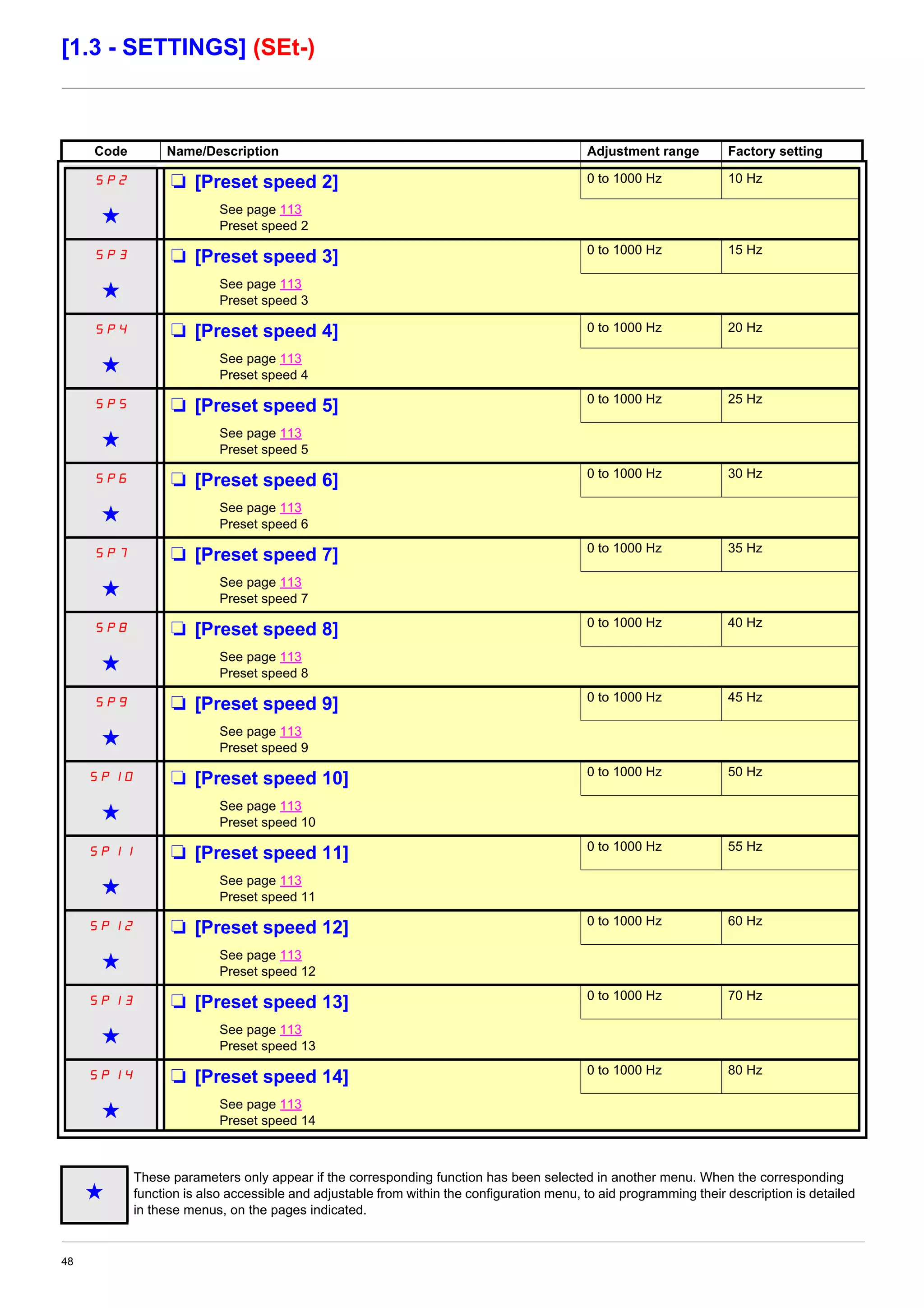 48
[1.3 - SETTINGS] (SEt-)
Code Name/Description Adjustment range Factory setting
SP2 M [Preset speed 2] 0 to 1000 Hz 10 Hz
g See page 113
Preset speed 2
SP3 M [Preset speed 3] 0 to 1000 Hz 15 Hz
g See page 113
Preset speed 3
SP4 M [Preset speed 4] 0 to 1000 Hz 20 Hz
g See page 113
Preset speed 4
SP5 M [Preset speed 5] 0 to 1000 Hz 25 Hz
g See page 113
Preset speed 5
SP6 M [Preset speed 6] 0 to 1000 Hz 30 Hz
g See page 113
Preset speed 6
SP7 M [Preset speed 7] 0 to 1000 Hz 35 Hz
g See page 113
Preset speed 7
SP8 M [Preset speed 8] 0 to 1000 Hz 40 Hz
g See page 113
Preset speed 8
SP9 M [Preset speed 9] 0 to 1000 Hz 45 Hz
g See page 113
Preset speed 9
SP10 M [Preset speed 10] 0 to 1000 Hz 50 Hz
g See page 113
Preset speed 10
SP11 M [Preset speed 11] 0 to 1000 Hz 55 Hz
g See page 113
Preset speed 11
SP12 M [Preset speed 12] 0 to 1000 Hz 60 Hz
g See page 113
Preset speed 12
SP13 M [Preset speed 13] 0 to 1000 Hz 70 Hz
g See page 113
Preset speed 13
SP14 M [Preset speed 14] 0 to 1000 Hz 80 Hz
g See page 113
Preset speed 14
g
These parameters only appear if the corresponding function has been selected in another menu. When the corresponding
function is also accessible and adjustable from within the configuration menu, to aid programming their description is detailed
in these menus, on the pages indicated.
 