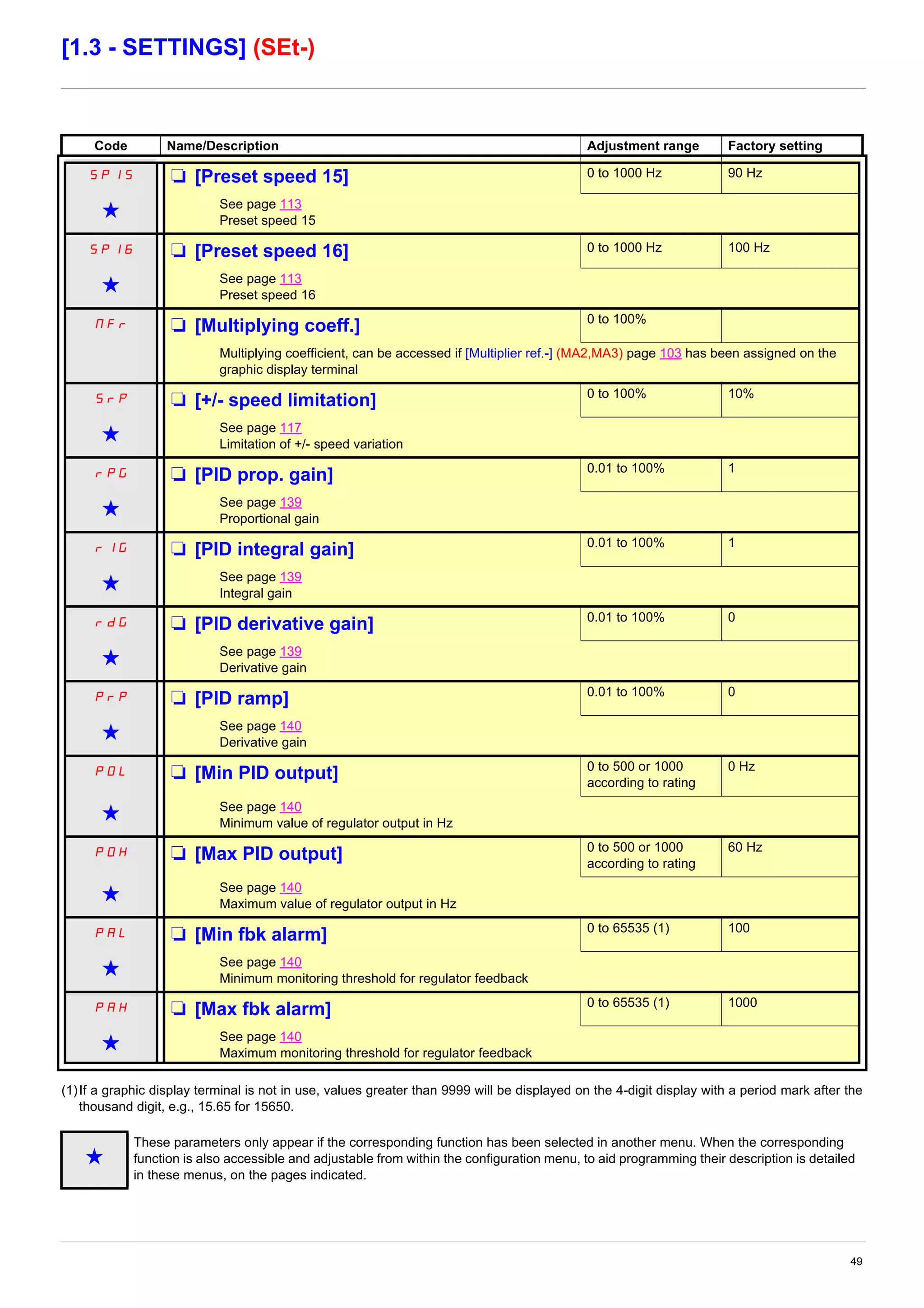 49
[1.3 - SETTINGS] (SEt-)
(1)If a graphic display terminal is not in use, values greater than 9999 will be displayed on the 4-digit display with a period mark after the
thousand digit, e.g., 15.65 for 15650.
Code Name/Description Adjustment range Factory setting
SP15 M [Preset speed 15] 0 to 1000 Hz 90 Hz
g See page 113
Preset speed 15
SP16 M [Preset speed 16] 0 to 1000 Hz 100 Hz
g See page 113
Preset speed 16
NFr M [Multiplying coeff.] 0 to 100%
Multiplying coefficient, can be accessed if [Multiplier ref.-] (MA2,MA3) page 103 has been assigned on the
graphic display terminal
SrP M [+/- speed limitation] 0 to 100% 10%
g See page 117
Limitation of +/- speed variation
rPG M [PID prop. gain] 0.01 to 100% 1
g See page 139
Proportional gain
rIG M [PID integral gain] 0.01 to 100% 1
g See page 139
Integral gain
rdG M [PID derivative gain] 0.01 to 100% 0
g See page 139
Derivative gain
PrP M [PID ramp] 0.01 to 100% 0
g See page 140
Derivative gain
POL M [Min PID output] 0 to 500 or 1000
according to rating
0 Hz
g See page 140
Minimum value of regulator output in Hz
POH M [Max PID output] 0 to 500 or 1000
according to rating
60 Hz
g See page 140
Maximum value of regulator output in Hz
PAL M [Min fbk alarm] 0 to 65535 (1) 100
g See page 140
Minimum monitoring threshold for regulator feedback
PAH M [Max fbk alarm] 0 to 65535 (1) 1000
g See page 140
Maximum monitoring threshold for regulator feedback
g
These parameters only appear if the corresponding function has been selected in another menu. When the corresponding
function is also accessible and adjustable from within the configuration menu, to aid programming their description is detailed
in these menus, on the pages indicated.
 