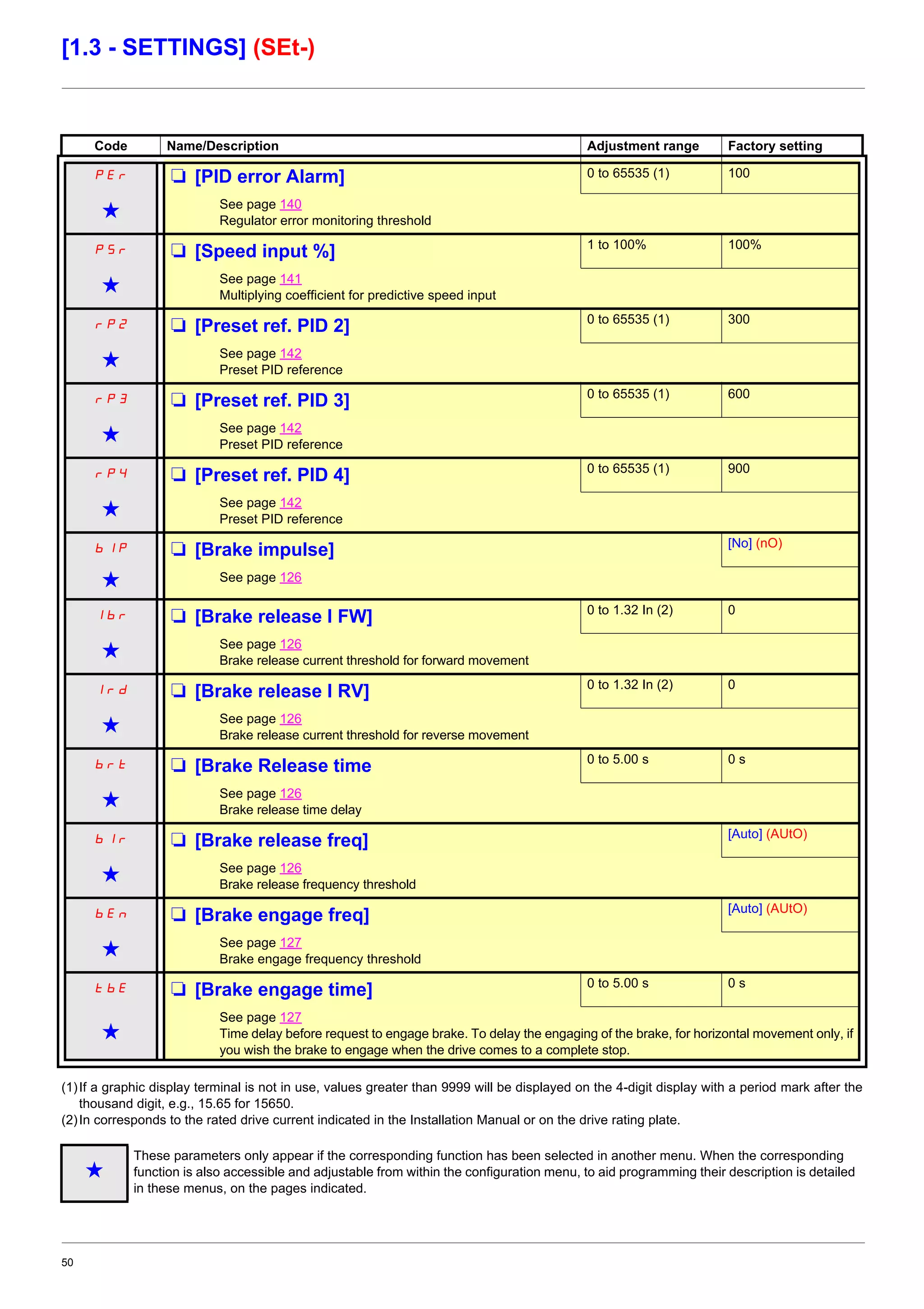 50
[1.3 - SETTINGS] (SEt-)
(1)If a graphic display terminal is not in use, values greater than 9999 will be displayed on the 4-digit display with a period mark after the
thousand digit, e.g., 15.65 for 15650.
(2)In corresponds to the rated drive current indicated in the Installation Manual or on the drive rating plate.
Code Name/Description Adjustment range Factory setting
PEr M [PID error Alarm] 0 to 65535 (1) 100
g See page 140
Regulator error monitoring threshold
PSr M [Speed input %] 1 to 100% 100%
g See page 141
Multiplying coefficient for predictive speed input
rP2 M [Preset ref. PID 2] 0 to 65535 (1) 300
g See page 142
Preset PID reference
rP3 M [Preset ref. PID 3] 0 to 65535 (1) 600
g See page 142
Preset PID reference
rP4 M [Preset ref. PID 4] 0 to 65535 (1) 900
g See page 142
Preset PID reference
bIP M [Brake impulse] [No] (nO)
g See page 126
Ibr M [Brake release I FW] 0 to 1.32 In (2) 0
g See page 126
Brake release current threshold for forward movement
Ird M [Brake release I RV] 0 to 1.32 In (2) 0
g See page 126
Brake release current threshold for reverse movement
brt M [Brake Release time 0 to 5.00 s 0 s
g See page 126
Brake release time delay
bIr M [Brake release freq] [Auto] (AUtO)
g See page 126
Brake release frequency threshold
bEn M [Brake engage freq] [Auto] (AUtO)
g See page 127
Brake engage frequency threshold
tbE M [Brake engage time] 0 to 5.00 s 0 s
g
See page 127
Time delay before request to engage brake. To delay the engaging of the brake, for horizontal movement only, if
you wish the brake to engage when the drive comes to a complete stop.
g
These parameters only appear if the corresponding function has been selected in another menu. When the corresponding
function is also accessible and adjustable from within the configuration menu, to aid programming their description is detailed
in these menus, on the pages indicated.
 