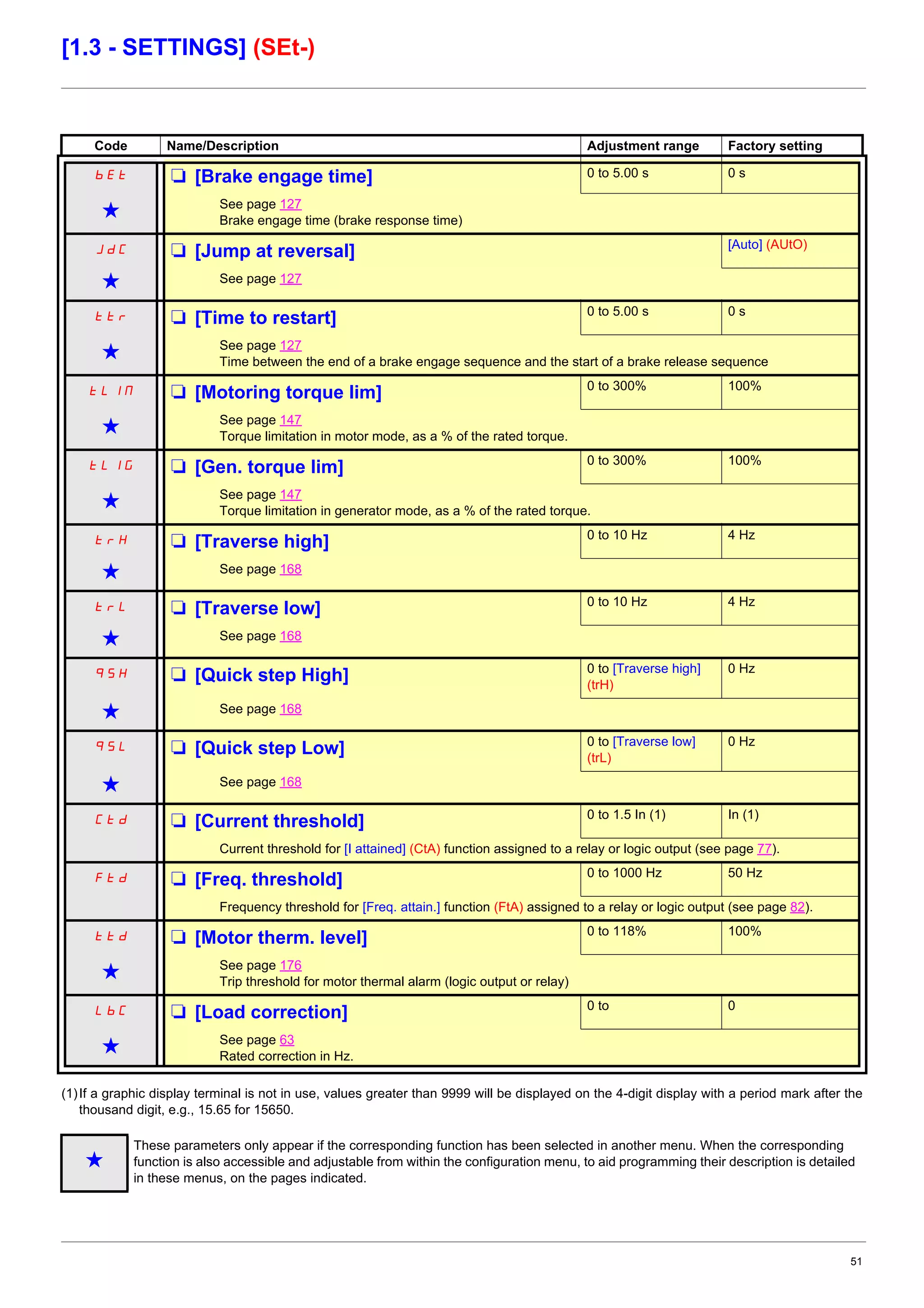 51
[1.3 - SETTINGS] (SEt-)
(1)If a graphic display terminal is not in use, values greater than 9999 will be displayed on the 4-digit display with a period mark after the
thousand digit, e.g., 15.65 for 15650.
Code Name/Description Adjustment range Factory setting
bEt M [Brake engage time] 0 to 5.00 s 0 s
g See page 127
Brake engage time (brake response time)
JdC M [Jump at reversal] [Auto] (AUtO)
g See page 127
ttr M [Time to restart] 0 to 5.00 s 0 s
g See page 127
Time between the end of a brake engage sequence and the start of a brake release sequence
tLIM M [Motoring torque lim] 0 to 300% 100%
g See page 147
Torque limitation in motor mode, as a % of the rated torque.
tLIG M [Gen. torque lim] 0 to 300% 100%
g See page 147
Torque limitation in generator mode, as a % of the rated torque.
trH M [Traverse high] 0 to 10 Hz 4 Hz
g See page 168
trL M [Traverse low] 0 to 10 Hz 4 Hz
g See page 168
qSH M [Quick step High] 0 to [Traverse high]
(trH)
0 Hz
g See page 168
qSL M [Quick step Low] 0 to [Traverse low]
(trL)
0 Hz
g See page 168
Ctd M [Current threshold] 0 to 1.5 In (1) In (1)
Current threshold for [I attained] (CtA) function assigned to a relay or logic output (see page 77).
Ftd M [Freq. threshold] 0 to 1000 Hz 50 Hz
Frequency threshold for [Freq. attain.] function (FtA) assigned to a relay or logic output (see page 82).
ttd M [Motor therm. level] 0 to 118% 100%
g See page 176
Trip threshold for motor thermal alarm (logic output or relay)
LbC M [Load correction] 0 to 0
g See page 63
Rated correction in Hz.
g
These parameters only appear if the corresponding function has been selected in another menu. When the corresponding
function is also accessible and adjustable from within the configuration menu, to aid programming their description is detailed
in these menus, on the pages indicated.
 
