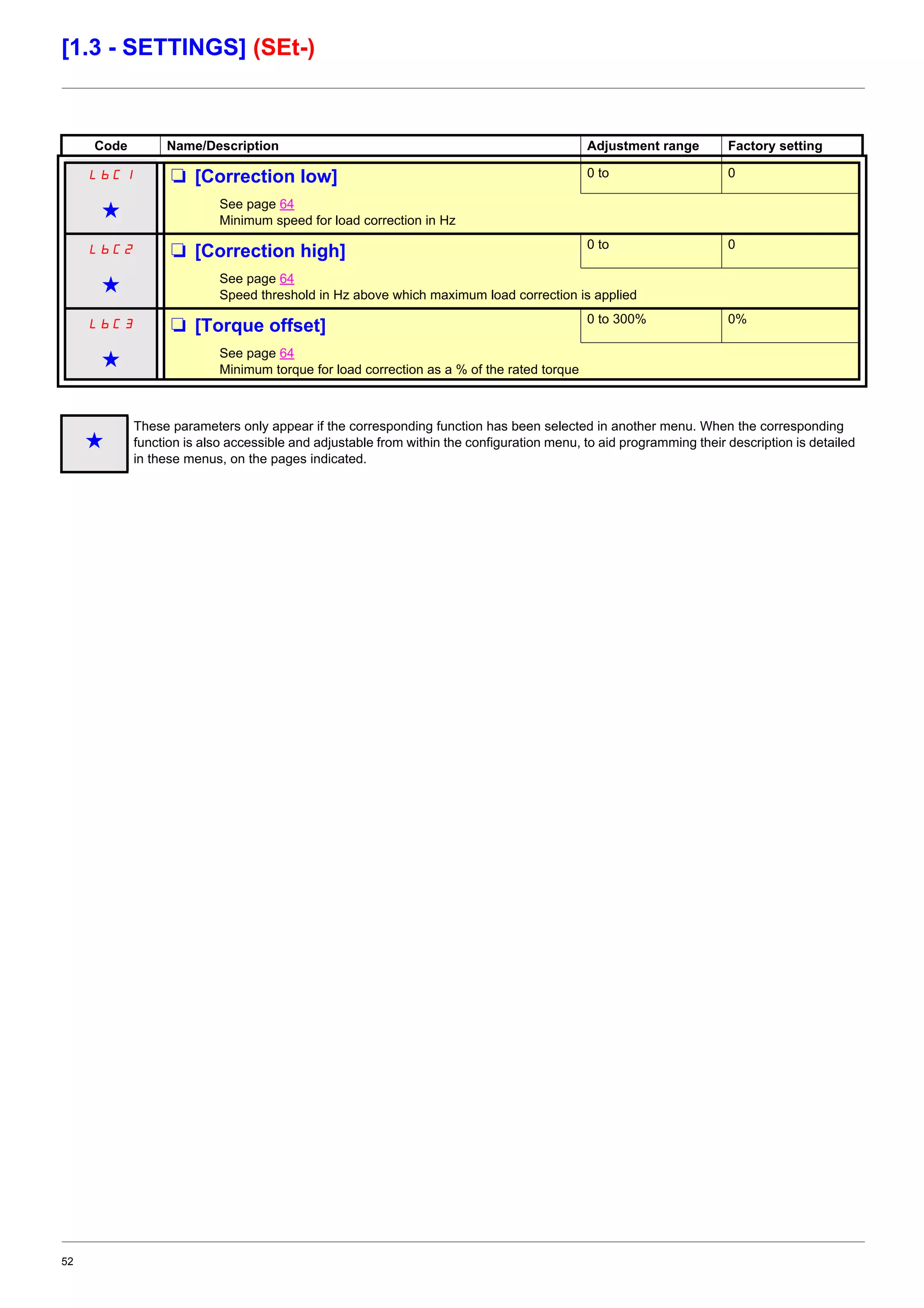 52
[1.3 - SETTINGS] (SEt-)
Code Name/Description Adjustment range Factory setting
LbC1 M [Correction low] 0 to 0
g See page 64
Minimum speed for load correction in Hz
LbC2 M [Correction high] 0 to 0
g See page 64
Speed threshold in Hz above which maximum load correction is applied
LbC3 M [Torque offset] 0 to 300% 0%
g See page 64
Minimum torque for load correction as a % of the rated torque
g
These parameters only appear if the corresponding function has been selected in another menu. When the corresponding
function is also accessible and adjustable from within the configuration menu, to aid programming their description is detailed
in these menus, on the pages indicated.
 