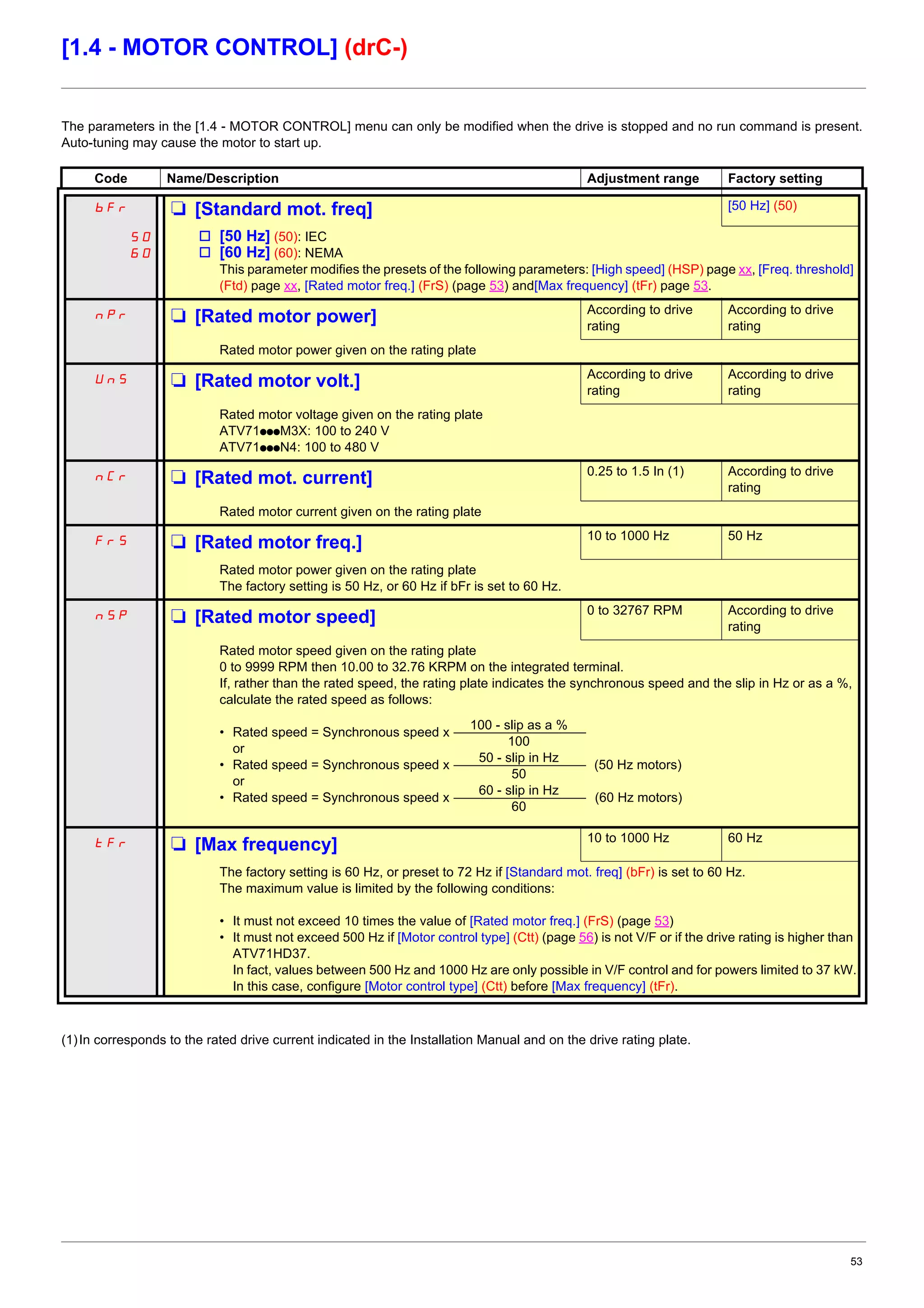 53
[1.4 - MOTOR CONTROL] (drC-)
The parameters in the [1.4 - MOTOR CONTROL] menu can only be modified when the drive is stopped and no run command is present.
Auto-tuning may cause the motor to start up.
(1)In corresponds to the rated drive current indicated in the Installation Manual and on the drive rating plate.
Code Name/Description Adjustment range Factory setting
bFr M [Standard mot. freq] [50 Hz] (50)
50
60
v [50 Hz] (50): IEC
v [60 Hz] (60): NEMA
This parameter modifies the presets of the following parameters: [High speed] (HSP) page xx, [Freq. threshold]
(Ftd) page xx, [Rated motor freq.] (FrS) (page 53) and[Max frequency] (tFr) page 53.
nPr M [Rated motor power] According to drive
rating
According to drive
rating
Rated motor power given on the rating plate
UnS M [Rated motor volt.] According to drive
rating
According to drive
rating
Rated motor voltage given on the rating plate
ATV71pppM3X: 100 to 240 V
ATV71pppN4: 100 to 480 V
nCr M [Rated mot. current] 0.25 to 1.5 In (1) According to drive
rating
Rated motor current given on the rating plate
FrS M [Rated motor freq.] 10 to 1000 Hz 50 Hz
Rated motor power given on the rating plate
The factory setting is 50 Hz, or 60 Hz if bFr is set to 60 Hz.
nSP M [Rated motor speed] 0 to 32767 RPM According to drive
rating
Rated motor speed given on the rating plate
0 to 9999 RPM then 10.00 to 32.76 KRPM on the integrated terminal.
If, rather than the rated speed, the rating plate indicates the synchronous speed and the slip in Hz or as a %,
calculate the rated speed as follows:
• Rated speed = Synchronous speed x
or
• Rated speed = Synchronous speed x (50 Hz motors)
or
• Rated speed = Synchronous speed x (60 Hz motors)
tFr M [Max frequency] 10 to 1000 Hz 60 Hz
The factory setting is 60 Hz, or preset to 72 Hz if [Standard mot. freq] (bFr) is set to 60 Hz.
The maximum value is limited by the following conditions:
• It must not exceed 10 times the value of [Rated motor freq.] (FrS) (page 53)
• It must not exceed 500 Hz if [Motor control type] (Ctt) (page 56) is not V/F or if the drive rating is higher than
ATV71HD37.
In fact, values between 500 Hz and 1000 Hz are only possible in V/F control and for powers limited to 37 kW.
In this case, configure [Motor control type] (Ctt) before [Max frequency] (tFr).
100 - slip as a %
100
50 - slip in Hz
50
60 - slip in Hz
60
 