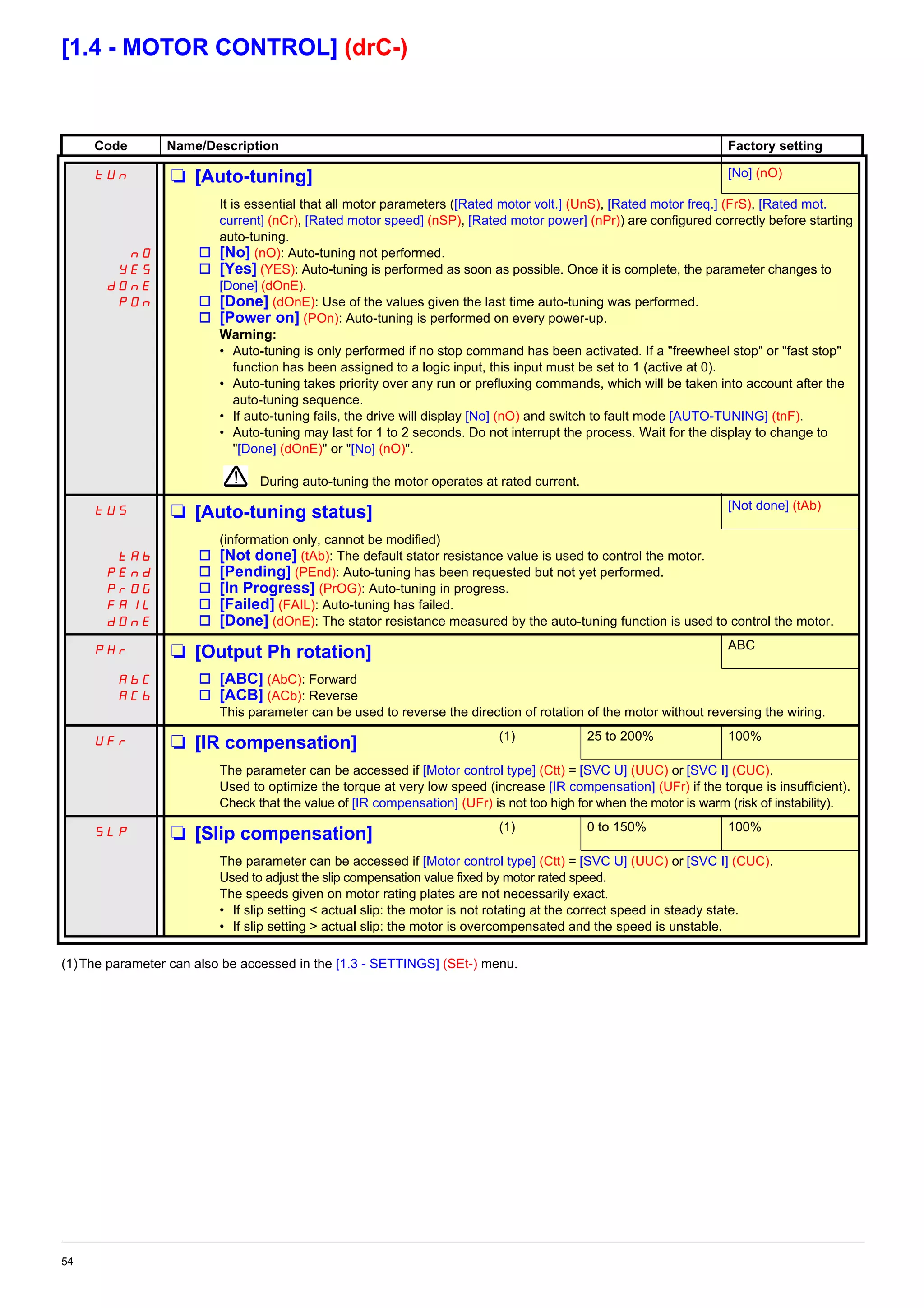 54
[1.4 - MOTOR CONTROL] (drC-)
(1)The parameter can also be accessed in the [1.3 - SETTINGS] (SEt-) menu.
Code Name/Description Factory setting
tUn M [Auto-tuning] [No] (nO)
nO
YES
dOnE
POn
It is essential that all motor parameters ([Rated motor volt.] (UnS), [Rated motor freq.] (FrS), [Rated mot.
current] (nCr), [Rated motor speed] (nSP), [Rated motor power] (nPr)) are configured correctly before starting
auto-tuning.
v [No] (nO): Auto-tuning not performed.
v [Yes] (YES): Auto-tuning is performed as soon as possible. Once it is complete, the parameter changes to
[Done] (dOnE).
v [Done] (dOnE): Use of the values given the last time auto-tuning was performed.
v [Power on] (POn): Auto-tuning is performed on every power-up.
Warning:
• Auto-tuning is only performed if no stop command has been activated. If a "freewheel stop" or "fast stop"
function has been assigned to a logic input, this input must be set to 1 (active at 0).
• Auto-tuning takes priority over any run or prefluxing commands, which will be taken into account after the
auto-tuning sequence.
• If auto-tuning fails, the drive will display [No] (nO) and switch to fault mode [AUTO-TUNING] (tnF).
• Auto-tuning may last for 1 to 2 seconds. Do not interrupt the process. Wait for the display to change to
"[Done] (dOnE)" or "[No] (nO)".
During auto-tuning the motor operates at rated current.
tUS M [Auto-tuning status] [Not done] (tAb)
tAb
PEnd
PrOG
FAIL
dOnE
(information only, cannot be modified)
v [Not done] (tAb): The default stator resistance value is used to control the motor.
v [Pending] (PEnd): Auto-tuning has been requested but not yet performed.
v [In Progress] (PrOG): Auto-tuning in progress.
v [Failed] (FAIL): Auto-tuning has failed.
v [Done] (dOnE): The stator resistance measured by the auto-tuning function is used to control the motor.
PHr M [Output Ph rotation] ABC
AbC
ACb
v [ABC] (AbC): Forward
v [ACB] (ACb): Reverse
This parameter can be used to reverse the direction of rotation of the motor without reversing the wiring.
UFr M [IR compensation] (1) 25 to 200% 100%
The parameter can be accessed if [Motor control type] (Ctt) = [SVC U] (UUC) or [SVC I] (CUC).
Used to optimize the torque at very low speed (increase [IR compensation] (UFr) if the torque is insufficient).
Check that the value of [IR compensation] (UFr) is not too high for when the motor is warm (risk of instability).
SLP M [Slip compensation] (1) 0 to 150% 100%
The parameter can be accessed if [Motor control type] (Ctt) = [SVC U] (UUC) or [SVC I] (CUC).
Used to adjust the slip compensation value fixed by motor rated speed.
The speeds given on motor rating plates are not necessarily exact.
• If slip setting < actual slip: the motor is not rotating at the correct speed in steady state.
• If slip setting > actual slip: the motor is overcompensated and the speed is unstable.
 