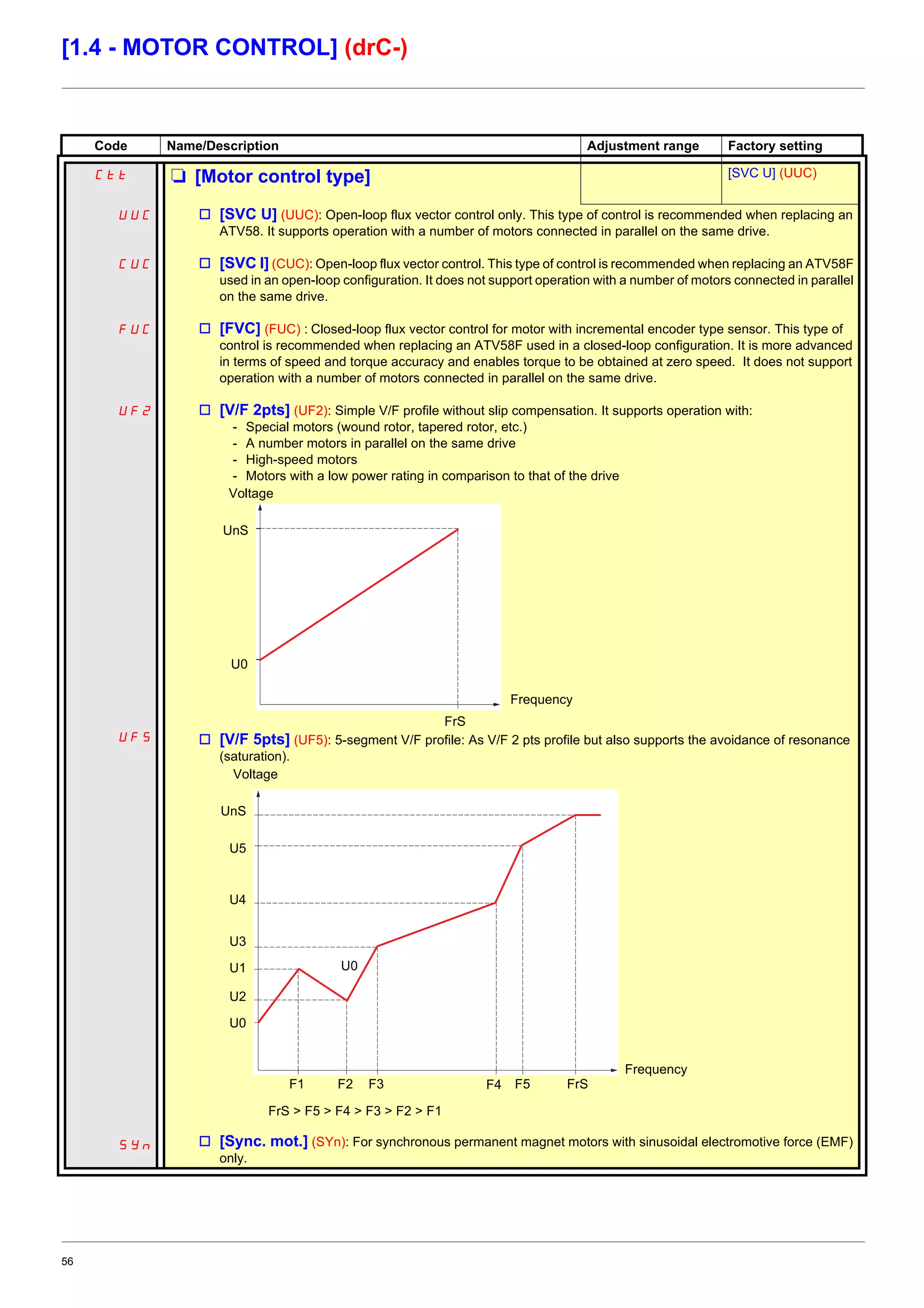 56
[1.4 - MOTOR CONTROL] (drC-)
Code Name/Description Adjustment range Factory setting
Ctt M [Motor control type] [SVC U] (UUC)
UUC
CUC
FUC
UF2
UF5
SYn
v [SVC U] (UUC): Open-loop flux vector control only. This type of control is recommended when replacing an
ATV58. It supports operation with a number of motors connected in parallel on the same drive.
v [SVC I] (CUC): Open-loop flux vector control. This type of control is recommended when replacing an ATV58F
used in an open-loop configuration. It does not support operation with a number of motors connected in parallel
on the same drive.
v [FVC] (FUC) : Closed-loop flux vector control for motor with incremental encoder type sensor. This type of
control is recommended when replacing an ATV58F used in a closed-loop configuration. It is more advanced
in terms of speed and torque accuracy and enables torque to be obtained at zero speed. It does not support
operation with a number of motors connected in parallel on the same drive.
v [V/F 2pts] (UF2): Simple V/F profile without slip compensation. It supports operation with:
- Special motors (wound rotor, tapered rotor, etc.)
- A number motors in parallel on the same drive
- High-speed motors
- Motors with a low power rating in comparison to that of the drive
v [V/F 5pts] (UF5): 5-segment V/F profile: As V/F 2 pts profile but also supports the avoidance of resonance
(saturation).
v [Sync. mot.] (SYn): For synchronous permanent magnet motors with sinusoidal electromotive force (EMF)
only.
Voltage
Frequency
FrS
UnS
U0
Voltage
Frequency
FrS
UnS
U0
U5
U4
U3
U1
U2
U0
F1 F2 F3 F4 F5
FrS > F5 > F4 > F3 > F2 > F1
 
