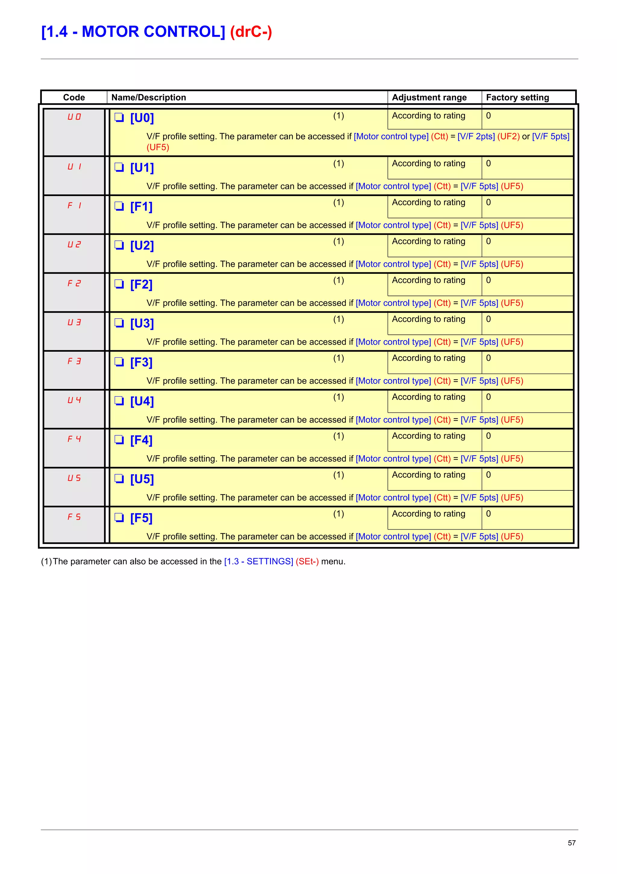 57
[1.4 - MOTOR CONTROL] (drC-)
(1)The parameter can also be accessed in the [1.3 - SETTINGS] (SEt-) menu.
Code Name/Description Adjustment range Factory setting
U0 M [U0] (1) According to rating 0
V/F profile setting. The parameter can be accessed if [Motor control type] (Ctt) = [V/F 2pts] (UF2) or [V/F 5pts]
(UF5)
U1 M [U1] (1) According to rating 0
V/F profile setting. The parameter can be accessed if [Motor control type] (Ctt) = [V/F 5pts] (UF5)
F1 M [F1] (1) According to rating 0
V/F profile setting. The parameter can be accessed if [Motor control type] (Ctt) = [V/F 5pts] (UF5)
U2 M [U2] (1) According to rating 0
V/F profile setting. The parameter can be accessed if [Motor control type] (Ctt) = [V/F 5pts] (UF5)
F2 M [F2] (1) According to rating 0
V/F profile setting. The parameter can be accessed if [Motor control type] (Ctt) = [V/F 5pts] (UF5)
U3 M [U3] (1) According to rating 0
V/F profile setting. The parameter can be accessed if [Motor control type] (Ctt) = [V/F 5pts] (UF5)
F3 M [F3] (1) According to rating 0
V/F profile setting. The parameter can be accessed if [Motor control type] (Ctt) = [V/F 5pts] (UF5)
U4 M [U4] (1) According to rating 0
V/F profile setting. The parameter can be accessed if [Motor control type] (Ctt) = [V/F 5pts] (UF5)
F4 M [F4] (1) According to rating 0
V/F profile setting. The parameter can be accessed if [Motor control type] (Ctt) = [V/F 5pts] (UF5)
U5 M [U5] (1) According to rating 0
V/F profile setting. The parameter can be accessed if [Motor control type] (Ctt) = [V/F 5pts] (UF5)
F5 M [F5] (1) According to rating 0
V/F profile setting. The parameter can be accessed if [Motor control type] (Ctt) = [V/F 5pts] (UF5)
 