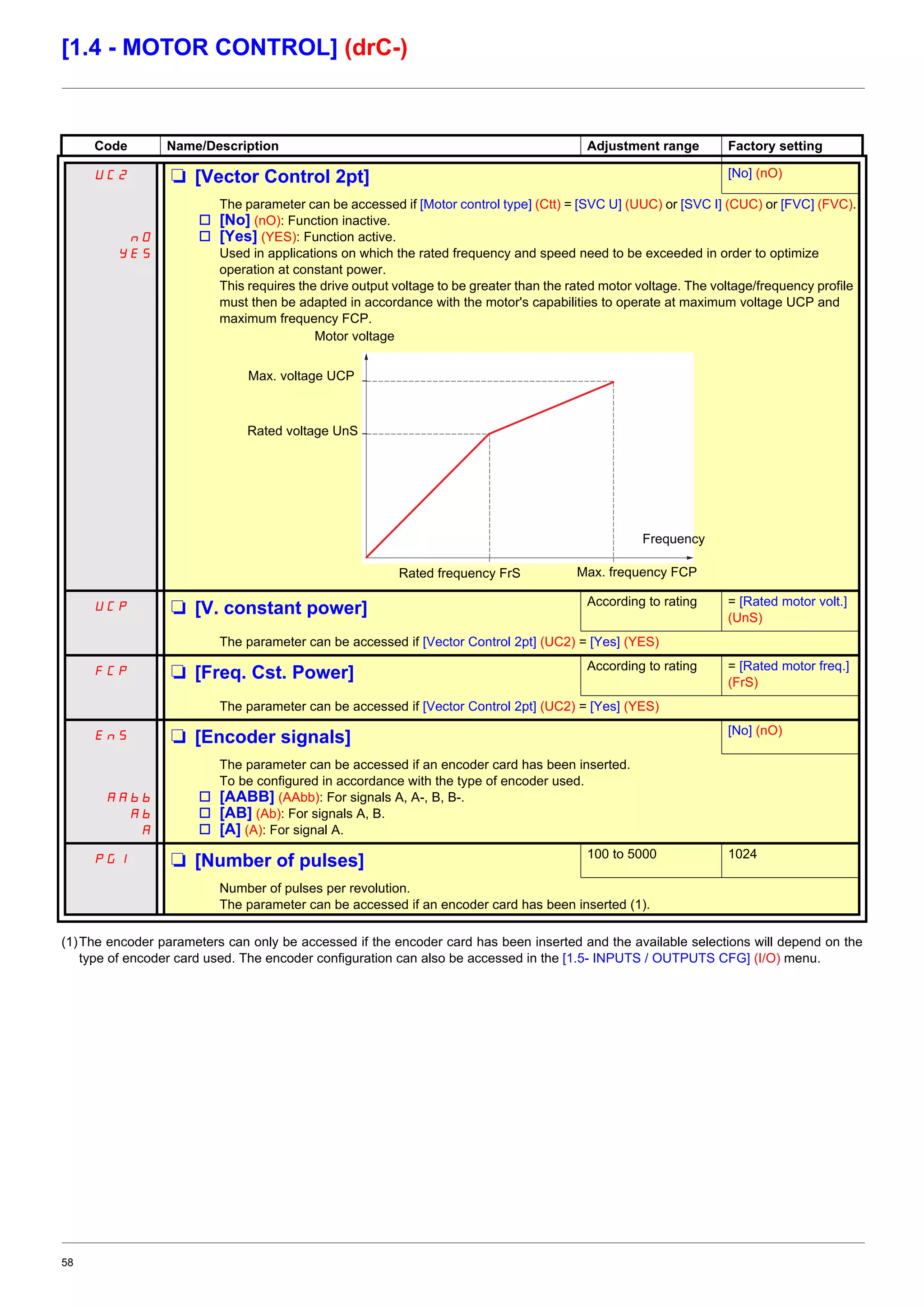 58
[1.4 - MOTOR CONTROL] (drC-)
(1)The encoder parameters can only be accessed if the encoder card has been inserted and the available selections will depend on the
type of encoder card used. The encoder configuration can also be accessed in the [1.5- INPUTS / OUTPUTS CFG] (I/O) menu.
Code Name/Description Adjustment range Factory setting
UC2 M [Vector Control 2pt] [No] (nO)
nO
YES
The parameter can be accessed if [Motor control type] (Ctt) = [SVC U] (UUC) or [SVC I] (CUC) or [FVC] (FVC).
v [No] (nO): Function inactive.
v [Yes] (YES): Function active.
Used in applications on which the rated frequency and speed need to be exceeded in order to optimize
operation at constant power.
This requires the drive output voltage to be greater than the rated motor voltage. The voltage/frequency profile
must then be adapted in accordance with the motor's capabilities to operate at maximum voltage UCP and
maximum frequency FCP.
UCP M [V. constant power] According to rating = [Rated motor volt.]
(UnS)
The parameter can be accessed if [Vector Control 2pt] (UC2) = [Yes] (YES)
FCP M [Freq. Cst. Power] According to rating = [Rated motor freq.]
(FrS)
The parameter can be accessed if [Vector Control 2pt] (UC2) = [Yes] (YES)
EnS M [Encoder signals] [No] (nO)
AAbb
Ab
A
The parameter can be accessed if an encoder card has been inserted.
To be configured in accordance with the type of encoder used.
v [AABB] (AAbb): For signals A, A-, B, B-.
v [AB] (Ab): For signals A, B.
v [A] (A): For signal A.
PGI M [Number of pulses] 100 to 5000 1024
Number of pulses per revolution.
The parameter can be accessed if an encoder card has been inserted (1).
Motor voltage
Frequency
Rated frequency FrS
Max. voltage UCP
Max. frequency FCP
Rated voltage UnS
 